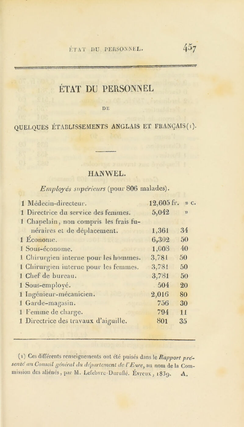 ÉTAT DU PERSONNEL DE QUELQUES ÉTABLISSEMENTS ANGLAIS ET FRANÇAIS^). HAINWEL. Employés supérieurs (pour 806 malades). 1 Médecin-directeur. 12,605 fi ■. » 1 Directrice du service des femmes. 5,042 » 1 Chapelain, non compris les frais fu- néraires et de déplacement. 1,361 34 1 Econome. 6,302 50 1 Sous-économe. 1,003 40 1 Chirurgien interne pour les hommes. 3,781 50 i Chirurgien interne pour les femmes. 3,781 50 1 Chef de bureau. 3,781 50 1 Sous-employé. 504 20 1 Ingénieur-mécanicien. 2,016 80 1 Garde-magasin. 756 30 1 Femme de charge. 794 11 1 Directrice des travaux d’aiguille. 801 35 (0 Ces différents renseignements ont clé puisés dans le Rapport prd- sentdau Conseil général du département de l’Eure, au nom de la Com- mission des aliénés, par M. Lefebvre-Duruflé. Évrcux, 1839. A.