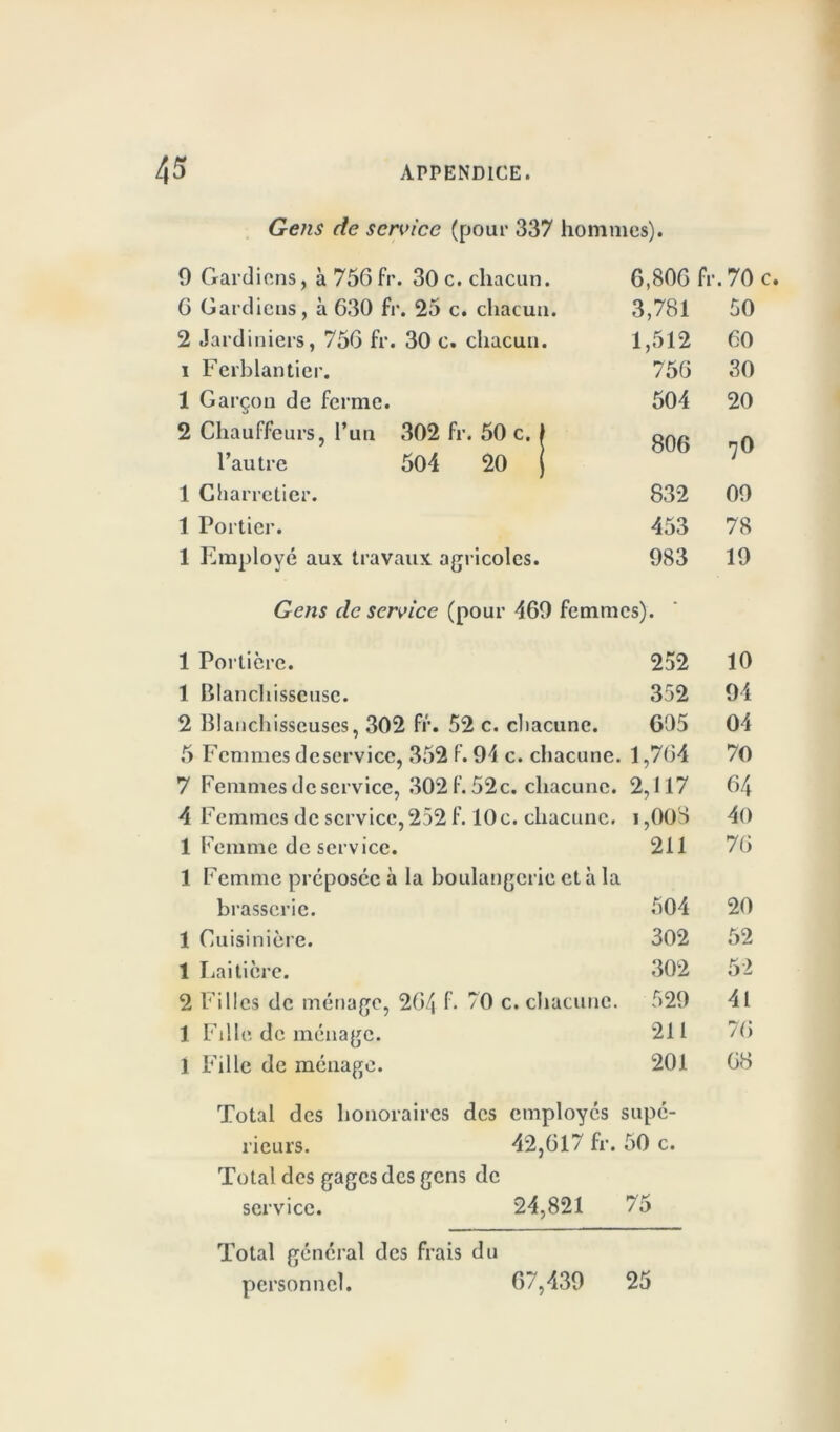 Gens de service (pour 337 hommes). 0 Gardiens, à 756 fr. 30 c. chacun. 6,806 fr .70 c. 6 Gardiens, à 630 fr. 25 c. chacun. 3,781 50 2 Jardiniers, 756 fr. 30 c. chacun. 1,512 60 i Ferblantier. 756 30 1 Garçon de ferme. 504 20 2 Chauffeurs, l’un 302 fr. 50 c. | 806 7° l’autre 504 20 j 1 Charretier. 832 00 1 Portier. 453 78 1 Employé aux travaux agricoles. 983 10 Gens de service (pour 460 femmes). 1 Portière. 252 10 1 Blanchisseuse. 352 94 2 Blanchisseuses, 302 fr. 52 c. chacune. 605 04 5 Femmes dcservicc, 352 f. 04 c. chacune. 1,764 70 7 Femmes de service, 302f.52c. chacune. 2,117 64 4 Femmes de service,252 f. 10c. chacune. i ,003 4o 1 Femme de service. 211 76 1 Femme préposée à la boulangerie et h la brasserie. 504 20 1 Cuisinière. 302 52 1 Laitière. 302 52 2 Filles de ménage, 264 f* 70 c. chacune. 520 41 1 Fille, de ménage. 211 76 1 Fille de ménage. 201 68 Total des honoraires des employés supé- rieurs. 42,617 fr. 50 c. Total des gages des gens de service. 24,821 75 Total général des frais du personnel. 67,430 25