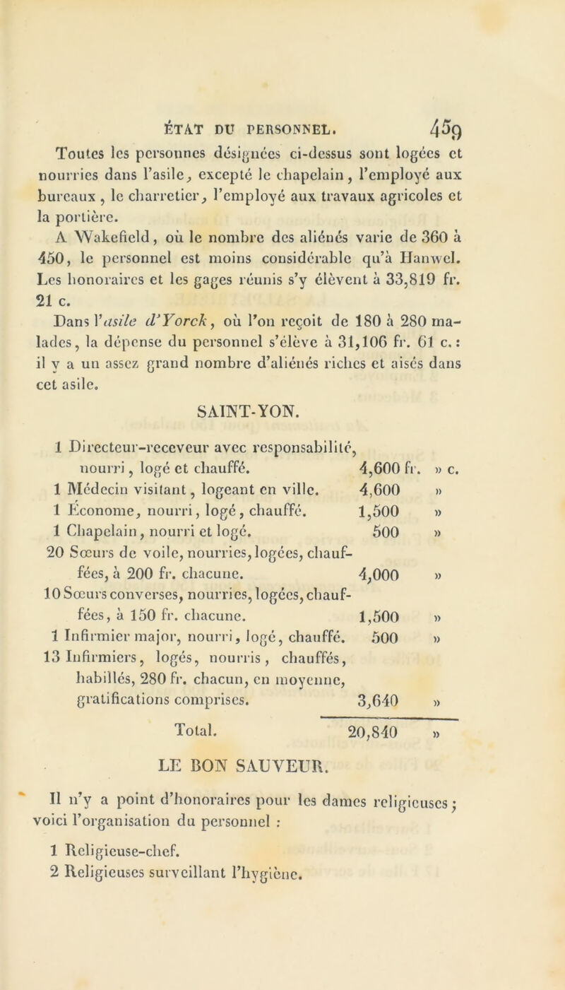 ÉTAT DU PERSONNEL. 4&) Toutes les personnes désignées ci-dessus sont logées et nourries dans l’asile., excepté le chapelain, l’employé aux bureaux , le charretier, l’employé aux travaux agricoles et la portière. A YVakeficld, où le nombre des aliénés varie de 360 à 450, le personnel est moins considérable qu’à Hanwel. Les honoraires et les gages réunis s’y élèvent à 33,819 fr. 21 c. Dans Vasile tVYorck, où l’on reçoit de 180 à 280 ma- lades, la dépense du personnel s’élève à 31,100 fr. 61 c. : il y a un assez grand nombre d’aliénés riches et aisés dans cet asile. SAINT-YON. 1 Directeur-receveur avec responsabilité, nourri, logé et chauffé. 4,600 fr. » c. 1 Médecin visitant, logeant en ville. 4,600 » 1 Econome, nourri, logé, chauffé. 1,500 » 1 Chapelain, nourri et logé. 500 » 20 Sœurs de voile, nourries, logées, chauf- fées, à 200 fr. chacune. 4,000 » 10 Sœurs converses, nourries, logées, chauf- fées, à 150 fr. chacune. 1,500 » I Infirmier major, nourri, logé, chauffé. 500 » 13 Infirmiers, logés, nourris, chauffés, habillés, 280 fr. chacun, en moyenne, gratifications comprises. 3,640 » Total. 20,840 » LE BON SAUVEUR. II n’y a point d’honoraires pour les dames religieuses; voici l’organisation du personnel : 1 Religieuse-chef. 2 Religieuses surveillant l’hygiène.