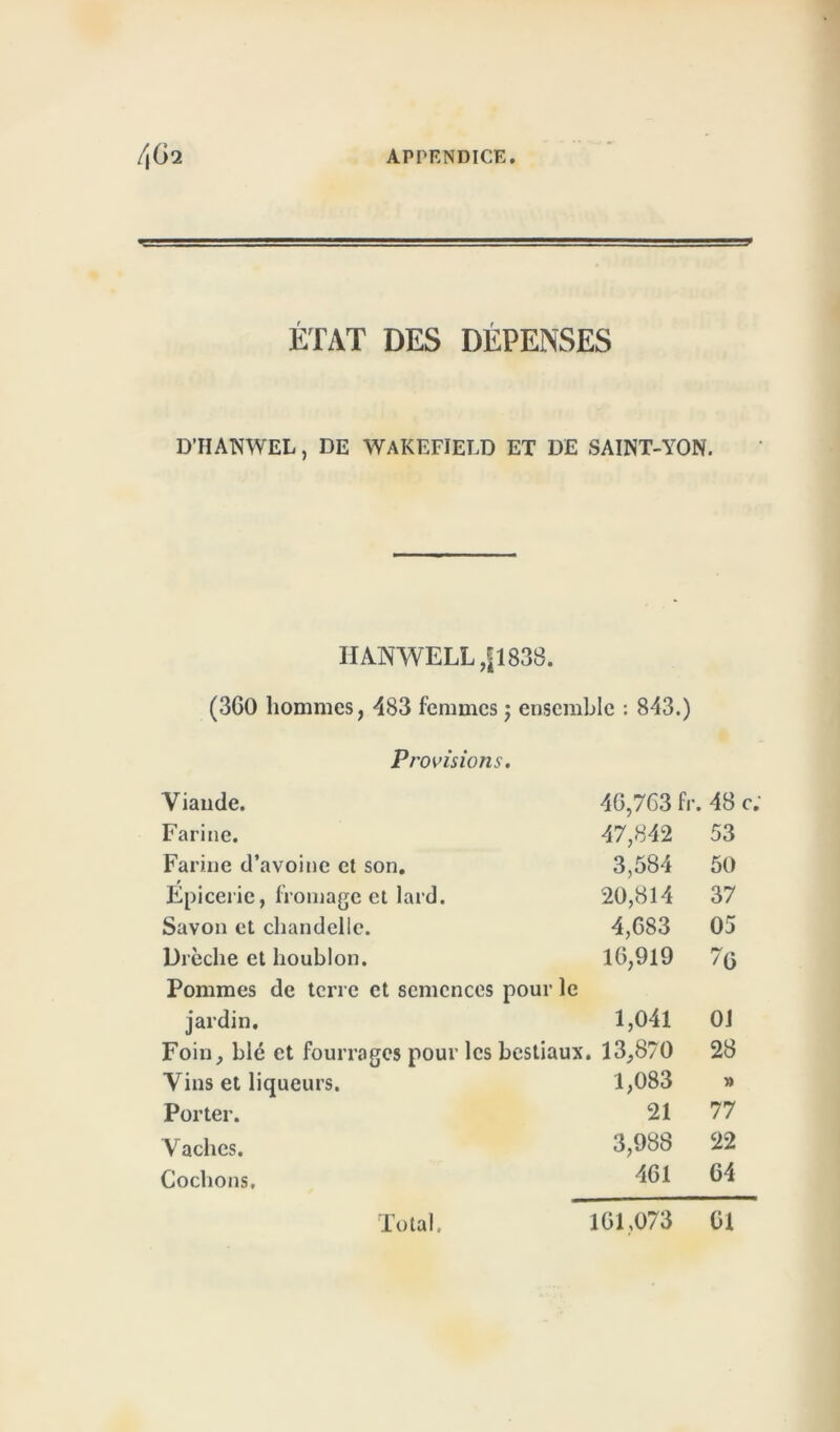 9 ÉTAT DES DÉPENSES D’HANWEL, DE WAKEFIELD ET DE SAINT-YON. HANWELL ,[1838. (360 hommes, 483 femmes ; ensemble : 843.) Provisions. Viande. 46,763 fr. 48 c. Farine. 47,842 53 Farine d’avoine et son. 3,584 50 Epicerie, fromage et lard. 20,814 37 Savon et chandelle. 4,683 05 Drèche et houblon. 16,919 76 Pommes de terre et semences pour le jardin. 1,041 OJ Foin, blé et fourrages pour les bestiaux. 13,870 28 Vins et liqueurs. 1,083 » Porter. 21 77 Vaches. 3,988 22 Cochons, 461 64