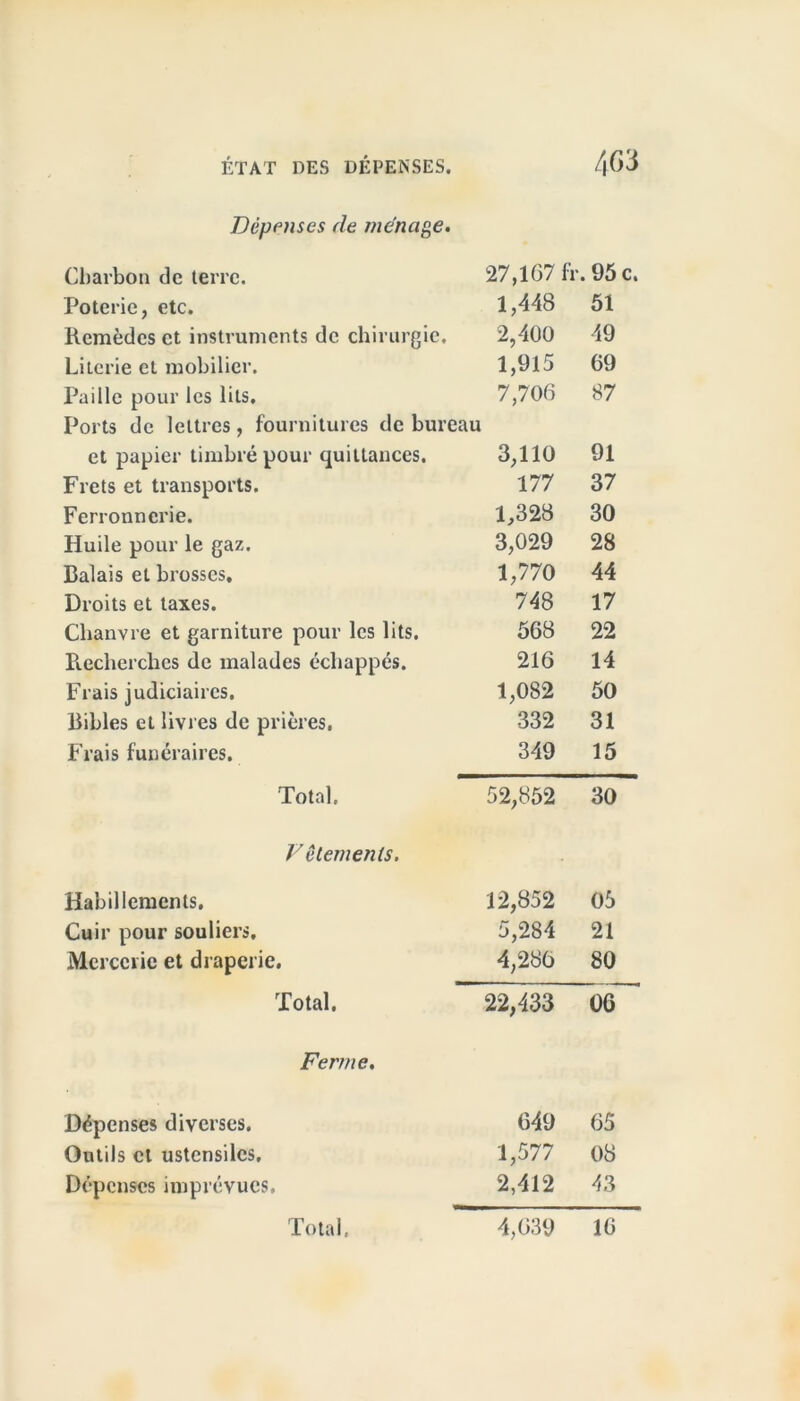 Dépenses de ménagé. Charbon de terre. 27,167 f r. 95 c. Poterie, etc. 1,448 51 Remèdes et instruments de chirurgie. 2,400 49 Literie et mobilier. 1,915 69 Paille pour les lits. 7,706 87 Ports de lettres, fournitures de bureau et papier timbré pour quittances. 3,110 91 Frets et transports. 177 37 Ferronnerie. 1,328 30 Huile pour le gaz. 3,029 28 Balais et brosses. 1,770 44 Droits et taxes. 748 17 Chanvre et garniture pour les lits. 668 22 Recherches de malades échappés. 216 14 Frais judiciaires. 1,082 50 Bibles et livres de prières. 332 31 Frais funéraires. 349 15 Total. 52,862 30 Vêlements. Habillements. 12,852 05 Cuir pour souliers. 5,284 21 Mercerie et draperie. 4,286 80 Total. 22,433 06 Ferme. Dépenses diverses. 649 65 Outils et ustensiles. 1,577 08 Dépenses imprévues. 2,412 43