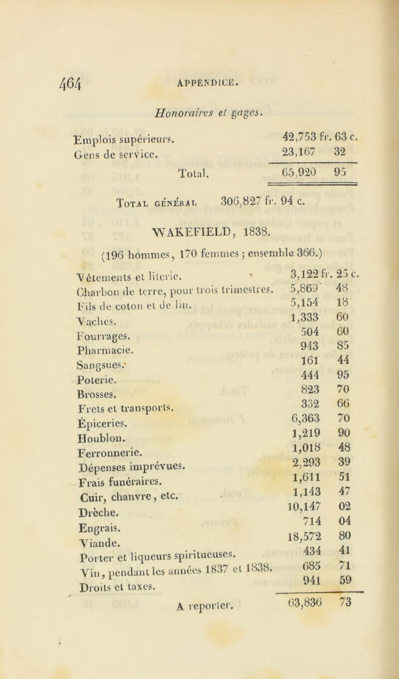 Honoraires el gages. Emplois supérieurs. Gens de service. 42,753 fr. 63 c. 23,167 32 Total. 65,920 95 Total générai, 300,82/ fr. 94 c. WAKFFIELD, 1838. (196 hommes, 170 femmes ; ensemble 366.) 'Vêlements et literie. Charbon de terre, pour trois trimestres. Fils de coton et de lin. Vaches. Fourrages. Pharmacie. Sangsues.* Poterie. Brosses. Frets et transports. Epiceries. Houblon. Ferronnerie. Dépenses imprévues. Frais funéraires. Cuir, chanvre, etc. Drèche. Engrais. Viande. Porter et liqueurs spiritucuses. Vin, pendant les années 1837 et 1838. Droits et taxes. 3,122 fr. 25 c. 5,869* 48 5,154 18 1,333 60 504 60 943 85 161 44 444 95 823 70 332 66 6,363 70 1,219 90 1,018 48 2,293 39 1,611 51 1,143 47 10,147 02 714 04 18,572 80 434 41 685 71 941 59 A reporter. 63,836 73