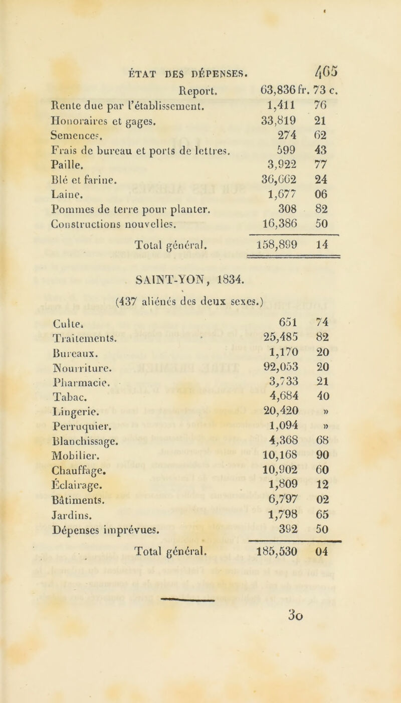 Report. 63,836 fr. 73 c. Rente due par l’établissement. 1,411 76 Honoraires et gages. 33,819 21 Semences. 274 62 Frais de bureau et ports de lettres. 699 43 Paille. 3,922 77 Blé et farine. 30,662 24 Laine. 1,677 06 Pommes de terre pour planter. 308 82 Constructions nouvelles. 16,386 50 Total général. 158,899 14 SA11NT-YON, 1834. (437 aliénés des deux sexes.) Culte. 651 74 Traitements. 25,485 82 Bureaux. 1,170 20 Nourriture. 92,053 20 Pharmacie. 3,733 21 Tabac. 4,684 40 Lingerie. 20,420 )) Perruquier. 1,094 » Blanchissage. 4,368 68 Mobilier. 10,168 90 Chauffage. 10,902 60 Éclairage. 1,809 12 Bâtiments. 6,797 02 Jardins. 1,798 65 Dépenses imprévues. 392 50 Total général. 185,530 04 3o