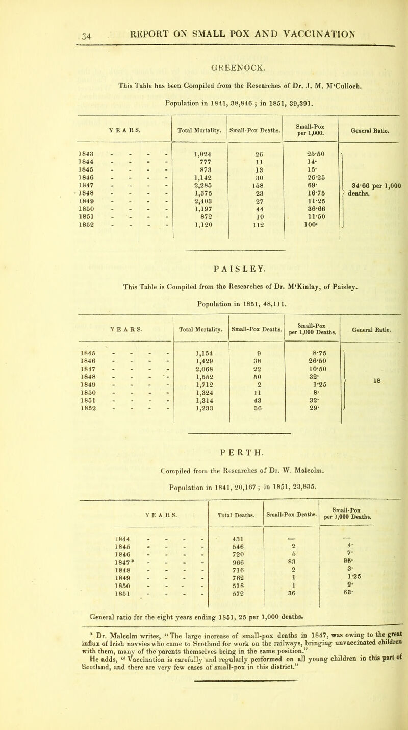 GREENOCK. This Table has been Compiled from the Researches of Dr. J. M. M'Culloch. Population in 1841, 38,846 ; in 1851, 39,391. YEARS. Total Mortality. Small-Pox Deaths. Small-Pox per 1,000. General Ratio. 1843 . . 1,024 26 25-50 1844 - - - 777 11 14* 1845 - - - 873 13 15- 1846 - - - 1,142 30 26-25 1847 - - - 2,285 168 69- 34-66 per 1,000 1848 - - - 1,375 23 16-75 deaths. 1849 - - - 2,403 27 11-25 1850 - - - 1,197 44 36-66 1851 - - - 872 10 11-50 1852 “ “ 1,120 112 100- PAISLEY. This Table is Compiled from the Researches of Dr. M'Kinlay, of Paisley. Population in 1851, 48,111. YEARS. Total Mortality. Small-Pox Deaths. Small-Pox per 1,000 Deaths. General Ratio. 1846 . . . 1,154 9 8-75 1846 - - - 1,429 38 26-50 1847 - - - 2,068 22 10-50 1848 - - 1,552 50 32- > 18 1849 - - - 1,712 2 1-25 1850 - - - 1,324 11 8- 1851 - - - 1,314 43 32- 1862 1,233 36 29- PERTH. Compiled from the Researches of Dr. W. Malcolm. Population in 1841, 20,167 ; in 1851, 23,835. YEARS. Total Deaths. Small-Pox Deaths. Small-Pox per 1,000 Deaths. 1844 .... 431 . — 1845 .... 546 o 4- 1846 720 5 7- 1847* .... 966 83 86- 1848 .... 716 2 3- 1849 .... 762 1 1-25 1850 .... 518 1 2- 1851 .... 572 36 63- General ratio for the eight years ending 1851, 25 per 1,000 deaths. * Dr. Malcolm writes, “The large increase of small-pox deaths in 1847, was owing to the great influx of Irish navvies who came to Scotland for work on the railways, bringing unvaccinated children with them, many of the parents themselves being in the same position.” He adds, “ Vaccination is carefully and regularly performed on all young children in this part of Scotland, and there are very few cases of small-pox in this district.”