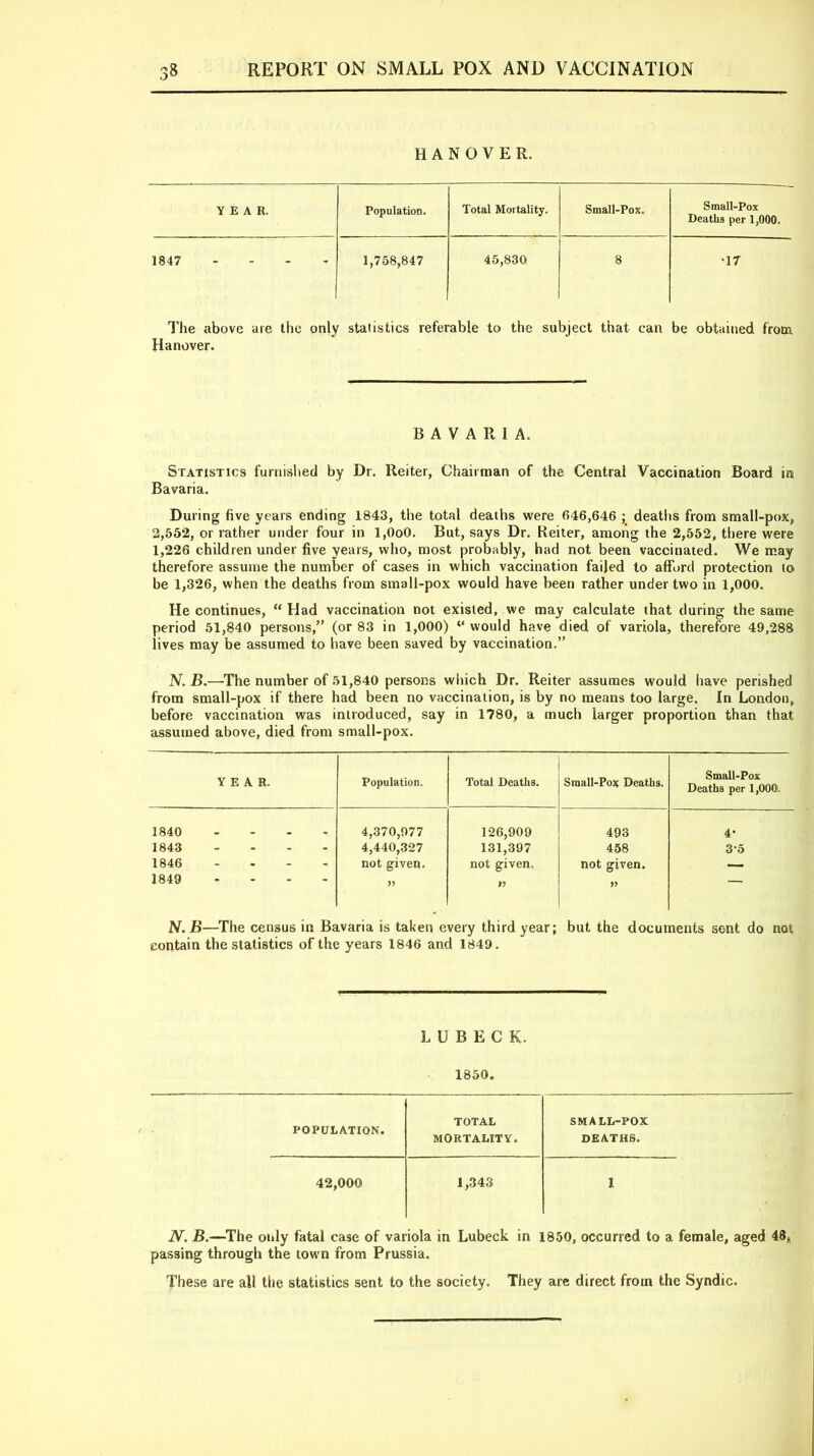 o HANOVER. YEAR. Population. Total Mortality. Small-Pox. Small-Pox Deaths per 1,000. 1847 - - 1,758,847 45,830 8 •17 The above are the only statistics referable to the subject that can be obtained from Hanover. BAVARIA. Statistics furnished by Dr. Reiter, Chairman of the Central Vaccination Board in Bavaria. During five years ending 1843, the total deaths were 646,646 ; deaths from small-pox, 2,552, or rather under four in l,OoO. But, says Dr. Reiter, among the 2,552, there were 1,226 children under five years, who, most probably, had not been vaccinated. We may therefore assume the number of cases in which vaccination failed to afford protection to be 1,326, when the deaths from small-pox would have been rather under two in 1,000. He continues, “ Had vaccination not existed, we may calculate that during the same period 51,840 persons,” (or 83 in 1,000) “ would have died of variola, therefore 49,288 lives may be assumed to have been saved by vaccination.” N. B.—The number of 51,840 persons which Dr. Reiter assumes would have perished from small-pox if there had been no vaccination, is by no means too large. In London, before vaccination was introduced, say in 1780, a much larger proportion than that assumed above, died from small-pox. YEAR. Population. Total Deaths. Small-Pojf Deaths. Small-Pox Deaths per 1,000. 1840 4,370,977 126,909 493 4- 1843 - - - 4,440,327 131,397 458 3-5 1846 - - - not given. not given. not given. — 1849 IJ V N.B—The census in Bavaria is taken every third year; but the documents sent do not contain the statistics of the years 1846 and 1849. LUBECK. 1850. POPULATION. TOTAL SMALL-POX MORTALITY. DEATHS. 42,000 1,343 1 N. B.—The only fatal case of variola in Lubeck in 1850, occurred to a female, aged 48, passing through the town from Prussia. These are all the statistics sent to the society. They are direct from the Syndic.