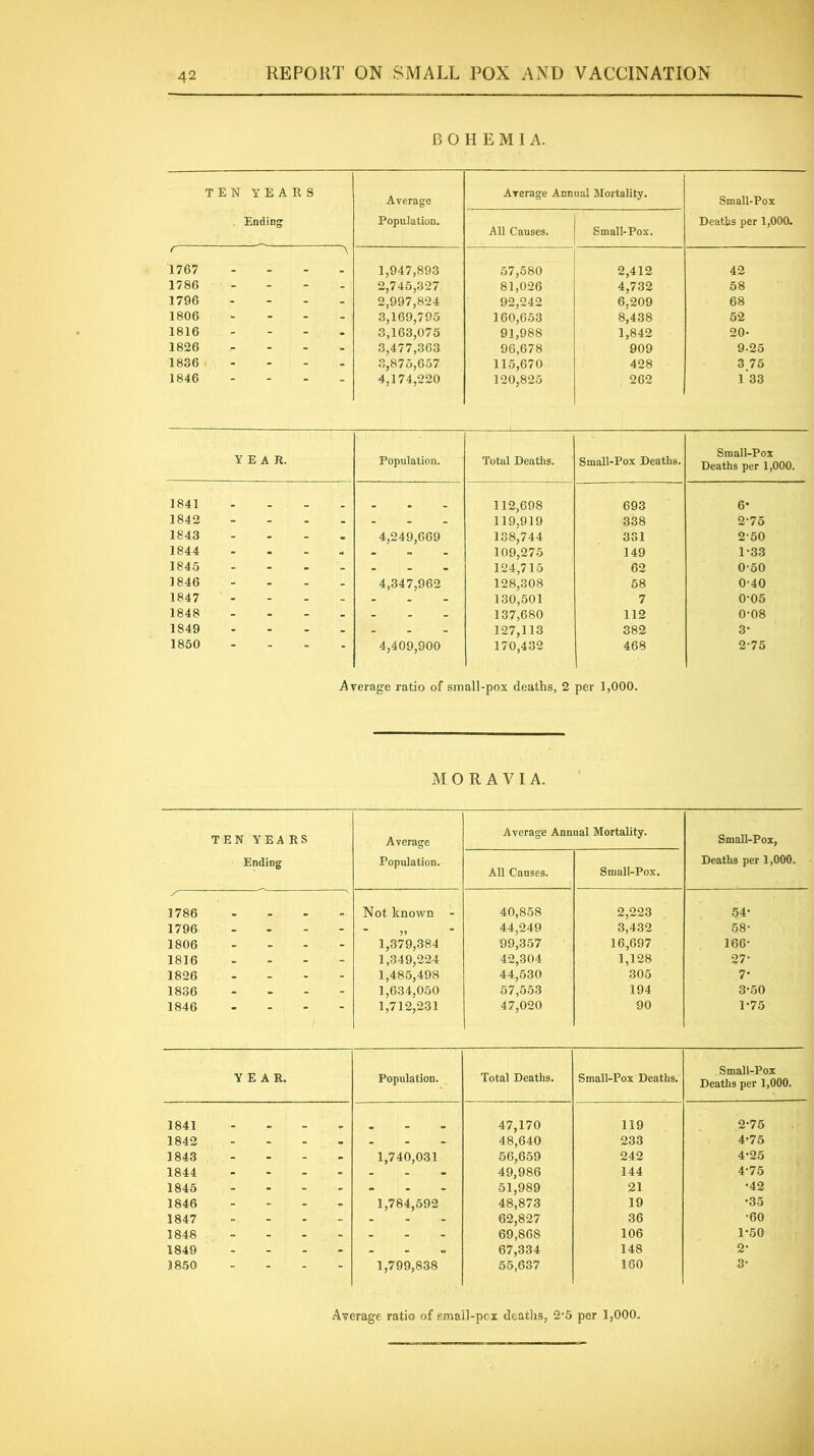 BOHEMIA. TEN YEARS Average Average Annual Mortality. Small-Pox Ending Population. All Causes. Small-Pox. Deaths per 1,000. r 1767 . 1,947,893 57,580 2,412 42 1786 - ■ - - 2,745,327 81,026 4,732 58 1796 - - 2,997,824 92,242 6,209 68 1806 - - 3,169,795 160,653 8,438 52 1816 - - 3,163,075 91,988 1,842 20- 1826 - - 3,477,363 96,678 909 9-25 1836 - - 3,875,657 115,670 428 3.75 1846 - - - 4,174,220 120,825 262 1 33 YEAR. Population. Total Deaths. Small-Pox Deaths. Small-Pox Deaths per 1,000. 1841 . 112,698 693 6* 1842 - - - - . 119,919 338 2-75 1843 - - - - 4,249,669 138,744 331 2'50 1844 - - - - - 109,275 149 1-33 1845 - - - - 124,715 62 0-50 1846 - - - - 4,347,962 128,308 58 0-40 1847 - - - - - 130,501 7 0-05 1848 - - - - - 137,680 112 0-08 1849 - - - - - 127,113 382 3* 1850 “ “ “  4,409,900 170,432 468 2-75 Average ratio of small-pox deaths, 2 per 1,000. MORAVIA. TEN YEARS Average Average Annual Mortality. Small-Pox, Ending Population. All Causes. Small-Pox. Deaths per 1,000. 1786 Not known - 40,858 2,223 54- 1796 _ - - - 44,249 3,432 58- 1806 - - - - 1,379,384 99,357 16,697 166- 1816 - - 1,349,224 42,304 1,128 27- 1826 - - 1,485,498 44,530 305 7- 1836 - - - - 1,634,050 57,553 194 3-50 1846 - 1,712,231 47,020 90 1-75 YEAR. Population. Total Deaths. Small-Pox Deaths. Small-Pox Deaths per 1,000. 1841 47,170 119 2-75 1842 - - - - 48,640 233 4-75 1843 - - - 1,740,031 56,659 242 4-25 1844 - - - - 49,986 144 4-75 1845 - - - ... 51,989 21 •42 1846 - - - 1,784,592 48,873 19 •35 1847 - - - - 62,827 36 •60 1848 - - - - 69,868 106 1-50 1849 - - - - 67,334 148 2- 1850 “ 1,799,838 55,637 160 3'