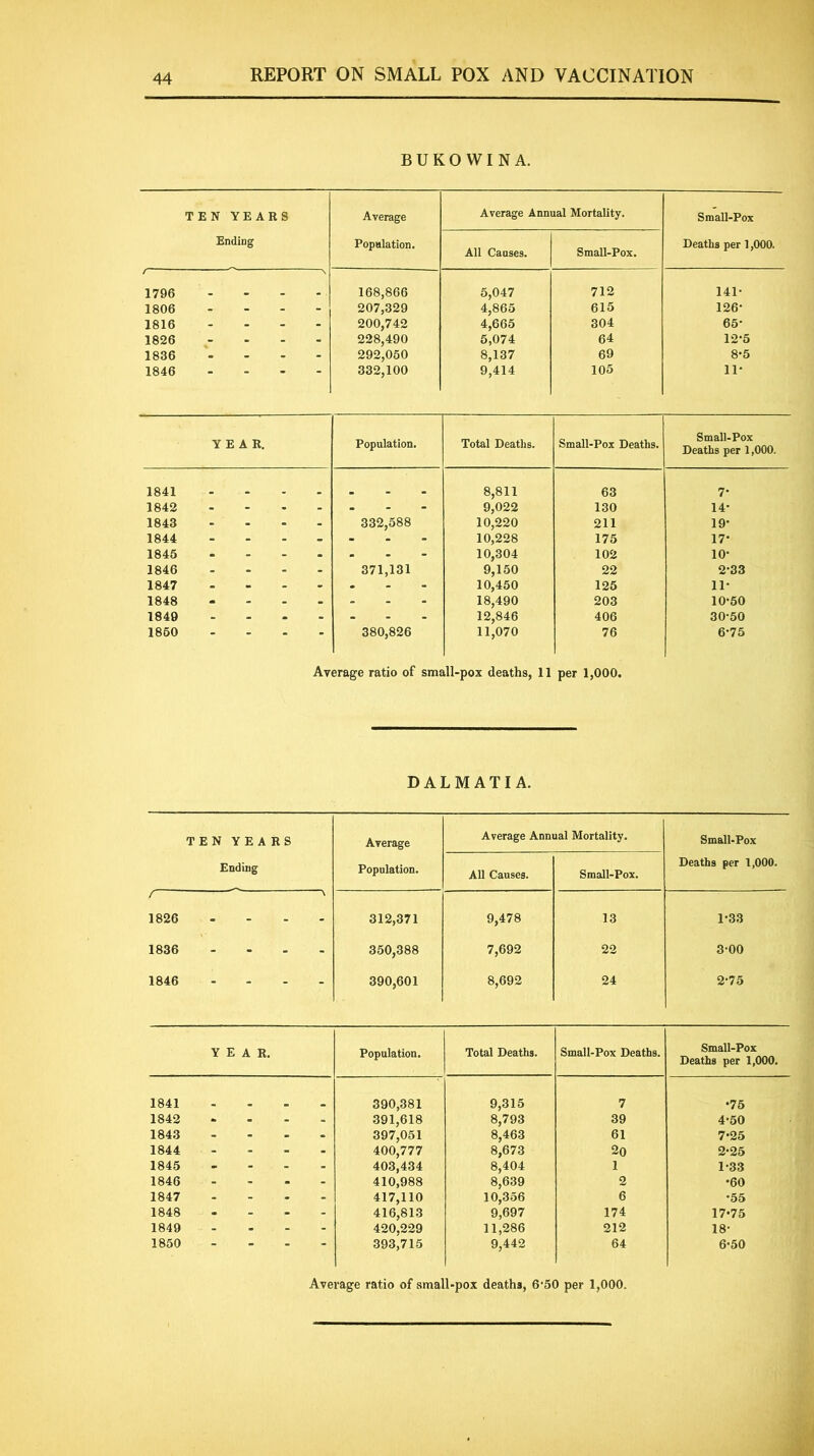 BUKO WI N A. TEN YEARS Ending Average Population. Average Annual Mortality. Small-Pox Deaths per 1,000. All Causes. Small-Pox. / \ 1796 ... - 168,866 5,047 712 141- 1806 ... - 207,329 4,865 615 126- 1816 .... 200,742 4,665 304 65- 1826 ... - 228,490 5,074 64 12-5 1836 - 292,050 8,137 69 8-5 1846 .... 332,100 9,414 105 11* YEAR. Population. Total Deaths. Small-Pox Deaths. Small-Pox Deaths per 1,000. 1841 . . . 8,811 63 7* 1842 - - - - - 9,022 130 14- 1843 - - - - 332,588 10,220 211 19- 1844 - - - - - - - 10,228 175 17- 1845 • - - . - 10,304 102 10- 1846 - - - - 371,131 9,150 22 2-33 1847 - - - - - - - 10,450 125 11* 1848 - - - - - 18,490 203 10-50 1849 - - . - ... 12,846 406 30-50 1850 “ * * “ 380,826 11,070 76 6-75 Average ratio of small-pox deaths, 11 per 1,000. DALMATIA. TEN YEARS Average Average Annual Mortality. Small-Pox Ending Population. All Causes. Small-Pox. Deaths per 1,000. f 1826 \ 312,371 9,478 13 1-33 1836 - 350,388 7,692 22 3-00 1846 - 390,601 8,692 24 2-75 YEAR. Population. Total Deaths. Small-Pox Deaths. Small-Pox Deaths per 1,000. 1841 390,381 9,315 7 •75 1842 . - - 391,618 8,793 39 4-50 184.3 - - - - 397,051 8,463 61 7-25 1844 - - ■ - - 400,777 8,673 20 2-25 1845 - - - - 403,434 8,404 1 1-33 1846 - - - - 410,988 8,639 2 •60 1847 - - - - 417,110 10,356 6 •55 1848 - - - - 416,813 9,697 174 17-75 1849 - - - - 420,229 11,286 212 18- 1850 “ “ * 393,715 9,442 64 6-50