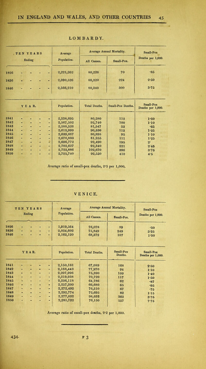 LOMBARDY. , TEN YEARS Ending Average Population. Average Annual Mortality. Small-Pox Deaths per 1,000. All Causes. Small-Pox. 1 \ 1826 .... 2,221,262 80,226 70 •85 1836 .... 2,390,526 88,320 224 2-50 1846 ... - 2,566,210 80,340 300 3-75 YEAR. Population. Total Deaths. Small-Pox Deaths. Small-Pox Deaths per 1,000. 1841 .... 2,538,695 80,280 112 1-50 1842 - 2,567,502 92,740 100 1-10 1843 .... 2,588,526 81,547 53 •65 1844 ... - 2,613,999 90,530 113 1-25 1845 .... 2,639,667 80,895 95 1-10 1846 .... 2,670,833 81,255 111 1-25 1847 .... 2,696,772 92,490 195 2- 1848 .... 2,702,627 92,340 221 2-45 1849 - 2,722,886 102,670 396 3-75 1850 - 2,725,740 92,550 410 4-5 Average ratio of small-pox deaths, 2*5 per 1,000. VENICE. TEN YEARS Average Average Annual Mortality. Small-Pox Ending Population. All Causes. Deaths per 1,000. Small-Pox. 1826 .... 1,919,564 76,078 39 •50 1836 .... 2,054,602 75,849 249 325 1846 - 2,162,120 68,372 107 1-50 YEAR. Population. Total Deaths. Small-Pox Deaths. Small-Pox Deaths per 1,000. 1841 _ 2,150,161 67,089 168 2*50 1842 - - ) - - 2,168,443 77,970 94 1-10 1843 - - - - 2,207,996 75,390 109 1-40 1844 - - - - 2,219,938 70,720 117 1-50 1845 - - - 2,236,118 64,786 62 •87 1846 - - - - 2,257,200 66,680 65 •95 1847 - - - - 2,272,492 76,310 67 •75 1848 - - - - 2,292,774 72,695 82 115 1849 ' - - - - 2,277,032 98,632 362 3-75 1850 ' ° 2,281,732 76,150 557 7-75