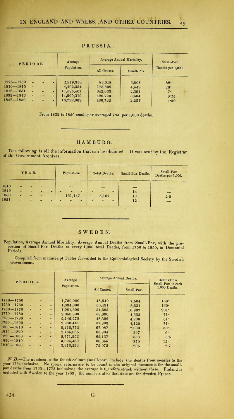 PRUSSIA. PERIODS. Average Population. Average Annual Mortality. Small-Pox Deaths per 1,000. All Causes. Small-Pox. 1776—1780 - 2,979,356 83,018 6,808 82* 1810—1815 - - - 4,502,554 173,809 4,549 26* 1816—1831 - 11,595,467 342,063 2,394 7- 1832—1846 - - - 14,209,319 420,723 3,564 8-25 1847—1850 - ” ‘ 16,222,062 486,723 2,221 4-50 From 1832 to 1850 small-pox averaged 7‘50 per 1,000 deaths. HAMBURG. The following is all the information that can be obtained. It was sent by the Registrar of the Government Archives. YEAR. Population. Total Deaths. Small-Pox Deaths. Small-Pox Deaths per 1,000. 1848 .... _ 1849 .... 14 1850 .... 151,147 5,167 13 2-5 1851 - - - 12 SWEDEN. Population, Average Annual Mortality, Average Annual Deaths from Small-Pox, with the pro- portion of Small-Pox Deaths to every 1,000 total Deaths, from 1750 to 1850, in Decennial Periods. Compiled from manuscript Tables forwarded to the Epidemiological Society by the Swedish Government. PERIODS. Average Population. Average Annual Deaths. Deaths from Small-Pox in each 1,000 Deaths. All Causes. Small-Pox. 1748—1750 _ m 1,750,000 48,549 7,564 156* 1750—1760 ,1 - - 1,834,000 50,431 8,531 169* 1760 — 1770 - - 1,981,600 54,505 10,937 201- 1770—1780 - - 2,050,000 58,830 4,553 71- 1780—1790 - - 2,142,275 48,322 4,200 81- 1790—1800 - - 2,280,441 57,803 4,120 71- 1800—1810 - - 2,412,772 67,087 2,030 30- 1810—1820 - - 2,465,066 63,904 397 6- 1820—1830 - - 2,771,252 65,137 358 5-5 1830—1840 - - 3,025,439 68,655 870 13- 1840—1850 “ 3,316,536 75,072 205 2-7 W. B.—The numbers in the fourth column (small-pox) include the deaths from measles to the year 1764 inclusive. No special returns are to be found in the original documents for the small- pox deaths from 1765—1773 inclusive ; the average is therefore struck without these. Finland is included with Sweden to the year 1809 ; the numbers after that date are for Sweden Proper. 434- G