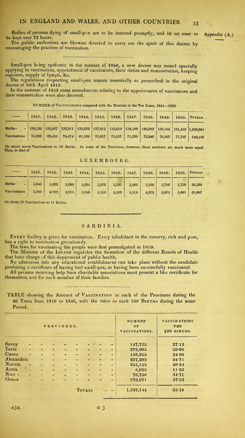 Bodies of persons dying of small-pox are to be interred promptly, and in no case to Appendix (A.) be kept over 72 hours. r The public authorities are likewise directed to carry out the spirit of this decree by encouraging the practice of vaccination. Small-pox being epidemic in the manner of 1850, a new decree was issued specially applying to vaccination, appointment of vaccinators, their duties and remuneration, keeping registers, supply oflymph, &c. The regulations respecting small-pox remain essentially as prescribed in the original decree of 18th April 1818. In the summer of 1852 some amendments relating to the appointment of vaccinators and their remuneration were also decreed. NUMBER of Vaccinations compared with the Births in the Ten Years, 1841—1850. — 1841. 1842. 1843. 1844. 1845. 1846. 1847. 1848. 1849. 1850. Totals. Births - 138,135 135,027 132,911 133,976 137,032 119,620 118,106 120,383 133,105 131,416 1,299,681 Vaccinations 75,336 68,425 74,474 81,189 76,957 75,527 71,339 72,946 78,307 77,707 749,107 Or about seven Vaccinations to 12 Brrths. In some of the Provinces, however, these numbers are much more equal. Thus, in that of LUXEMBOURG. — 1841. 1842. 1843. 1844. 1845. 1846. 1847. 1848. 1849. 1850. Totals. Births 5,845 1 5,922 5,689 5,694 5,976 5,331 5,283 5,330 5,706 5,756 56,532 Vaccinations 5,340 4,322 4,915 5,348 5,510 5,509 4,518 4,979 5,665 5,801 51,907 Or about 10 Vaccinations to 11 Births. SARDINIA. Every facility is given for vaccination. Every inhabitant in the country, rich and poor, has a right to vaccination gratuitously. The laws for vaccinating the people were first promulgated in 1819. The Minister of the Interior regulates the formation of the different Boards of Health that have charge of this department of public health. No admission into any educational establishment can take place without the candidate producing a certificate of having bad small-pox, or having been successfully vaccinated. All persons receiving help from charitable associations must present a like certificate for themselves and for each member of their families. TABLE showing the Amount of Vaccination in each of the Provinces during the 30 Years from 1819 to 1848, with the ratio to each 100 Births during the same Period. PROVINCES. NUMBER OF VACCINATIONS. VACCINATIONS PER 100 BIRTHS. Savoy - -- -- -- - 147,725 27-12 Turin ------- 272,965 29-68 Cuneo - -- -- -- - 158,255 24-98 Alexandria ------- 227,292 3471 Novara - -- -- -- - 355,155 59-34 Aosta - -- -- -- - 8,925 11-33 Nice- 78,756 34-71 Genoa ------- 273,071 37-52 Totals - -■ 1,522,144 3519 „ •434' G 3