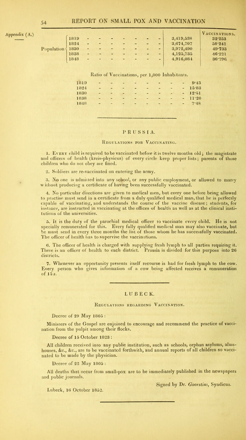 Appendix (A.) 1819 3,419,538 V ACCINATIONS. 32-253 1824 - - - - - - 3,674,707 58-241 Population 1 1830 - -■ - - - 3,972,490 49-733 1838 - - - - - - 4,125,735 46-221 1848 ~ * 4,916,084 36-796 Ratio of Vaccinations, per 1,000 Inhabitants. 1819 1824 1830 1838 1848 943 1583 1251 11-20 7-48 PRUSSIA. Regulations for Vaccinating. 1. Every child is required to be vaccinated before it is twelve months old; the magistrate and officers of health (kreis-physicus) of every circle keep proper lists; parents of those children who do not obey are fined. 2. Soldiers are re-vaccinated on entering the army. 3. No one is admitted into any school, or any public employment, or allowed to marry w ilhout producing a certificate of having been successfully vaccinated. 4. No particular directions are given to medical men, but every one before being allowed to practise must send in a certificate from a duly qualified medical man. that he is perfectly capable of vaccinating, and understands the course of the vaccine disease; students, for instance, are instructed in vaccinating at the offices of health as well as at the clinical insti- tutions of the universities. 5. It is the duty of the parochial medical officer to vaccinate every child. He is not specially remunerated for this. Every fully qualified medical man may also vaccinate, but he must send in every three months the list of those whom he has successfully vaccinated. The officer of health has to supervise the vaccinations. 6. The officer of health is charged with supplying fresh lymph t.o all parties requiring it. There is an officer of health to each district. Prussia is divided for this purpose into 26 districts. 7. Whenever an opportunity presents itself recourse is had for fresh lymph to the cow. Every person who gives information of a cow being affected receives a remuneration of 15 s. L U B E C K. Regulations regarding Vaccination. Decree of 29 May 1805 : Ministers of the Gospel are enjoined to encourage and recommend the practice of vacci- nation from the pulpit among their flocks. Decree of 15 October 1823 : All children received into any public institution, such as schools, orphan asylums, alms- houses, &c., &c., are to be vaccinated forthwith, and annual reports of all children so vacci- nated to be made by the physician. Decree of 22 May 1805 : All deaths that occur from small-pox are to be immediately published in the newspapers and public journals. Signed by Dr. Goorstins, Syndicus. Lubeck, 16 October 1852.