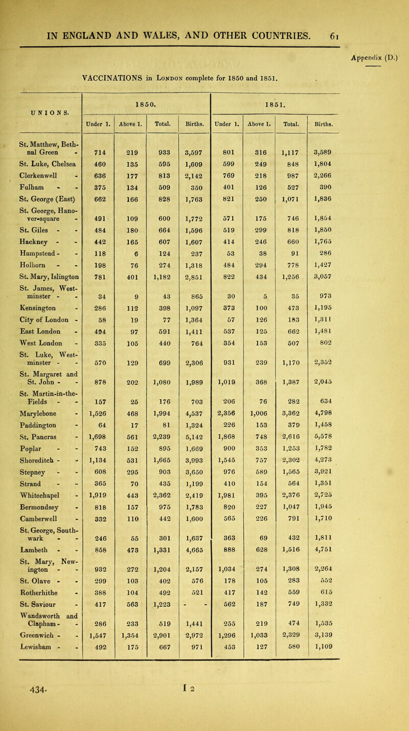 Appendix (D.) VACCINATIONS in London complete for 1850 and 1851. UNIONS. 1850. 1851. Under 1. Above 1. Total. Births. Under 1. Above 1. Total. Births. St. Matthew, Beth- nal Green 714 219 933 3,597 801 316 1,117 3,589 St. Luke, Chelsea 460 135 595 1,609 599 249 848 1,804 Clerkenwell 636 177 813 2,142 769 218 987 2,266 Fulham 375 134 509 350 401 126 527 390 St. George (East) 662 166 828 1,763 821 250 1,071 1,836 St. George, Hano- ver-square 491 109 600 1,772 571 175 746 1,854 St. Giles - 484 180 664 1,596 519 299 818 1,850 Hackney - 442 165 607 1,607 414 246 660 1,765 Hampstead - 118 6 124 237 53 38 91 286 Holborn 198 76 274 1,318 484 294 778 1,427 St. Mary, Islington 781 401 1,182 2,851 822 434 1,256 3,057 St. James, West- minster - 34 9 43 865 30 5 35 973 Kensington 286 112 398 1,097 373 100 473 1,195 City of London - 58 19 77 1,364 57 126 183 1,311 East London 494 97 591 1,411 537 125 662 1,481 West London 335 105 440 764 354 153 507 802 St. Luke, West- minster - 570 129 699 2,306 931 239 1,170 2,352 St. Margaret and St. John - 878 202 1,080 1,989 1,019 368 1,387 2,045 St. Martin-in-the- Fields 157 25 176 703 206 76 282 634 Marylehone 1,526 468 1,994 4,537 2,356 1,006 3,362 4,798 Paddington 64 17 81 1,324 226 153 379 1,458 St. Pancras 1,698 561 2,239 5,142 1,868 748 2,616 5,578 Poplar 743 152 895 1,669 900 353 1,253 1,782 Shoreditch - 1,134 531 1,665 3,993 1,545 757 2,302 4,273 Stepney 608 295 903 3,650 976 589 1,565 3,921 Strand 365 70 435 1,199 410 154 564 1,351 Whitechapel 1,919 443 2,362 2,419 1,981 395 2,376 2,725 Bermondsey 818 157 975 1,783 820 227 1,047 1,945 Camberwell 332 110 442 1,600 565 226 791 1,710 St. George, South- wark 246 55 301 1,637 363 69 432 1,811 Lambeth 858 473 1,331 4,665 888 628 1,516 4,751 St. Mary, New- ington 932 272 1,204 2,157 1,034 274 1,308 2,264 St. Olave - 299 103 402 576 178 105 283 552 Rotherhithe 388 104 492 521 417 142 559 615 St. Saviour 417 563 1,223 - 562 187 749 1,332 Wandsworth and Clapham - 286 233 519 1,441 255 219 474 1,535 Greenwich - 1,547 1,354 2,901 2,972 1,296 1,033 2,329 3,139 Lewisham - 492 175 667 971 453 127 580 1,109 434- I 2