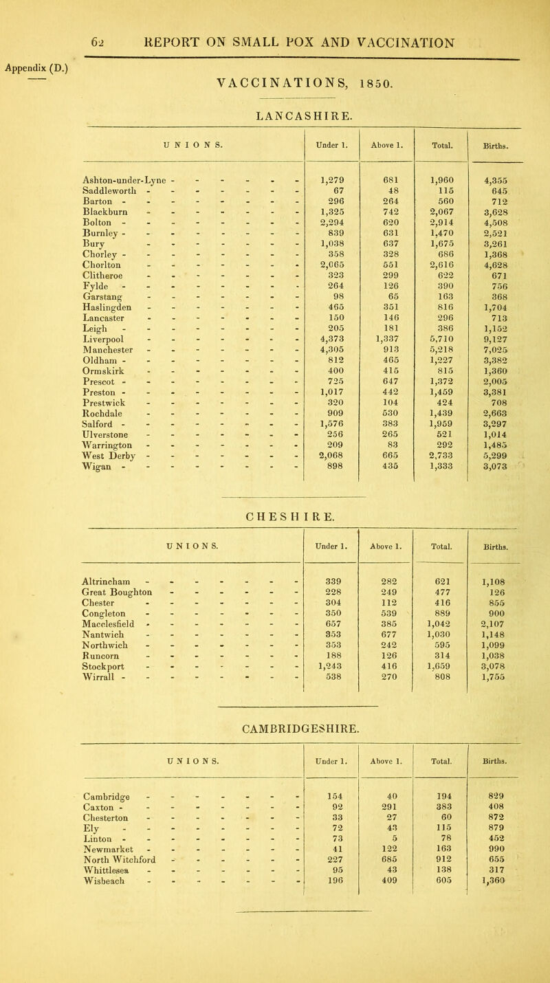Appendix (D.) VACCINATIONS, 1850. LANCASHIRE. U N I O N S. Under 1. Above 1. Total. Births. Ashton-under- Lyne 1,279 681 1,960 4,355 Saddleworth - - - - - 67 48 115 645 Barton - - - - - - 296 264 560 712 Blackburn - - - - - 1,325 742 2,067 3,628 Bolton - - - - - - 2,294 620 2,914 4,508 Burnley - 839 631 1,470 2,521 Bury - - - - - 1,038 637 1,675 3,261 Chorley - - - - - 358 328 686 1,368 Chorlton - - - - - 2,065 551 2,616 4,628 Clitheroe - - - - - 323 299 622 671 Fylde 264 126 390 756 Garstang - - - - - 98 65 163 368 Hasling-den - - - - - 465 351 816 1,704 Lancaster - - - - - 150 146 296 713 Leigh 205 181 386 1,152 Liverpool - . -■ - - 4,373 1,337 5,710 9,127 Manchester - - - - - 4,305 913 5,218 7,025 Oldham - 812 465 1,227 3,382 Ormskirk - - - - - 400 416 815 1,360 Prescot - 725 647 1,372 2,005 Preston - 1,017 442 1,459 3,381 Prestwick - - - - - 320 104 424 708 Rochdale - - - - - 909 530 1,439 2,663 Salford - 1,576 383 1,959 3,297 Ulverstone - - - - - 256 265 521 1,014 Warrington - - - - - 209 83 292 1,485 West Derby - - - - - 2,068 665 2,733 5,299 Wigan - 898 435 1,333 3,073 CHESHIRE. UNIONS. Under 1. Above 1. Total. Births. Altrincham 339 282 621 1,108 Great Boughton - - - - - 228 249 477 126 Chester - - - - - 304 112 416 855 Congleton - - - - - 350 539 889 900 Macclesfield - - - - - 657 385 1,042 2,107 Nantwich - - - - - 853 677 1,030 1,148 N orthwich - - - - - 353 242 595 1,099 Runcorn - - - - - 188 126 314 1,038 Stockport - - - - - 1,243 416 1,659 3,078 Wirrall - 538 270 808 1,755 CAMBRIDGESHIRE. UNIONS. Under 1. Above 1. Total. Births. Cambridge 154 40 194 829 Caxton - - - - - - 92 291 383 408 Chesterton - - - - - 33 27 60 872 Ely - - - - - - - 72 43 115 879 Linton - - - - - - 73 5 78 452 Newmarket - - - - - 41 122 163 990 North Witchford -- ■ - - - - 227 685 912 655 Whittlesea - - - - - 95 43 138 317 Wisbeach -  - - 196 409 605 1,360