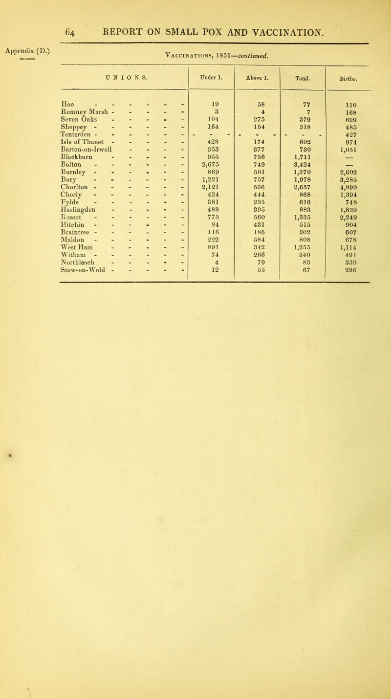 Appendix (D.) Vaccinations, 1851—continued. U N I 0 N S. Under 1. Above 1. Total. Births. Hoo 19 58 77 110 Romney Marsh - - - - - 3 4 7 168 Seven Oaks - - - - 104 275 379 699 Sheppey - - - - - 164 154 318 485 Tenterden - 427 Isle of Thanet - - - - - 428 174 602 974 Barton-on-Irwell - - . 353 377 730 1,051 Blackburn - - - 955 756 1,711 — Bolton - , - - 2,675 749 3,424 — Burnley - - - 869 501 1,370 2,602 Bury - - - 1,221 757 1,978 3,285 Chorlton - - - - 2,121 536 2,657 4,890 Chorly - - - 424 444 868 1,394 Fylde - - - 381 235 616 748 Haslingden - - - 488 395 883 1,839 Rescot - - - 775 560 1,335 2,249 Hitchin - - - 84 431 515 904 Braintree - - - - 116 186 302 607 Maldon - - - 222 584 808 678 West Ham - - - 891 342 1,255 1,114 Witham - - - - 74 266 340 491 Northleach - - - - 4 79 83 339 Stow-on-Wold - *  “ 12 55 67 296