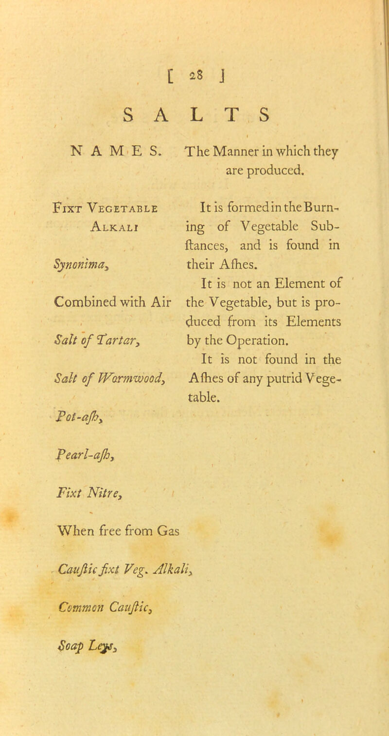 [ *8 J SALTS N A M E S. The Manner in which they It is not an Element of Combined with Air the Vegetable, but is pro- duced from its Elements Pearl-ajh3 Fixt Nitre3 When free from Gas Canjlic fixt Veg. Alkali, Common Caufiic, are produced. Fixt Vegetable Alkali Synonima3 It is formed in the Burn- ing of Vegetable Sub- ftances, and is found in their Afhes. Soap Ley3