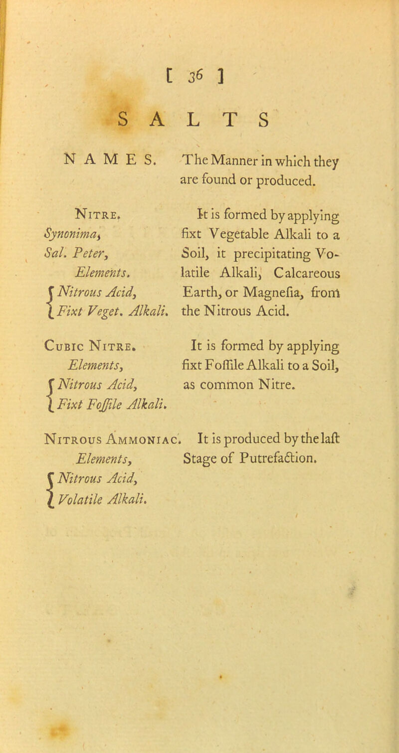 SALTS NAMES. The Manner in which they are found or produced. Nitre. Synonima, Sal. Peter, Elements. C Nitrous Acid, \Fixt Veget. Alkali, it is formed by applying fixt Vegetable Alkali to a Soil, it precipitating Vo- latile Alkali, Calcareous Earth, or Magnefia, frorrt the Nitrous Acid. Cubic Nitre. ElementSy {Nitrous Acidy Fixt Fojfile Alkali. It is formed by applying fixt Foffile Alkali to a Soil, as common Nitre. Nitrous Ammoniac. It is produced bythelaft Elements, Stage of Putrefa&ion. C Nitrous Acid, \ Volatile Alkali. /