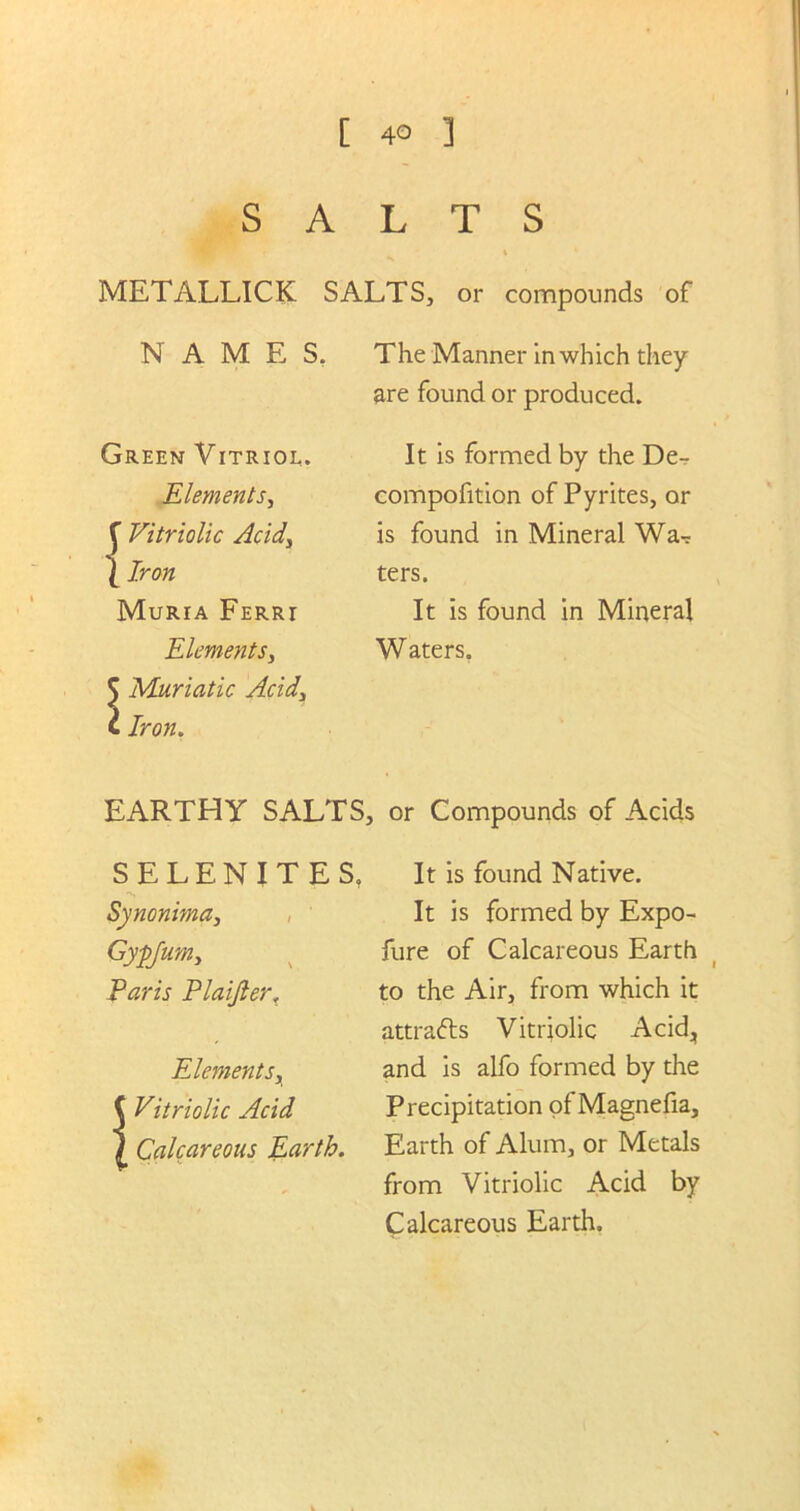 SALTS t METALLICK SALTS, or compounds of NAMES. The Manner in which they are found or produced. Green Vitriol. Elements, Vitriolic Acid, l Iron Muria Ferri Elements, $ Muriatic Acid, t Iron. It is formed by the De- compofition of Pyrites, or is found in Mineral Wa-r ters. It is found in Mineral W aters. EARTHY SALTS, or Compounds of Acids SELENITE S, It is found Native. S Synonima, Gy-pjum, Paris Plaijler, It is formed by Expo- fure of Calcareous Earth to the Air, from which it attracts Vitriolic Acid, Elements, ( Vitriolic Acid ) Calcareous Earth. and is alfo formed by the Precipitation of Magnefia, Earth of Alum, or Metals from Vitriolic Acid by Calcareous Earth.