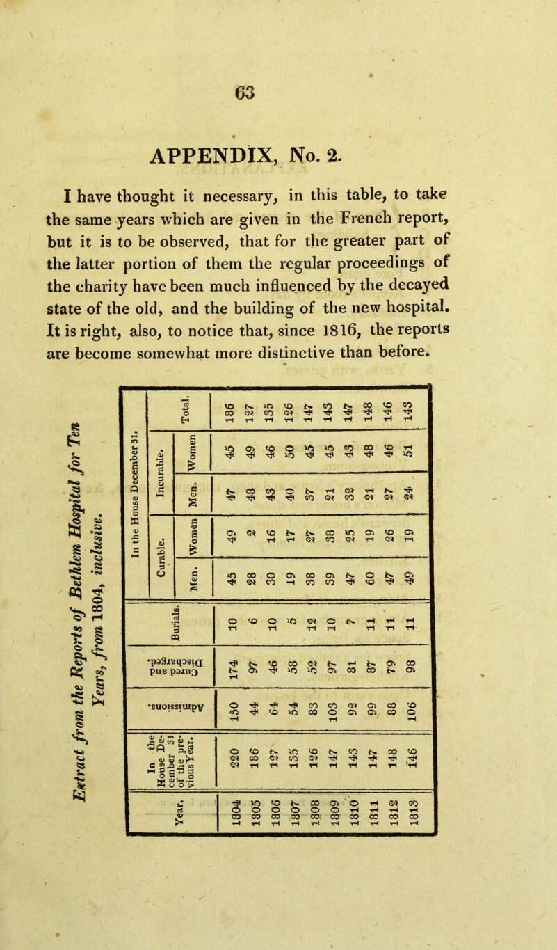 APPENDIX, No. 2. I have thought it necessary, in this table, to take the same years which are given in the French report, but it is to be observed, that for the greater part of the latter portion of them the regular proceedings of the charity have been much influenced by the decayed state of the old, and the building of the new hospital. It is right, also, to notice that, since 1816, the reports are become somewhat more distinctive than before. s 3 -s $ s' w CO ^ rH 42 S I 1 * £ « £ 3 VO is VO Is 3 ts CO VO 60 CO ©i CO ©1 tP HP -P r r H rH •H rH tH tH rH rH tH rH rH CO g u g vrj 03 vo O V5 >o 43 00 VO rH rO £ o tP p «5 ^ Hp Hp r i 2 2 8 £ V . o s s is CO 60 O N rH ©» vH is •<p 0) CO 2 s 'vp Hp Tp CO ©V CO ©1 ©3 ©3 a c <L> g 03 ©i <0 Is is 00 VO Oi • o rp tH rH ©1 CO G* rH ©» rH a ■2 * 3 ■ . O e CO o 03 CO 03 is o is 03 i ^P ©i CO T-t CO CO hP 'O r rp 2 o VO o o is rH rH rH 5 *H ri rH rH rH rH rH •paSiuipsiG hP IS VO CO ©1 N- rH is 03 CO Pub paJinf) is rH 03 VO VO 03 03 00 is 03 •suoissiuipy O *5 Hp Hp 64 54 83 GO o ©3 03 99 88 VO o tH •H rH § IS ft(u O vo SO vo is CO is CO VO <U QJ ©* 00 GH 60 ®* ^P tP Hp TP TP C M 43 r* to ©i T-t rH rH rH rH TH rH 'rH  § £~ g SC u o‘> . Hp VfS <0 is 03 03 O rH G* GO g o o O o o o rH rH 00 CO 00 CO CO: co- CO CO CO CO >< rH rH rH rH rH rH rH rH