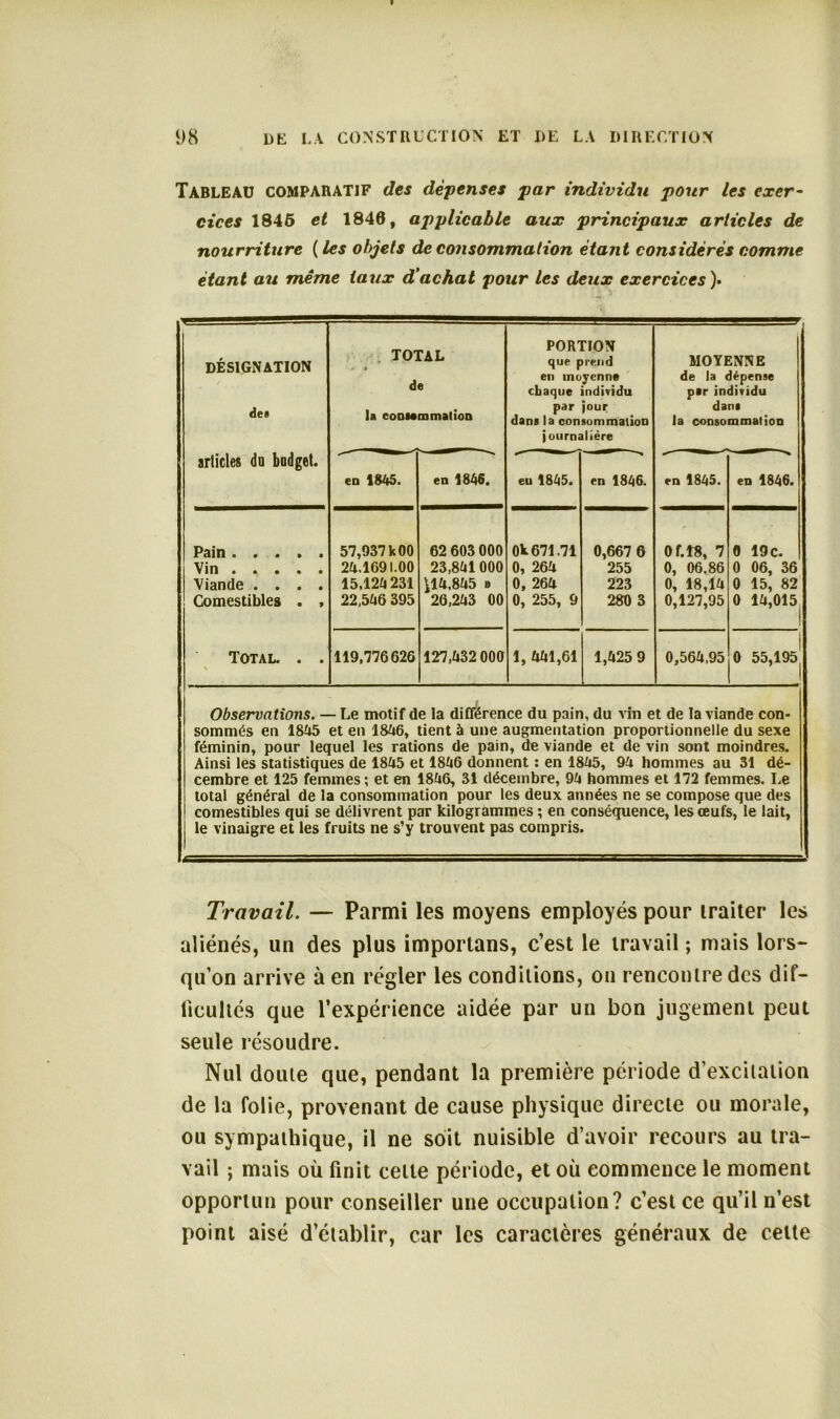 TABLEAU COMPARATIF des dépenses par individu pour les exer- cices 1845 et 1840, applicable aux principaux articles de nourriture ( les objets de consommation étant considérés comme étant au même taux d’achat pour les deux exercices )• DÉSIGNATION des TOTAL •* de la contamination PORTION que prend en moyenne chaque individu par jour dans la consommation journalière MOYENNE de la dépense par individu dam la consommation articles do budget. en 1845. en 1846. eu 1845. en 1846. en 1845. en 1846. Pain Vin Viande .... Comestibles . , 57,937 k 00 24.1691.00 15.124 231 22,546 395 62 603 000 23,841000 il4.845 » 26,243 00 Ok. 671.71 0, 264 0, 264 0, 255, 9 0,667 6 255 223 280 3 0 f.18, 7 0, 06.86 0, 18,14 0,127,95 0 19 c. 0 06, 36 0 15, 82 0 14,015 Total. . . 119,776626 127,432 000 1, 441,61 1,425 9 0,564,95 0 55,19s| Observations. — Le motif de la différence du pain, du vin et de la viande con- sommés en 1845 et en 1846, tient à une augmentation proportionnelle du sexe féminin, pour lequel les rations de pain, de viande et de vin sont moindres. Ainsi les statistiques de 1845 et 1846 donnent : en 1845, 94 hommes au 31 dé- cembre et 125 femmes ; et en 1846, 31 décembre, 94 hommes et 172 femmes. Le total général de la consommation pour les deux années ne se compose que des comestibles qui se délivrent par kilogrammes ; en conséquence, les œufs, le lait, le vinaigre et les fruits ne s’y trouvent pas compris. Travail. — Parmi les moyens employés pour traiter les aliénés, un des plus importuns, c’est le travail ; mais lors- qu'on arrive à en régler les conditions, on rencontre des dif- ficultés que l’expérience aidée par un bon jugement peut seule résoudre. Nul doute que, pendant la première période d’excitation de la folie, provenant de cause physique directe ou morale, ou sympathique, il ne soit nuisible d’avoir recours au tra- vail ; mais où finit celte période, et où commence le moment opportun pour conseiller une occupation? c’est ce qu’il n’est point aisé d’établir, car les caractères généraux de celte