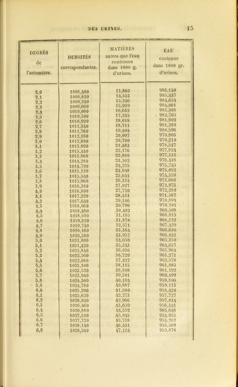 DEGRÉS de l’aréomètre. DENSITÉS correspondantes. MATIÈRES autres que l’eau contenues dans 1000 g. d’urines. EAU contenue dans 1000 gr. d’urines. 2,0 1008 4 00 13,860 986,110 2,1 1008,820 11,553 985,117 2,2 1009,210 15,216 981,651 2,3 1009,660 15,939 981,061 24 1010,080 16,632 983,368 2,5 1010,500 17,235 982,765 2,6 1010,920 18,018 981,902 2,7 1011,310 18,711 081,289 2,8 1011,760 19,101 980,596 2,9 1012,180 20,097 979,903 3,0 1012,600 20,790 979,210 3,1 1013,020 21,183 978,517 3,2 1013,110 22,176 977,821 3,3 1013,860 22,869 977,131 3,û 1011,280 23,562 976,138 3,5 1011,700 21,255 975,715 3,6 1015,120 21,918 975,052 3,7 1015,510 25,611 971,359 3,8 1015,960 26,331 973,666 3,9 1016,380 27,027 972,973 1,0 1016,800 27,720 972,280 1,1 1017,220 28,113 971,587 0,2 1017,610 29,106 970,891 0,3 1018,060 29,799 970,201 04 1018,180 30,192 969,508 0,5 1018,900 31,185 968.815 0,6 1019,320 31,878 968,122 0,7 1019,710 32,571 967,129 0,8 1020,160 33,361 966,636 0,9 1020,580 33,957 966,013 5,0 1021,000 31,650 965,350 5,1 1021,120 35,313 961,657 5,2 1021,810 36,036 963,961 5,3 1022,260 36,729 963,271 54 1022,680 37,122 962,578 5,5 1023,100 / 38,115 961,885 5,6 1023,520 38,808 901,192 5,7 1023,910 39,501 960,199 5,8 1021,360 10,191 959,806 • 5,9 1021,780 10,887 959,113 6,0 1025,200 11,580 958,120 6,1 1025,620 12,273 957,727 6,2 1026,010 12,906 957,031 6,3 1026,160 13,059 956,311 6,0 1026,880 11,352 965,618 6,5 1027,300 15,015 951,955 6,6 1027,720 15,738 951,262 6,7 1028,110 16,131 953,569 6,8 1028,560 07,121 952,876