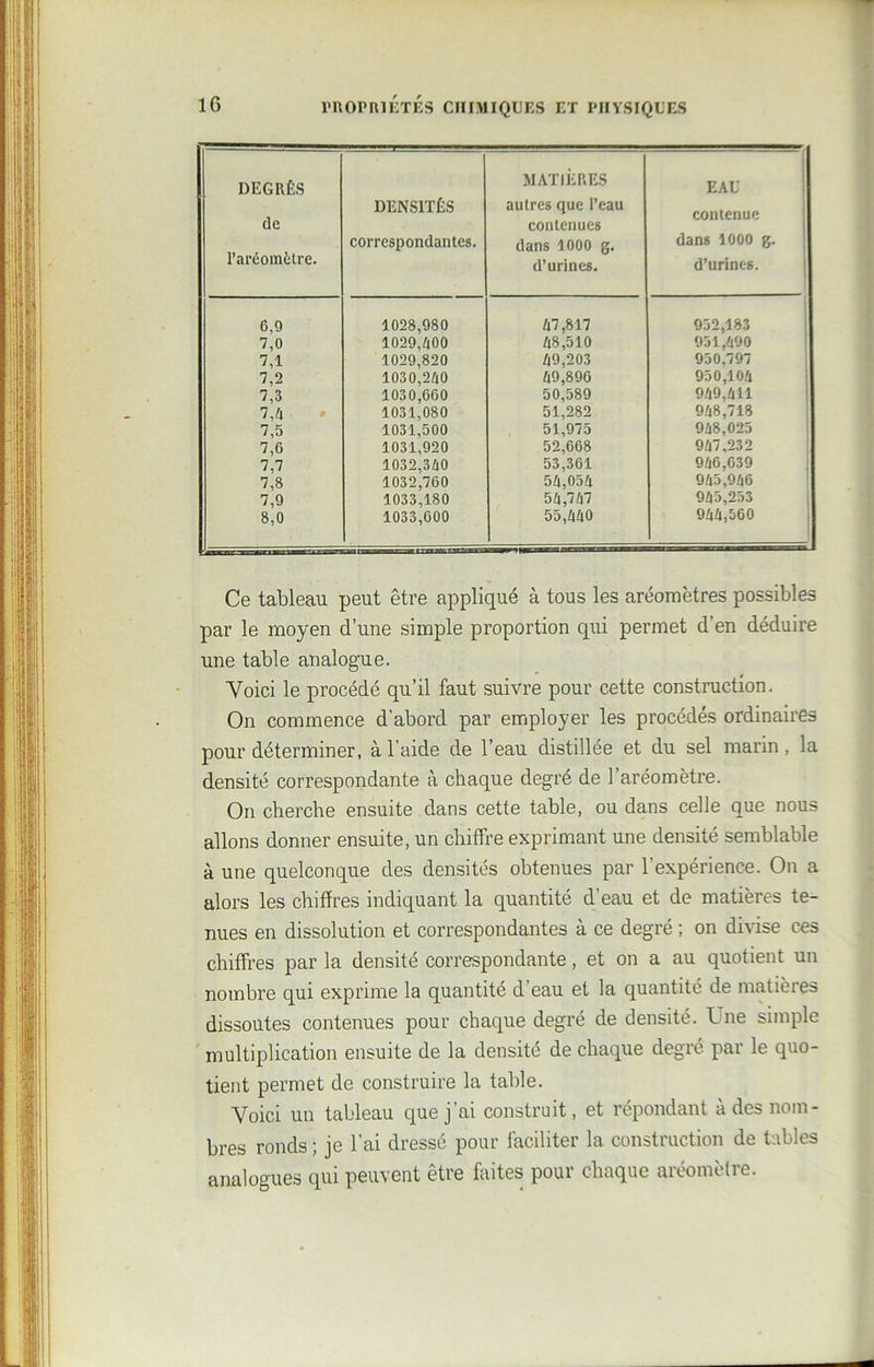 DEGRÉS de l’aréomètre. DENSITÉS correspondantes. MATIÈRES autres que l’eau contenues dans 1000 g. d’urines. EAU contenue dans 1000 g. d’urines. G,9 1028,980 47,817 952,183 7,0 1029,400 48,510 931,490 7,1 1029,820 49,203 950,797 7,2 1030,240 49,896 930,104 7,3 1030,600 50,589 949,411 7,4 1031,080 51,282 948,718 7,5 1031,500 51,975 948,025 7,6 1031,920 52,668 947,232 7,7 1032,340 53,361 946,639 7,8 1032,760 54,054 945,946 7,9 1033,180 54,747 945,253 8,0 1033,600 55,440 944,560 Ce tableau peut être appliqué à tous les aréomètres possibles par le moyen d’une simple proportion qui permet d’en déduire une table analogue. Voici le procédé qu’il faut suivre pour cette construction. On commence d’abord par employer les procédés ordinaires pour déterminer, à l’aide de l’eau distillée et du sel marin, la densité correspondante à chaque degré de 1 aréomètre. On cherche ensuite dans cette table, ou dans celle que nous allons donner ensuite, un chiffre exprimant une densité semblable à une quelconque des densités obtenues par l’expérience. On a alors les chiffres indiquant la quantité d’eau et de matières te- nues en dissolution et correspondantes à ce degré ; on divise ces chiffres par la densité correspondante, et on a au quotient un nombre qui exprime la quantité d’eau et la quantité de matières dissoutes contenues pour chaque degré de densité, b ne simple multiplication ensuite de la densité de chaque degré par le quo- tient permet de construire la table. Voici un tableau que j’ai construit, et répondant à des nom- bres ronds ; je l’ai dressé pour faciliter la construction de tables analogues qui peuvent être faites pour chaque aréomètre.