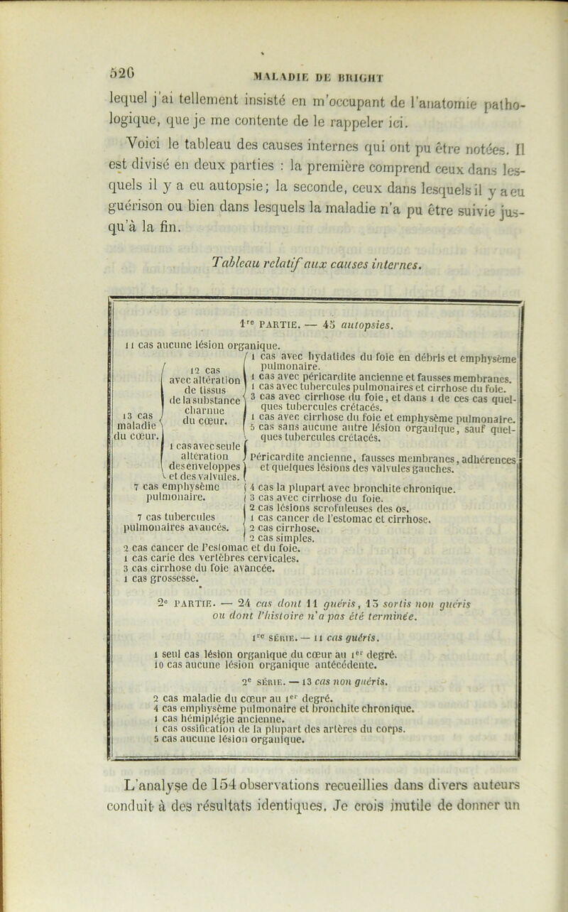 lequel j ai tellement insisté en m occupant de 1 anatomie patho- logique, que je me contente de le rappeler ici. Voici le tableau des causes internes qui ont pu être notées. Il est divisé en deux parties : la première comprend ceux dans les- quels il y a eu autopsie; la seconde, ceux dans lesquels il y a eu guérison ou bien dans lesquels la maladie n’a pu être suivie jus- qu’à la fin. Tableau relatif aux causes internes. lre PARTIE. — 45 autopsies. 11 cas aucune lésion organique. î cas avec hydalides du foie en débris et emphvsème pulmonaire. î cas avec péricardite ancienne et fausses membranes î cas avec tubercules pulmonaires et cirrhose du foie. ’ 3 cas avec cirrhose du foie, et dans i de ces cas quel- ques tubercules crétacés. î cas avec cirrhose du foie et emphysème pulmonaire. 5 cas sans aucune autre lésion organique, sauf quel- > ques tubercules crétacés. 1 cas avec seule j altération J Péricardite ancienne, fausses membranes, adhérences , des enveloppes ) et quelques lésions des valvules gauches, v et des valvules. [ i3 cas maladie du cœur. ta cas avec a Itéra lion 1 de tissus de la substance' charnue du cœur. 7 cas emphysème pulmonaire. 7 cas tubercules pulmonaires avancés. i 4 cas la plupart avec bronchite chronique. I 3 cas avec cirrhose du foie. 12 cas lésions scrofuleuses des os. i cas cancer de l’estomac et cirrhose, a cas cirrhose. 2 cas simples. 2 cas cancer de Peslomac et du foie, i cas carie des vertèbres cervicales. 3 cas cirrhose du foie avancée, i cas grossesse. 2e PARTIE. — 24 cas dont 11 guéris, 13 sortis non guéris ou dont l'histoire n’a pas été terminée. irc série. — il cas guéris. i seul cas lésion organique du cœur au icr degré, îo cas aucune lésion organique antécédente. 2e série. —13 cas non guéris. 2 cas maladie du cœur au 1er degré. 4 cas emphysème pulmonaire et bronchite chronique, i cas hémiplégie ancienne. i cas ossification de la plupart des artères du corps. 5 cas aucune lésion organique. L’analyse de 154 observations recueillies dans divers auteurs conduit- à des résultats identiques. Je crois inutile de donner un