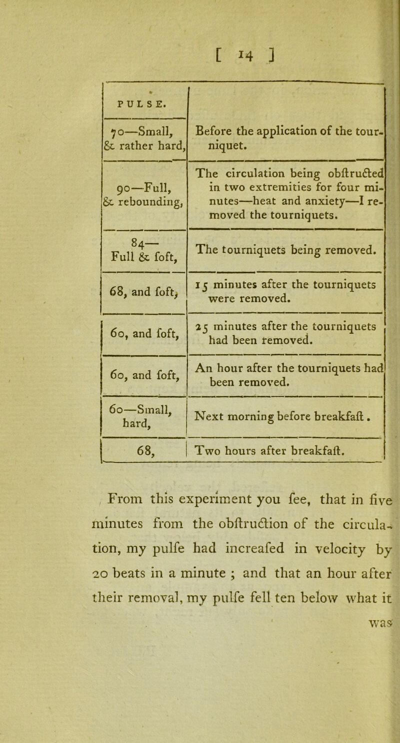 % PULSE. Before the application of the tour- niquet. 70—Small, & rather hard, 90—Full, & rebounding, The circulation being obftru&ed in two extremities for four mi- nutes—heat and anxiety—I re- moved the tourniquets. 84— 1 Full & foft, The tourniquets being removed. 68, and foft, 15 minutes after the tourniquets were removed. 60, and foft, 25 minutes after the tourniquets had been removed. 60, and foft, An hour after the tourniquets had been removed. 60—Small, hard, Next morning before breakfaft . 68, Two hours after breakfaft. From this experiment you fee, that in five minutes from the obftrudtion of the circula- tion, my pulfe had increafed in velocity by 20 beats in a minute ; and that an hour after their removal, my pulfe fell ten below what it was?