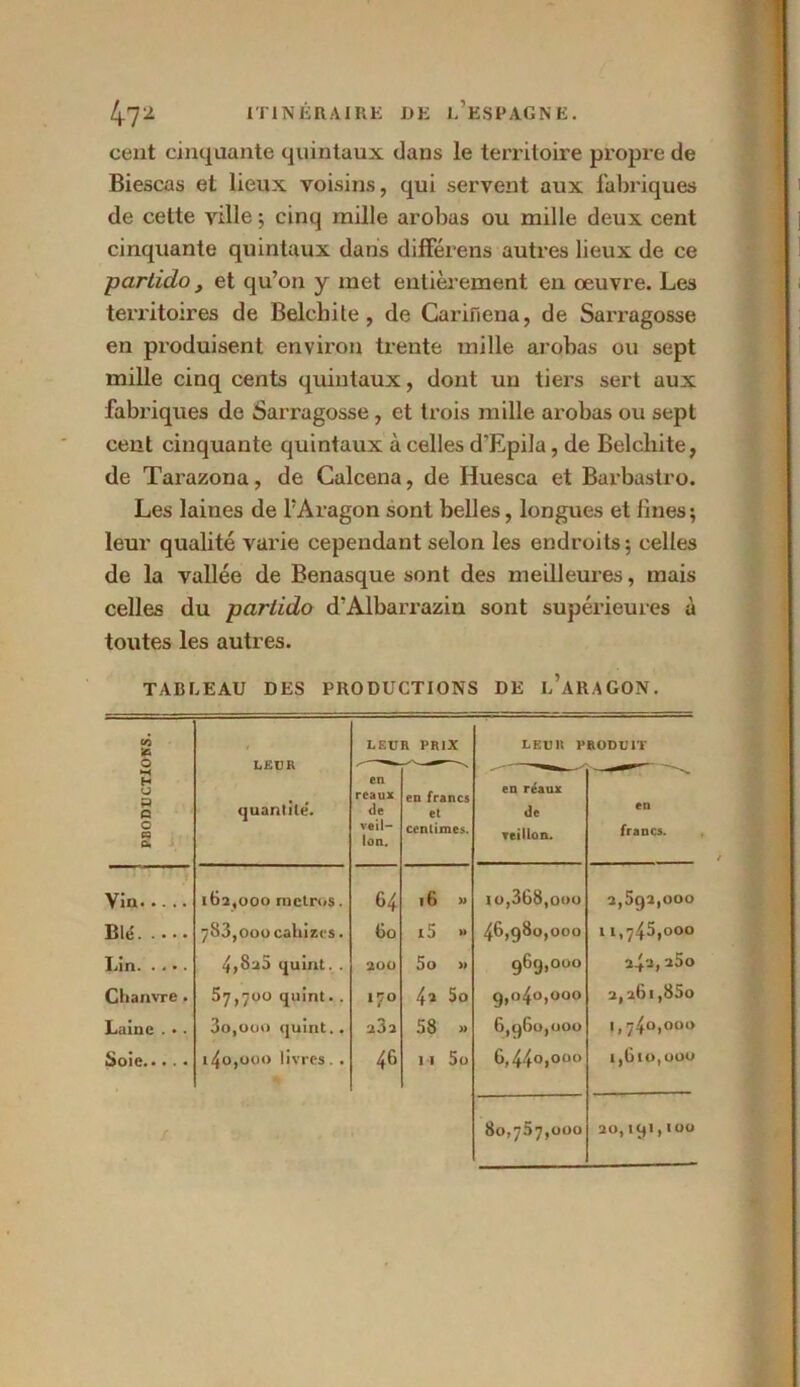 cent cinquante quintaux dans le territoire propre de Biescas et lieux voisins, qui servent aux fabriques de cette ville ; cinq mille arobas ou mille deux cent cinquante quintaux dans différens autres lieux de ce partido , et qu’on y met entièrement en œuvre. Les territoires de Belclnte, de Carifiena, de Sarragosse en produisent environ trente mille arobas ou sept mille cinq cents quintaux, dont un tiers sert aux fabriques de Sarragosse , et trois mille arobas ou sept cent cinquante quintaux à celles d'Epila, de Belcbite, de Tarazona, de Galcena, de Huesca et Barbastro. Les laines de l’Aragon sont belles, longues et fines; leur qualité varie cependant selon les endroits; celles de la vallée de Benasque sont des meilleures, mais celles du parlido d’Albarrazin sont supérieures à toutes les autres. TABLEAU DES PRODUCTIONS DE l’aRAGON. cô P O M H U P O O ra 5 LEUR quantité. LEU en reaux de veil- lon, n prix en francs et centimes. LEUR P en réaux de veillon. R0DU1T en francs. Via 162,000 métros. 64 16 » io,368,ooo 2,592,000 Blé /83,000 cahizrs. 60 i5 » 46,980,000 11,745,000 Lin 4,8a5 quint. . 200 5o » 969,000 24'-i| ^5o Chanvre . 57,700 quint. . 170 42 5o 9,040,000 2,261,850 Laine . •. 3o,ooo quint.. 58 » 6,960,000 1,740,000 Soie 14o,ooo livres. . 46 n 5o 6,440,000 1,610,000 80,7.57,000 20,191, «oo