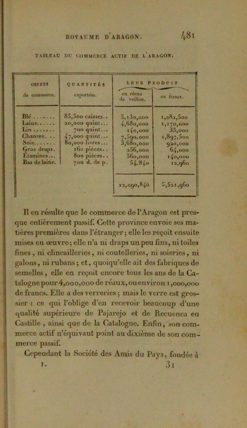 TABLEAU DU COMMERCE ACTIF DE I AR AGON. OBJETS QUANTITÉS LEUR PRODUIT île commerce. exportées. eu réaux de veilloo. en francs. Blé Laine Lin Chanvre. .. 85,5oo caisses.. 20.000 quint... 700 quint... 47.000 quint... 80.000 livres... 160 pièces. . 800 pièces.. 700 d. de p. 5.130.000 4.680.000 140.000 7.590.000 3.680.000 256.000 560.000 54,84o 1.282.500 1,170,000 35.000 1.897.500 gao,ooo 64.000 140.000 12,960 Gros draps. Étamines... Bas de laine. 22,090,840 5,521,960 Il en résulte que le commerce de l’Aragon est pres- que entièrement passif. Cette province envoie ses ma- tières premières dans l’étranger; elle les reçoit ensuite mises en œuvre; elle n’a ni draps un peu fins, ni toiles fines , ni clincailleries, ni coutelleries, ni soieries, ni galons, ni rubans ; et, quoiqu’elle ait des fabriques de semelles , elle en reçoit encore tous les ans de la Ca- talogne pour 4,00 0,000 de réaux, ou environ 1,000,000 de francs. Elle a des verreries ; mais le verre est gros- sier : ce qui l’oblige d’en recevoir beaucoup d’une qualité supérieure de Pajarejo et de Rccuenca en Castille , ainsi que de la Catalogne. Enfin, son com- merce actif n’équivaut point au dixième de son com- merce passif. Cependant la Société des Amis du Pays, fondée à ï* 3i