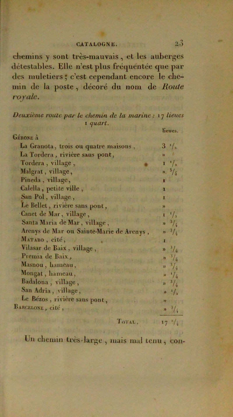 chemins y sont très-mauvais, et les auberges détestables. Elle n’est plus fréquentée que par des muletiers \ c’est cependant encore le che- min de la poste , décoré du nom de Route royale. Deuxième route par le chemin de la marine : 17 lieues i quart. lieues. Géhose à La Granota, trois ou quatre maisons , 3 '/» La Tordera, rivière saus pont, » Tordera, village, « 1 '/, Malgrat, village, ». 3R Pineda , village, 1 Calella, petite ville , 1 San Pol, village , 1 Le Bellel, rivière sans pont, » Canet de Mar, village, » */, Santa Maria de Mar, village , » Y4 Arenys de Mar ou Sainte-Marie de Arenys , » 7i Mataro , cité, j Vilasar de Baix , village , » Y4 Premia de Baix , „ Y4 Masnou , hameau , „ y, Mongat, hameau, « Y4 Badalona , village , » y, San Adria , village, ,, lJ Le Bézos , rivière sans pont, »» Barcelone , cité , „ y. Total , 17 * / $ Un chemin très-large , mais mal tenu, cou-