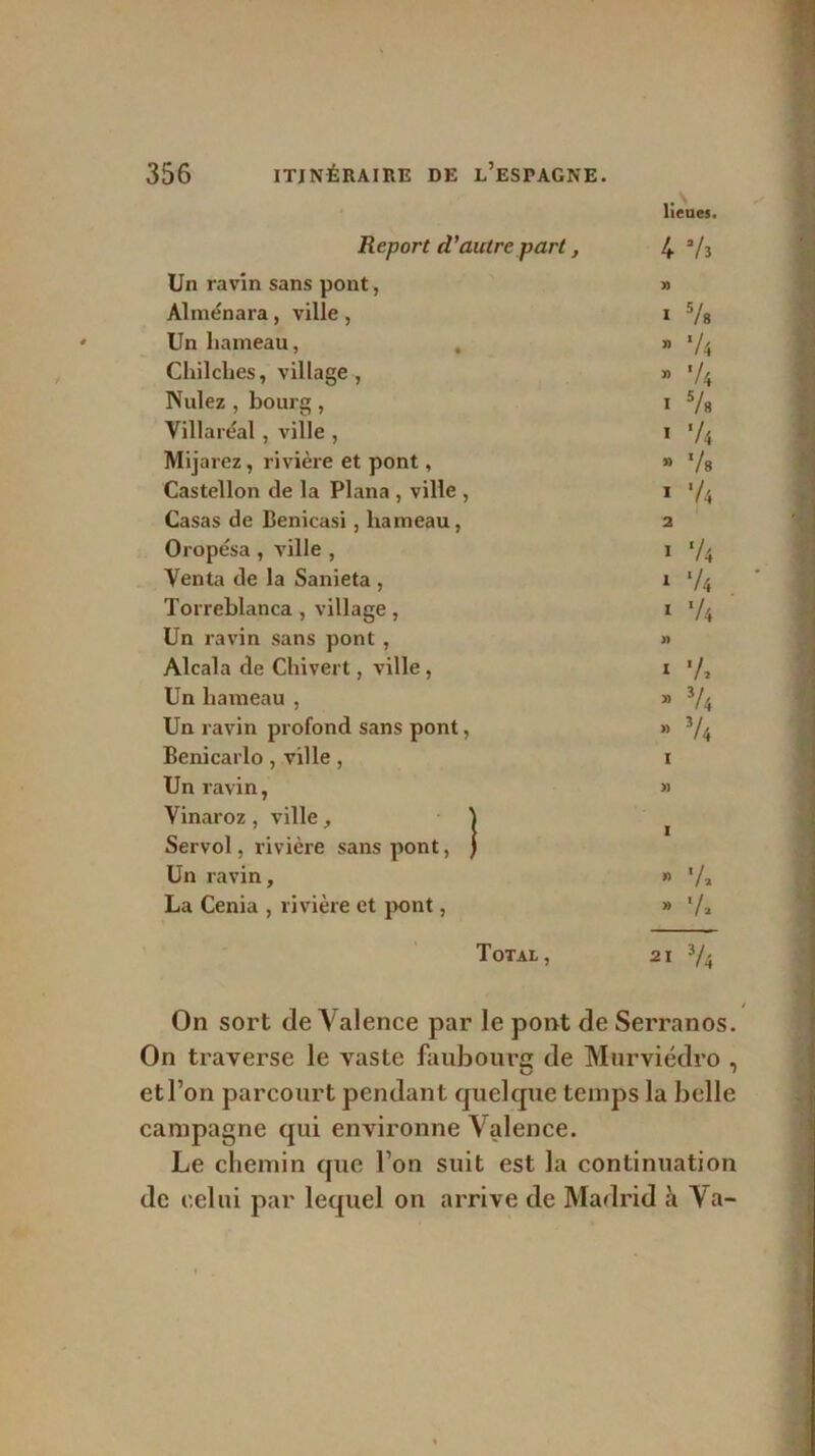 lieues. Report d'autre part, 4 3 h Un ravin sans pont, » Alménara , ville , i 5/s Un hameau, . » */$ Cliilclies, village , » '/^ Nulez , bourg , i 5/s Villarèal , ville , i V4 Mijarez, rivière et pont, » ‘/s Castellon de la Plana , ville , 1 V4 Casas de Benicasi, hameau, 2 Oropésa , ville , 1 V4 Yenta de la Sanieta , 1 V4 Torreblanca , village , 1 V4 Un ravin sans pont , » Alcala de Chivert, ville, i '/, Un hameau , » V4 Un ravin profond sans pont, » V4 Benicarlo , ville , 1 Un ravin, » Vinaroz , ville, 1 Servol, rivière sans pont, ) Un ravin, » */» La Cenia , rivière et pont, » 7» Total, 21 % On sort de Valence par le pont de Serranos. On traverse le vaste faubourg de Murviédro , etl’on parcourt pendant quelque temps la belle campagne qui environne Valence. Le chemin que I on suit est la continuation de celui par lequel on arrive de Madrid cà Va-