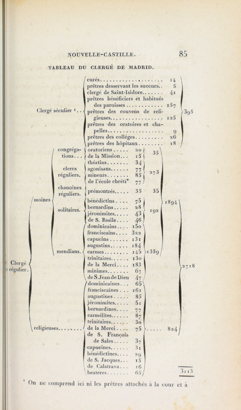 Clergé 1 régulier I NOUVELLE-CASTILLE. 85 TABLEAU DU CLERGÉ DE MADRID. Clergé séculier *. curés prêtres desservant les suceurs.. 5 clergé de Saint-Isidore 41 prêtres bénéficiers et habitués des paroisses 1^7 prêtres des couvens de reli- gieuses. prêtres des oratoires et cha- pelles prêtres des collèges. . . prêtres des hôpitaux. , 18 •395 ' moines eongréga- 1 oratoriens 20 j tions.. . de la Mission.. . i5 1 ' théatins 34 clercs agonisans 77 ( réguliers. 1 mineurs 85 j de l’école ebréti® 77 / chanoines 1 prémontrés réguliers. 35 f bénédictins .... 7^ j solitaires. J bernardins 28 néronimites 43 1 1 de S. Basile.... 46) dominicains.... i5o \ franciscains. . . . 322 j capucins i3i j augustins i84 I raendians. < carmes 145 > trinitaires i3o 1 de la Merci. . . . i83 1 minimes 67 \ de S. Jean de Dieu 47 / jdominicaines. . . 65\ franciscaines . . . I6I \ augustines 85 jéronimites 5 r bernardines. . . . 77 carmélites 87 trinitaires 3o de la Merci.... de S. François ,5 de Sales 37 capucines 3i bénédictines.. . . 29 de S. Jacques.. . i5 de Calatrava. . . 16 1 , bealcres 65/ 35 173 35 192 1894 1359, .2718 824 3113 On ne comprend ici ni les prêtres tillachés à la cour cl à