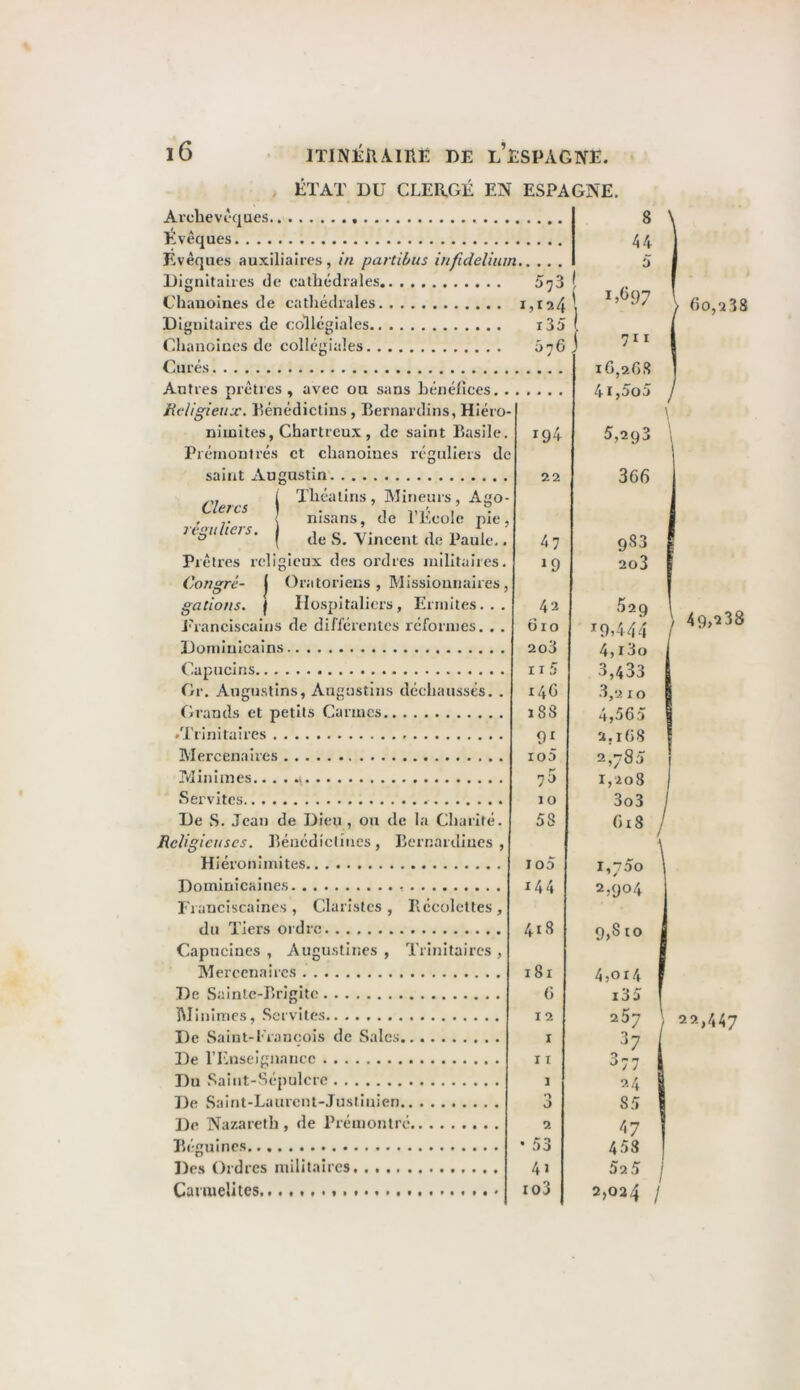 ÉTAT DU CLERGÉ EN ESPAGNE. Archevêques • . .. Evêques Evêques auxiliaires, in partibus infidelium Dignitaires de cathédrales Chanoines de cathédrales Dignitaires de collégiales Chanoines de collegiales Curés Autres prêtres , avec ou sans héné/îces. . . Religieux. Ténédictius , Bernardins, Hiéro- nimites, Chartreux , de saint Basile. Pi émont rés et chanoines rcgnllers de saint Augustin Théalins, Mineurs, Ago- nisans, de l’Ecole pie, de S. Yincent de Paule,. Prêtres religieux des ordres militaires. Congre- ( Oratoriens , Missionnaires, gâtions. | Hospitaliers, Ermites. . . J'Tanciscains de difl’érentes reformes. . . Dominicains Clercs réguliers. 573 1,124 i35 57G 194 22 47 ^9 42 610 2o3 Capucins Gr. Angustins, Augustins déchaussés. . Grands et petits Carmes •Trinitalres Mercenaires Minimes Servîtes De S. Jean de Dieu, ou de la Charité. Religieuses. Bénédictines, Bernarillucs , Hiéronimites Dominicaines Franciscaines, Clarlstcs, Bccolettes, du Tiers ordre Capucines , Augustines , Trinitaircs , Mercenaires De Sainte-Brigitc hlinimes, .Servites De Saint-François de Sales De rEnseIgnancc Du Saint-Sépulcre De Saint-Laurent-Justinien De Nazareth, de Prémontre Béguines Des Ordres militaires Canuelltes....... f I r 5 140 188 91 io5 r* 7^ 10 58 io5 144 418 181 () 12 1 11 1 •t J 2 • 53 41 io3 8 44 5 D(>97 711 ir>,2G8 4i,5o5 5,293 , 366 983 I 2o3 '^29 , ^9>444 4,i3o I 3,433 I 3,210 I 4,565 I 2.1G8 2,785 1,208 3o3 / 6i8 / \ 1,750 2,904 9,8 to 60,238 49>238 4,or4 I i35 257 22,447 377 1 24 I 85 I 47 I 453 52 5 j 2,024 /