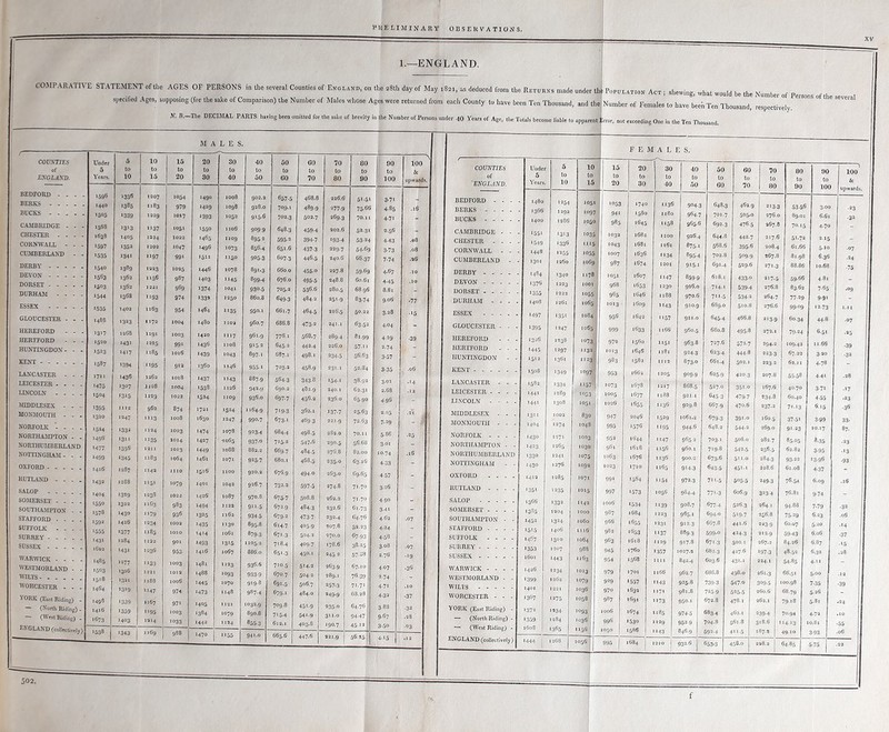 IMi E L I M I N A R Y OBSERVATIONS. COMPARATIVE STATEMENT of the AGES OF PERSONS in the several Counties of Ekoiam, on the'aSth doiy of May i821) as deduced from the Returns made under the Population Act; shewing, what would be the Number of Pers specified Ages, supposing (for the sake of Comparison) the Number of Males whose Ages were returned from each County to have been Ten Thousand, and the ” - - - - erS°nS ° 6 S6Veral N. B.-The DECIMAL PARTS having been omitted for the sake of brevity in the Number of Persons under 40 Years of Age, the Totals become liable to apparent Error, not exceeding One in the Ten Thousand. MALES. COUNTIES of ENGLAND. BEDFORD - . . . BERKS BUCKS CAMBRIDGE - - - CHESTER . . . . CORNWALL - - - CUMBERLAND - - DERBY DEVON DORSET DURHAM - - - . ESSEX GLOUCESTER - - . HEREFORD - - . HERTFORD - - - HUNTINGDON- - - KENT LANCASTER - - - LEICESTER .... LINCOLN - - . . MIDDLESEX - - - MONMOUTH - - - NORFOLK - - . . NORTHAMPTON - - NORTHUMBERLAND NOTTINGHAM - - - OXFORD - - . . . RUTLAND - - . . SALOP SOMERSET - . . . SOUTHAMPTON - - STAFFORD .... SUFFOLK _ SURREY SUSSEX WARWICK - - - . WESTMORLAND - - WILTS WORCESTER - . . YORK (East Riding) - (North Riding) - - (West Riding) - ENGLAND (collectively) Under 5 Years. 5 to 10 10 to 15 15 to 20 20 to 30 30 to 40 40 to 50 50 to 60 60 to 70 70 to 80 80 to 90 00 , to 100 \ 100 & upwards. 1596 ■33s 1207 1054 1490 1008 902.2 657.5 468.8 226.6 51-5* 3.71 1440 1385 1183 979 1429 mgs 928.0 709.1 489.9 277-9 75.66 4-85 .16 »505 *339 1229 1017 *393 1052 9‘5-6 702.3 502.7 ■469.3 70.11 > 4-7* - 1568 1313 i*37 1051 1550 1106 909 9 648.3 459-4 202.6 52.31 2.56 _ 1638 *405 1224 1022 ‘465 1109 895 2 595-2 394-7 *93-4 53-24 4-43 .08 1597 1352 1202 1047 1496 1073 856.4 651.6 437-3 229.7 54.69 3-73 .08 1535 1341 *197 99* 1511 1150 905-3 607.3 446.5 240.6 66.37 7-74 .26 1540 >389 1223 1025 1446 1078 89‘.3 660.0 455-0 227.8 59.69 4.67 .10 1563 1362 1156 987 1403 **45 899.4 676.0 4955 248.8 60.61 4-45 .10 1503 1362 1221 969 *374 1041 930.5 705.2 536.6 280.5 68.96 8.81 _ 1544 1368 **93 974 *332 1250 860.8 6493 484.2 25*-9 83.74 90s •77 1535 1402 1163 954 1464 **35 950.1 661.7 464.5 m6.5 50.22 3.28 •*5 1488 »323 1172 1004 1480 1101 960.7 686.8 473-2 241.1 6352 4.04 _ 1268 1191 1003 1420 1117 961.9 776.1 see.? 289.4 8199 4-29 •39 1520 1431 1225 99* 1436 1108 9*5-2 645.2 442.4 226.0 57-11 2.74 1523 1417 1185 1016 *439 1043 897-> 687.1 498.1 234-5 56.63 3-57 _ 1587 1394 1 *95 912 1360 1146 955-* 703.2 458.9 231.1 52.84 3-35 .06 1711 >436 1262 1018 *437 i*43 887.9 5643 343-8 154-1 38.92 3.01 .14 1475 1307 1x28 1004 1538 1126 942.y 690.2 482.9 240.1 62.31 2.68 .12 1504 *3*5 1129 1022 1524 1109 93ko 697.7 456.2 236.0 6590 496 _ 1395 1112 962 874 1721 1524 1164.9 7*9-3 3^2.1 137-7 25.63 2.05 .21 1320 1247 1113 1008 1630 1247 990.7 673.1 4693 221.9 72.63 7-29 _ 1524 1332 1124 1003 *474 1078 923-4 684.4 498.5 282.0 70.11 5-86 1496 1311 1*35 1014 1427 ■10S5 937-0 7*5-2 547-6 290.5 56.68 3.01 1477 1356 1211 1013 *449 1088 882.2 669.7 4845 276.8 82.00 10.74 *499 *345 1183 1064 1461 1071 925-7 680.1 468.5 235-0 63.16 4-33 1416 1287 1142 1110 1516 1100 920.2 676.9 494-0 263.0 69.651 4-57 . 1432 1288 115* *079 1401 1042 026.7 732.2 597-5 274.8 71.70 ‘ 3-26 _ 1404 1329 1238 1022 1426 1087 970.8 675.7 508.8 2G2.2 71-70 f 1550 1322 1163 983 *494 1122 9*i-5 672.9 4843 232.6 61.73 j 1578 *430 1 * 79 936 1325 1162 9345 679.2 473-7 232.4 64.76 ■ 4.62 1592 1426 *234 1002 *435 1130 895-8 614.7 405-9 207.8 52.23 1555 *377 1185 1010 *4*4 1061 8793 671.3 504.2 270.0 67.93 4.58 >431 1284 1122 901 *493 *3*5 1105.2 718.4 409-7 178.6 38.25:: 3.08 1431 1236 953 1416 1067 886.0 651.3 450.1 045 n 57-28 2.76 •19 1485 1277 ”33 1003 1481 1123 936.6 7*0.5 5*4-2 263.9 67.IO 4.07 ■36 1121 1012 1488 *093 933-9 670.7 504.2 289.1 76o9 1321 1188 1006 *445 1070 9‘9'8 691.5 506.7 257-3 71.71 4.71 ,n *3*9 1147 974 *473 1148 987 4 679.1 484.0 249.9 68.28 4-32 •37 1498 *339 1167 97* 1405 1121 1032.9 709.8 451-9 235-0 64.76 3-88 1416 1359 1 *95 1003 >384 *°79 89O.8 7*5-4 54*-9 3110 94-47 9-67 1673 1403 1214 1033 1442 1124 855-3 612.1 403.8 190.7 45*2 3-50 •03 1538 ‘343 j 1169 988 1470 j **55 94*.o 665.6 447-6 221.9 56.25 4-*5 .12 COUNTIES of 'ENGLAND. BEDFORD - - - BERKS .... BUCKS - - - . CAMBRIDGE - - CHESTER - - . CORNWALL - - CUMBERLAND - DERBY - - - - DEVON .... DORSET .... DURHAM - - - ESSEX .... GLOUCESTER - - HEREFORD - - HERTFORD - - HUNTINGDON - KENT LANCASTER - - LEICESTER - - - LINCOLN - - - MIDDLESEX - - MONMOUTH - - NORFOLK - - - NORTHAMPTON - NORTHUMBERLAND NOTTINGHAM OXFORD RUTLAND - Number of Females to have been Ten Thousand, respectively. FEMALES. SALOP .... SOMERSET - - - SOUTHAMPTON - STAFFORD - - - SUFFOLK - - - SURREY .... SUSSEX .... WARWICK - - - - WESTMORLAND - - WILTS WORCESTER - - - YORK (East Riding) - — (North Riding) - — (West Riding) - ENGLAND (collectively) Under 5 Years 5 to 10 10 to 15 15 to 20 20 to 30 30 to 40 40 to 50 50 to 60 60 to 70 70 to 80 80 to 90 90 to 100 100 & upwards. 1480 1254 1051 || || 1053 1740 1136 9043 648.3 462.9 2133 5356 3.00 1292 1097 j 94* 1580 1180 964.7 701.7 505.0 276.0 89.01 6.61 1286 1050 1 985 ‘645 1158 965.6 692.3 476.5 267.8 70.15 4.70 - *55* *3*3 1035 I 1032 1682 1100 926.4 644.8 442.7 217.6 51.72 2.15 *549 1336 1115 1 1043 1681 1161 875.1 568.6 395-6 208.4 61.66 510 .07 1448 1255 1055 | 1007 1636 *»34 8954 702.8 509-9 267.8 81.98 6.36 1301 1260 1069 987 1674 1201 9*5.1 691.4 529.6 271.3 88.86 10.68 •75 1484 1340 1178 1051 1607 1147 8599 618.1 433-0 217.5 59-66 4.81 1376 1223 1001 968 1653 1230 926.0 714-1 539-4 276.8 83.62 7-65 .09 *355 1222 1055 965 1646 1188 970.6 711-5 534-2 264.7 77-29 9-9* 1408 1261 1065 1013 1609 1*43 910.9 689.0 510.8 276.6 9909 12.73 1.11 *497 *35* 1084 956 1642 1*57 921.0 645.4 466.8 213-9 60.34 44.8 .07 - *395 1247 1065 999 1633 1166 960.5 680.8 495-8 272.1 79-24 6.51 .25 1326 1238 1073. 972 1560 115* 963.8 727.6 572-7 294.2 10942 11.66 •39 .445 1297 1132 1013 1646 1181 9243 623.4 444.8 223.3 67.22 3-20 ■32 1512 1361 1123 983 1582 1112 873.0 661.4 502.1 223.2 62.1 1 4.78 1508 *349 1097 953 1662 1205 909.9 625.9 420.3 207.8 55-58 4-4* .28 1582 *334 1157 1073 1678 1217 868.5 527.0 35*0 167.6 40.70 3-7i •17 1441 1289 *053 1005 1677 1138 921.1 6453 479-7 234.8 6O.4O 4-55 •23 1441 1308 1051 1026 1655 1136 9298 667.9 470.6 237-2 71.13 6.15 ■36 *3*1 1002 830 947 2046 *529 1061.2 679.3 3910 1605 37-51 3-99 33- 1404 1274 1048 995 1576 **95 944-6 648.2 544-2 269.0 91-23 10.17 87. 1430 1271 1003 952 1644 1147 965.2 703.1 508.0 282.7 85.05 8.35 •23 1423 1265 1030 961 1618 1156 960.1 719.8 542.5 256.5 62.82 3-95 •13 1330 1241 1075 1063 1676 1136 900.2 673.6 511.0 284.3 93-22 13.95 •93 1430 1276 1092 1023 1710 1165 914-3 6435 451* 228.6 61.08 4-37 .4.2 1285 1071 99* ■564 1154 972.3 711-5 505-5 249-3 76.5a 6.09 .16 *35* 1235 1015 997 *573 1056 O84.4 771-3 606.9 323-4 76.81 9-74 _ 1366 1332 1142 1006 *534 *139 908.7 677.4 526.3 264.1 94-88 7-79 •32 1335 1204 1000 j 987 1684 1223 965.1 694,0 5*9-7 256.8 75-29 6.23 .06 *452 1324 1060 | 966 1655 1231 912-3 667.8 441.6 2239 60.07 5.20 .14 *5*5 1406 1116 982 1653 *137 889.3 599-0 424.3 212.9 59-43 6.06 •37 ■467 1310 1064 963 1618 1129 917.8 671.3 500.1 267.2 84.26 6.87 •15 *353 1207 988 945 1760 *357 1027.2 682.3 427.6 *97-3 48.52 6.32 .28 1601 *443 1163 954 1568 1111 842.4 603.6 431.1 224.1 54-85 4.11 - 1426 1234 1013 979 1701 1166 962.7 686.8 498.0 261.3 66.51 5.00 .12 *399 1262 1079 929 *557 1*43 925.8 739-3 547-0 309-5 IOO.98 7-35 •39 1401 1221 1036 970 1632 1171 981.8 725 9 5255 260.6 68.79 5-26 1367 1275 1058 987 1691 i*73 950-1 672.8 478.1 262.1 79.18 5.81 .24 1372 *234 1093,. 1006 1674 1185 974-5 683.4 462.1 239-4 70.94 4.72 .10 1 *359 1284 1036 996 *530 1129 952-9 704.8 561.8 318.6 *4*3 10.81 1608 1365 use! ——4- 1050 | 1586 1143 846.9 592.4 4*1-5 187.2 49-10 3-93 .06 *444 | 1268 1056 995 I 1684 | 1210 | 932-6 653-3 I 458.0 228.2 j 64.85 5-75 .22 502. f