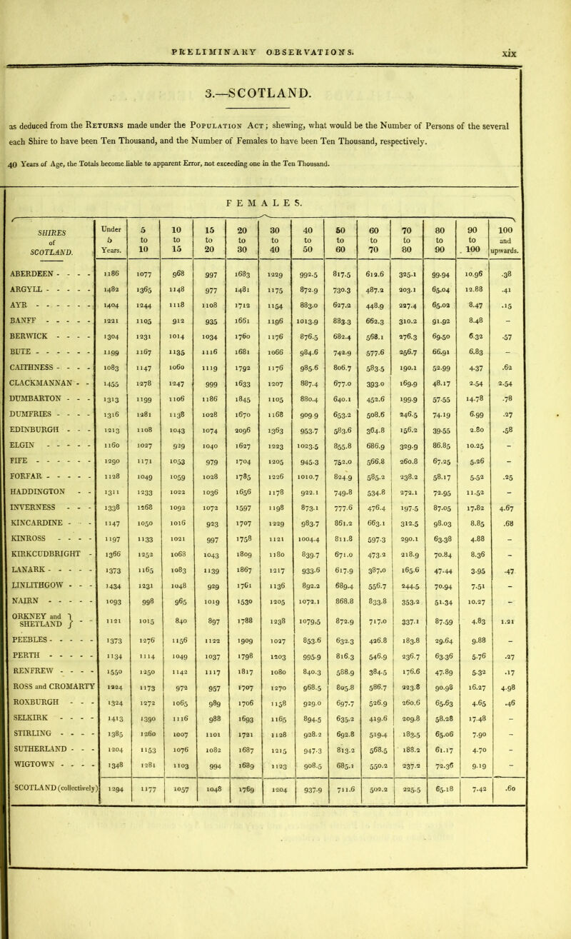 3.—SCOTLAND. as deduced from the Returns made under the Population Act ; shewing, what would be the Number of Persons of the several each Shire to have been Ten Thousand, and the Number of Females to have been Ten Thousand, respectively. 40 Years of Age, the Totals become liable to apparent Error, not exceeding one in the Ten Thousand. FEM ALE s. t— A SHIRES Under 5 10 15 20 30 40 50 60 70 80 90 100 6 to to to to to to to to to to to and SCOTLAND. Years. 10 15 20 30 40 50 60 70 80 90 . 100 upwards. ABERDEEN - - - - 1186 1077 968 997 1683 1229 992.5 8i7-5 612.6 3251 99-94 10.96 •38 ARGYLL - - - - - 1482 1365 1148 977 1481 H75 872.9 730-3 487.2 203.1 65.04 12.88 ■41 AYR - - - - - - 1404 1244 1118 1108 1712 1154 883.0 627.2 448.9 227.4 65.02 8-47 •15 BANEF - - - - - 1221 1105 912 935 1661 1196 10139 883.3 662.3 310.2 91-92 8.48 - BERWICK - - - - 1304 1231 1014 1034 1760 1176 876.5 682.4 568.1 276.3 69-50 6.32 •57 BUTE --- - - - 11&9 1167 1135 1116 1681 1066 984.6 742-9 577-6 256.7 66.91 6.83 - CAITHNESS - - - - 1083 1147 1060 1119 1792 1176 985-6 806.7 583-5 190.1 52.99 4-37 .62 CLACKMANNAN - - 1455 1278 1247 999 1633 1207 887.4 677.0 393-0 169.9 48.17 2-54 2-54 DUMBARTON - - - 1313 1199 1106 1186 1845 1105 880.4 640.1 452.6 199-9 57-55 14.78 •78 DUMFRIES - - - - 1316 1281 1138 1028 1670 1168 9099 653-2 508.6 246.5 74-19 6-99 ■27 EDINBURGH - - - 1213 1108 1043 1074 2096 1363 953-7 583-6 364-8 | 156.2 39-55 2.80 ■58 ELGIN - - - - - 1160 1027 929 1040 1627 1223 1023.5 855-8 686.9 329-9 86.85 10.25 - FIFE - - - - 1290 1171 1053 979 1704 1205 945-3 752.0 566.8 260.8 67-25 5.26 - FORFAR - - - 1128 1049 1059 1028 1785 1226 1010.7 824.9 585-2 238.2 58.17 5-52 .25 HADDINGTON - - 1311 1233 1022 1036 1656 1178 922.1 749-8 534-8 272.1 72.95 11.52 - INVERNESS - - - 1338 1268 1092 1072 1597 1198 873-1 777-6 476.4 197-5 87.05 17.82 4.67 KINCARDINE - - 1147 1050 1016 923 1707 1229 983-7 861.2 663.1 312-5 98-03 8.85 .68 KINROSS - - - - 1197 1133 1021 997 1758 1121 IOO4.4 811.8 597-3 290.1 63.38 4.88 - KIRKCUDBRIGHT - 1366 1252 1068 1043 1809 u 80 839-7 671.0 473-2 218.9 70.84 8.36 - LANARK - - - 1373 1165 1083 1139 1867 1217 933-6 617-9 CO CO •^1 b 165.6 47-44 3-95 •47 LINLITHGOW - - - 1434 1231 1048 929 17C1 1136 892.2 689.4 556.7 244-5 70-94 7-51 - NAIRN - - - 1093 998 965 1019 1530 1205 1072.1 868.8 833-8 353-2 51-34 10.27 - ORKNEY and 1 SHETLAND / - - 1121 1015 840 897 1788 1238 1079.5 872.9 717.0 337-1 87-59 4.83 1.21 PEEBLES- - - 1373 1276 1156 1122 1909 1027 853-6 632.3 426.8 183.8 29.64 9-88 - PERTH - - - 1134 1114 1049 1037 1798 1203 995-9 816.3 546.9 2367 63.36 5-76 •27 RENFREW - - - - 1550 1250 1142 1117 1817 1080 840.3 588.9 384-5 176.6 47-89 5-32 •17 ROSS and CROMARTY 1224 1173 972 957 1707 1270 968.5 805.8 586.7 223.8 90-98 16.27 4-98 ROXBURGH - - - 1324 1272 1065 989 1706 1158 9290 697-7 526.9 260.6 65-63 4-65 .46 SELKIRK - - - - 1413 1390 1116 988 1693 1165 894-5 635-2 419.6 209.8 58.28 17.48 - STIRLING - - - - 1385 1260 1007 1101 1721 1128 928.2 692.8 519-4 183-5 65.06 7-90 - SUTHERLAND - - - 1204 1153 1076 1082 1687 1215 947-3 813.2 568.5 188.2 61.17 4.70 - WIGTOWN - - - - 1348 1281 1103 994 1689 1123 908.5 685.1 550.2 237.2 72.36 9-19 - SCOTLAND (collectively' 1294 1177 1057 1048 1769 1204 937-9 711.6 502.2 i 225-5 65.18 7.42 .60