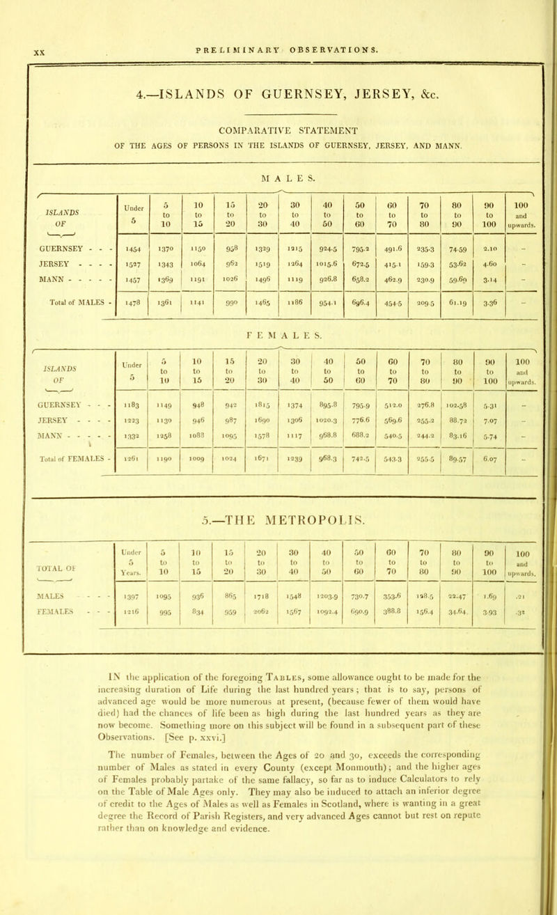 4.—ISLANDS OF GUERNSEY, JERSEY, &c. COMPARATIVE STATEMENT OF THE AGES OF PERSONS IN THE ISLANDS OF GUERNSEY, JERSEY, AND MANN. MALE S. / ISLANDS OF Under 5 5 to 10 10 to 15 15 to 20 20 to 30 30 to 40 40 to 50 50 to (50 00 to 70 70 to 80 80 to 90 90 to 100 \ 100 and upwards. GUERNSEY - - - 1454 1370 1150 958 1329 1215 924-5 795-2 491.6 235-3 74-59 2.10 - JERSEY .... 1527 1343 1064 962 1519 1264 1015.6 672.5 4151 159-3 53-62 4.60 - MANN 1457 •369 1191 1026 1496 1119 926.8 658.2 462.9 230.9 59-69 3-14 - Total of MALES - 1478 1361 1 141 990 1465 1186 954-1 696.4 454-5 2095 61.19 3-36 - F E M ALE S. ( A Und- 5 10 15 20 30 40 50 GO 70 80 90 100 ISLANDS to to to to to to to to to to to and OF 5 10 15 20 30 40 50 00 70 80 90 100 upwards. GUERNSEY - - - 1183 H49 948 942 1815 1374 895-8 795-9 512.0 276.8 102.58 5-3i - JERSEY --- - 1223 1130 946 987 1690 1306 1020.3 776.6 5696 255-2 88.72 7.07 - MANN 1332 1258 1088 • f>95 1578 1 117 968.8 688.2 540.5 244.2 83.16 5-74 - Total of FEMALES - 1261 1190 1009 1024 1671 1239 988.3 742-5 543-3 255-5 89-57 6.07 - .5.—THE METROPOLIS. Under „ 1 O 10 15 I 20 30 40 50 GO 70 80 90 100 5 to to to to to to to to to In to TOTAL OI Years. 10 15 20 30 40 50 GO 70 80 90 100 upwards. MALES - - - 1397 1095 936 865 ^ 1718 1548 1203.9 730.7 353-6 128.5 22.47 1.69 .21 FEMALES - - - 1216 995 834 959 1 2062 1567 1092.4 690.9 388.8 156.4 34-64 3-93 •32 IN the application of the foregoing Tables, some allowance ought to be made for the increasing duration of Life during the last hundred years; that is to say, persons of advanced age would be more numerous at present, (because fewer of them would have died) had the chances of life been as high during the last hundred years as they are now become. Something more on this subject will be found in a subsequent part of these Observations. [See p. xxvi.] The number of Females, between the Ages of 20 and 30, exceeds the corresponding number of Males as stated in every County (except Monmouth); and the higher ages of Females probably partake of the same fallacy, so far as to induce Calculators to rely on the Table of Male Ages only. They may also be induced to attach an inferior degree of credit to the Ages of Males as well as Females in Scotland, where is wanting in a great degree the Record of Parish Registers, and very advanced Ages cannot but rest on repute rather than on knowledge and evidence.