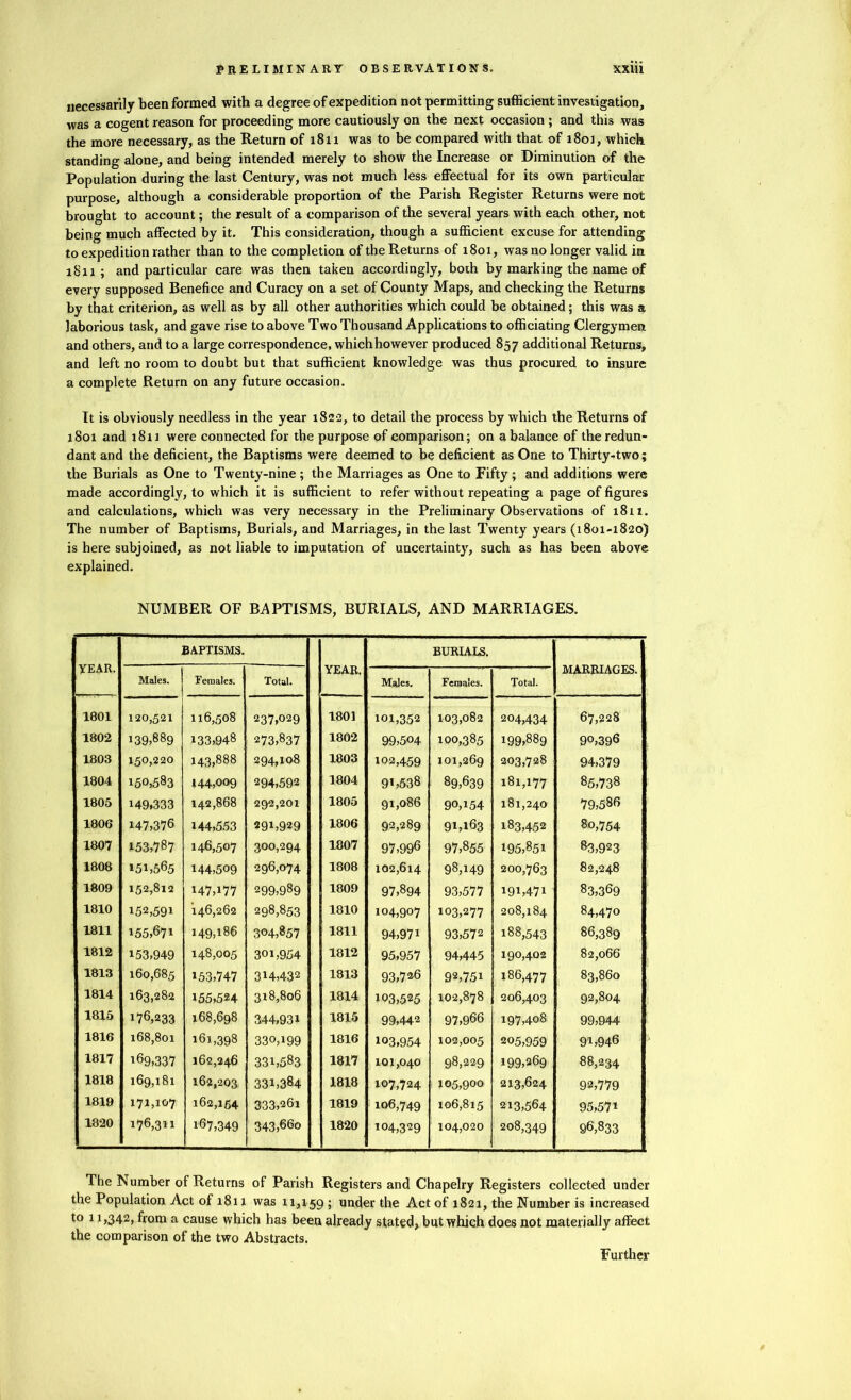necessarily been formed with a degree of expedition not permitting sufficient investigation, was a cogent reason for proceeding more cautiously on the next occasion ; and this was the more necessary, as the Return of 1811 was to be compared with that of 1801, which standing alone, and being intended merely to show the Increase or Diminution of the Population during the last Century, was not much less effectual for its own particular purpose, although a considerable proportion of the Parish Register Returns were not brought to account; the result of a comparison of the several years with each other, not being much affected by it. This consideration, though a sufficient excuse for attending to expedition rather than to the completion of the Returns of 1801, was no longer valid in 1811; and particular care was then taken accordingly, both by marking the name of every supposed Benefice and Curacy on a set of County Maps, and checking the Returns by that criterion, as well as by all other authorities which could be obtained; this was a laborious task, and gave rise to above Two Thousand Applications to officiating Clergymen and others, and to a large correspondence, whichhowever produced 857 additional Returns, and left no room to doubt but that sufficient knowledge was thus procured to insure a complete Return on any future occasion. It is obviously needless in the year 1822, to detail the process by which the Returns of 1801 and 181J were connected for the purpose of comparison; on a balance of the redun- dant and the deficient, the Baptisms were deemed to be deficient as One to Thirty-two; the Burials as One to Twenty-nine; the Marriages as One to Fifty; and additions were made accordingly, to which it is sufficient to refer without repeating a page of figures and calculations, which was very necessary in the Preliminary Observations of i8ti. The number of Baptisms, Burials, and Marriages, in the last Twenty years (1801-1820) is here subjoined, as not liable to imputation of uncertainty, such as has been above explained. NUMBER OF BAPTISMS, BURIALS, AND MARRIAGES, YEAR. BAPTISMS. YEAR. BURIALS. MARRIAGES. Males. Females. Total. Males. Females. Total. 1801 120,521 116,508 237,029 1801 101,352 103,082 204,434 67,228 1802 139,889 133,948 273,837 1802 99,504 100,385 199,889 90,396 1803 150,220 143,888 294,108 1803 102,459 101,269 203,728 94,379 1804 150,583 144,009 294,592 1804 91,538 89,639 181,177 85,738 1805 149,333 142,868 292,201 1805 91,086 90,154 181,240 79,586 1806 147,376 144,553 29L929 1806 92,289 91,163 183,452 80,754 1807 153,787 146,507 300,294 1807 97,996 97,855 195,851 83,923 1808 151,565 144,509 296,074 1808 102,614 98,149 200,763 82,248 1809 152,812 147,177 299,989 1809 97,894 93,577 19L471 83,369 1810 152,591 146,262 298,853 1810 104,907 103,277 208,184 84,470 1811 155,671 149,186 304,857 1811 94,971 93,572 188,543 86,389 1812 153,949 148,005 301,954 1812 95,957 94,445 190,402 82,066 1813 160,685 153,747 3H,432 1813 93,726 92,751 186,477 83,860 1814 163,282 155,524 318,806 1814 103,525 102,878 206,403 92,804 1815 176,233 168,698 344,931 1815 99,442 97,966 197,408 99,944 1816 168,801 161,398 330,199 1816 103,954 102,005 205,959 91,946 1817 169,337 162,246 331,583 1817 101,040 98,229 199,269 88,234 1818 169,181 162,203 331,384 1818 107,724 ! 105,900 213,624 92,779 1819 171,107 162,154 333,261 1819 106,749 106,815 213,564 95,571 1820 176,311 167,349 343,660 1820 104,329 104,020 208,349 96,833 The Number of Returns of Parish Registers and Chapelry Registers collected under the Population Act of 1811 was 11,159; under the Act of 1821, the Number is increased t° 11>342> from a cause which has been already stated, but which does not materially affect the comparison of the two Abstracts. Further