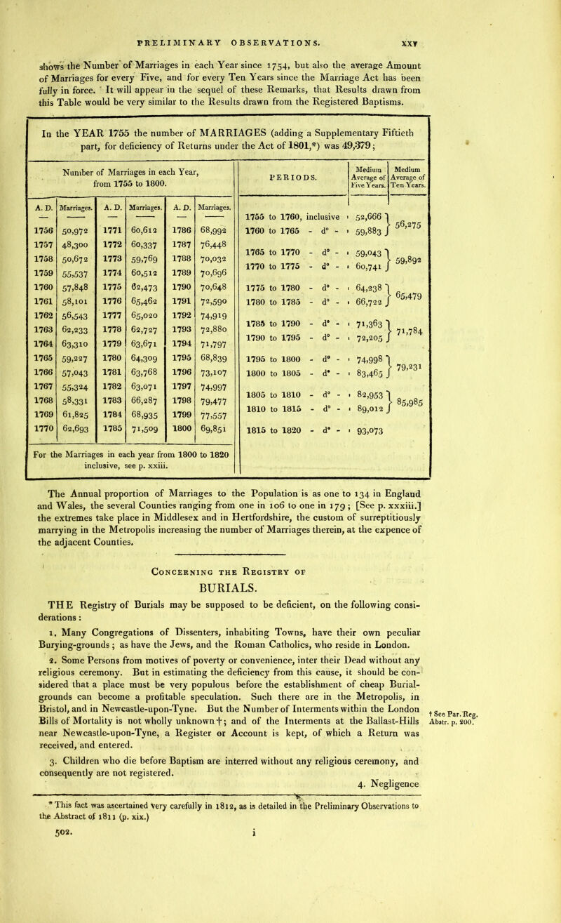 shows the Number of Marriages in each Year since 1754, but also the average Amount of Marriages for every Five, and for every Ten Years since the Marriage Act has been fully in force. It will appear in the sequel of these Remarks, that Results drawn from this Table would be very similar to the Results drawn from the Registered Baptisms. In the YEAR 1755 the number of MARRIAGES (adding a Supplementary Fiftieth part, for deficiency of Returns under the Act of 1801,*) was 49,379; Number of Marriages in each Year, from 1755 to 1800. A. D. Marriages. A. D. Marriages. A. D. Marriages. 1756 50,972 1771 6o,6l2 1786 68,992 1757 48,300 1772 60,337 1787 76,448 1758 50,672 1773 59,769 1788 70,032 1759 55,537 1774 60,512 1789 70,696 1760 57,848 1775 62,473 1790 70,648 1761 58,101 1776 65,462 1791 72,590 1762 56,543 1777 65,020 1792 74,919 1763 62,233 1778 62,727 1793 72,880 1764 63,310 1779 63,671 1794 7L797 1765 59,227 1780 64,309 1795 68,839 1766 57,043 1781 63,768 1796 73,107 1767 55,324 1782 63,071 1797 74,997 1768 58,331 1783 66,287 1798 79,477 1769 61,825 1784 68,935 1799 77,557 1770 62,693 1785 7L509 1800 69,851 For the Marriages in each year from 1800 to 1820 inclusive, see p. xxiii. PERIODS. Medium Average of Live Years. Medium Average of Ten Years. 1755 to 1760 to 1765 to 1770 to 1775 to 1780 to 1785 to 1790 to 1795 to 1800 to 1805 to 1810 to 1760, inclusive 1765 - d° - 1770 1775 1780 1785 1790 1795 1800 1805 1810 1815 d° - d° - d° - d° - d® - d° - d° - d® - d® - d° - 1815 to 1820 - d® - 52,666 1 QQ > 5^275 59,883 j 59,043 l ( 59,892 60,741 j 64,238 \ > 65,479 66,722 j 71,363 l 72,205 J 74,998 I 83,465 J 71,784 79,231 85,985 89,012 J 93,073 Concerning the Registry of BURIALS. THE Registry of Burials maybe supposed to be deficient, on the following consi- derations : 1. Many Congregations of Dissenters, inhabiting Towns, have their own peculiar Burying-grounds; as have the Jews, and the Roman Catholics, who reside in London. 2. Some Persons from motives of poverty or convenience, inter their Dead without any1 religious ceremony. But in estimating the deficiency from this cause, it should be con- sidered that a place must be very populous before the establishment of cheap Burial- grounds can become a profitable speculation. Such there are in the Metropolis, in Bristol, and in Newcastle-upon-Tyne. But the Number of Interments within the London Bills of Mortality is not wholly unknown and of the Interments at the Ballast-Hills near Newcastle-upon-Tyne, a Register or Account is kept, of which a Return was received, and entered. 3. Children who die before Baptism are interred without any religious ceremony, and consequently are not registered. 4. Negligence vr * This fact was ascertained Very carefully in 1812, as is detailed in the Preliminary Observations to the Abstract of 1811 (p. xix.) 502. The Annual proportion of Marriages to the Population is as one to 134 in England and Wales, the several Counties ranging from one in 106 to one in 179 ; [See p. xxxiii.] the extremes take place in Middlesex and in Hertfordshire, the custom of surreptitiously marrying in the Metropolis increasing the number of Marriages therein, at the expence of the adjacent Counties. t See Par. Reg. Abstr. p. 200. 1