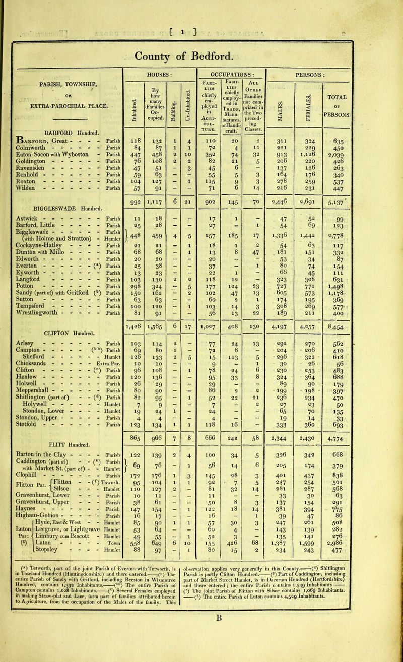 County of Bedford. HOUSES : OCC Fami- lies chiefly em- ployed in Agri- cul- ture. 1UPATK Fami- lies chiefly employ- ed in Trade, Manu- factures, orHandi- craft. )NS : All Other Families not com- prized in the Two preced- ing Classes. j PERSONS ; Inhabited. By how many 1 Families Oc- cupied. Building. Un-Inhabited. MALES. FEMALES. TOTAL OF PERSONS. Il8 84 447 76 47 59 104 57 132 87 458 108 51 63 127 91 1 1 2 2 4 1 10 2 3 1 311 221 913 206 137 ; 164 278 216 324 229 1,126 220 126 176 259 231 635 450 2,039 426 263 340 537 447 no 72 352 82 45 55 115 71 20 4 74 21 6 5 9 6 2 11 32 5 3 3 14 992 1,117 6 21 902 145 70 2,446 2,691 5,137' 11 18 17 1 — 47 52 99 25 28 - - 27 - 1 54 69 123 ] 448 459 4 5 257 185 17 U336 1,442 2,778 1 21 21 — 1 18 1 2 54 63 117 68 68 - 1 13 8 47 181 151 332 20 20 -- - 20 - - 53 34 87 25 38 - - 37 - 1 80 74 154 13 23 - - 22 1 - 66 45 in 103 130 2 2 118 12 - 323 308 631 298 324 — 5 177 124 23 727 771 1,498 150 162 - 2 102 47 13 605 573 1,178 63 63 - - j 60 2 1 174 195 369 100 120 - 1 103 14 3 308 269 577 81 9i — 56 13 22 189 211 400 1,426 1,565 6 17 1,027 408 130 4,i97 4,257 8,454 ! 103 114 2 77 24 13 292 270 562 69 80 1 - 72 8 - 204 206 410 ! 126 133 2 5 15 113 5 296 322 618 10 10 - - 9 - 1 30 26 56 96 108 - l 78 24 6 230 253 483 120 136 - -- 95 33 8 324 364 688 26 29 - - 29 - - 89 90 179 80 90 - — 86 2 2 199 198 * 397 82 95 - 1 52 22 21 236 234 470 7 9 - - 7 - 2 27 23 50 19 24 1 - 24 - - 65 70 135 4 4 - - 4 - - 19 14 33 123 134 1 1 118 16 333 360 693 865 966 7 8 666 242 58 2,344 2,430 4,774 122 139 2 4 100 34 5 326 342 668 j 69 76 - 1 56 14 6 205 174 379 172 176 1 3 145 28 3 401 437 838 95 . 104 1 1 92 ■ 7 5 247 254 501 110 127 2 - 81 32 14 281 287 568 | 10 11 - - 11 - - 33 30 63 38 61 - - 50 8 3 137 154 291 147 154 - 1 122 18 14 381 394 7*75 16 17 - - 16 - 1 39 47 86 85 90 1 1 57 30 3 247 261 508 53 64 - - 60 4 - 143 139 282 49 55 - 1 52 3 - 135 141 276 558 649 6 10 155 426 68 1,387 1,599 2,986 88 97 1 80 15 2 234 243 477 PARISH, TOWNSHIP, OR EXTRA-PAROCHIAL PLACE. BARFORD Hundred. Barford, Great - - - - Parish Colmworth ------- Parish Eaton-Socon with Wyboston - Parish Goldington ------ Parish Ravensden ------ Parish Renhold ------- Parish Roxton ------- Parish Wilden ------- Parish BIGGLESWADE Hundred. Astwick ------- Parish Barford, Little ----- Parish Biggleswade ------ Parish (with Holme and Stratton) - Hamlet Cockayne-Hatley - - - - Parish Dunton with Millo - - - - Parish Edworth ------- Parish Everton - - - - - - (a) Parish Eyworth ------- Parish Langford ------ Parish Potton ------- Parish Sandy (part of) with Gritford (b) Parish Sutton ------- Parish Tempsford ------ Parish Wrestlingworth ----- Parish CLIFTON Hundred. Arlsey ------- Parish Campton - - - - - (bb) Parish Shefford ------ Hamlet Chicksands ----- Extra Par. Clifton - - - - - - (c) Parish Henlow ------- Parish Holwell ------- Parish Meppershall ------ Parish Shitlington (part of) - - (d) Parish Holywell ------ Hamlet Stondon, Lower - - - - Hamlet Stondon, Upper ----- Parish Stotfold ------- Parish FLITT Hundred. Barton in the Clay - - - - Parish Caddington (part of) - - (') Parish with Market St. (part of) - - Hamlet Clophill Parish Flitton Par. (£!,itt0n '  (f) Townsh. \Sllsoe - - - Hamlet Gravenhurst, Lower - - - Parish Gravenhurst, Upper - - - Parish Haynes - - - r - - - parish Higham-Gobion ----- parish Hyde, East & West - - Hamlet Luton Leegrave, or Lightgrave Hamlet Par: < Limbury cum Biscott - Hamlet (s) Luton - - - Town .Stopsley - - - - Hamlet (a) Tetworth, part of the joint Parish of Everton with Tetwortli, is in Toseland Hundred (Huntingdonshire) and there entered. (b) The entire Parish of Sandy with Gritford, including Beeston in Wixamtree Hundred, contains 1,391 Inhabitants. (bb) The entire Parish of Campton contains 1,028 Inhabitants. (c) Several Females employed in making Straw-plat and Lace, form part of families attributed herein to Agriculture, from the occupation of the Males of the family. This observation applies very generally in this County.—(d) Shitlington Parish is partly Clifton Hundred. (e) Part of Caddington, including part of Market Street Hamlet, is in Dacorum Hundred (Hertfordshire) and there entered ; the entire Parisli contains 1,549 Inhabitants (f) The joint Parish of Flitton with Silsoe contains 1,069 Inhabitants. — - (E) The entire Parish of Luton contains 4,529 Inhabitants. 13
