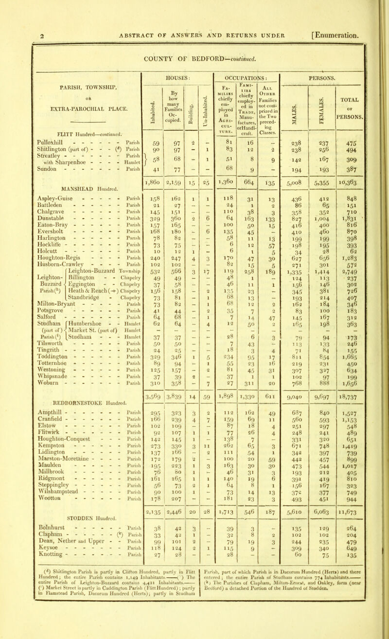 COUNTY OF BEDFORD—continued. HOUSES: OCCUPATIONS : PERSONS. Fam 1- PARISH, TOWNSHIP, Fa- All OR By how T3 V MILIES chiefly chiefly employ- Other Families 1 c/5 TOTAL EXTRA-PAROCHIAL PLACE. T3 0) 3 many Families 'Jo 2 em- ployed ed in Trade, not com- prized in c/5 3 3 < OF wO Oc- in Manu- the Two c << s PERSONS. G copied. M G Acm- factures, preced- CUL- orHandi- tng FLITT Hundred—continued. TURE. craft. Classes. Pulloxhill 59 97 2 — 81 16 — 238 237 475 Shitlington (part of) - - - (d) Parish 90 97 - 1 83 12 2 238 256 494 Streatley ------- Parish with Sharpenhoe - - - - Hamlet } 58 68 - X 51 8 9 142 167 309 Sundon 4i 77 - — 68 .9 - 194 193 387 i ,860 2,159 15 25 1,360 664 135 5,008 5,355 10,363 MANSHEAD Hundred. Aspley-Guise ----- Parish 1.58 162 1 1 118 3i 13 436 412 848 Battleden ------ Parish 21 27 - - 24 X 2 86 65 151 Chalgrave ------ Parish 145 151 - - 110 38 3 358 352 710 Dunstable ------ Parish 329 360 2 6 64 163 133 827 1,004 1,831 ’ Eaton-Bray ------ Parish 157 165 - - 100 50 15 416 400 816 Eversholt ------ Parish 168 180 - 6 135 45 410 460 870 Harlington Parish 78 82 - - 58 XX 13 199 199 398 HocklitTe 73 75 - - 6 12 57 198 195 393 Holcutt 10 12 1 - 6 X 5 34 28 62 Houghton- Regis - - - - Parish 240 247 4 3 170 47 30 627 656 1,283 Husborn-Crawley - - - - Parish 102 102 - - 82 15 5 271 301 572 Leighton-Buzzard Township 532 566 3 17 119 258 189 U335 1,414 2,749 Leighton- Billington - - Chapelry 49 49 - - 48 X — 124 113 237 Buzzard < Eggington - - Chapelry 37 58 - - 46 XI 1 156 146 302 Parish (h) Heath & Reach (-*-) Chapelry 156 158 - 2 135 23 - 345 381 726 Standbridge - Chapelry 73 81 - 1 68 13 - 193 214 407 Milton-Bryant ----- Parish 73 82 - 1 68 12 2 162 184 346 Potsgrove ------ Parish 41 44 - 2 35 7 2 8.3 100 183 Salford 64 68 - 1 7 14 47 145 167 312 Studham 'Humbershoe - - Hamlet 62 64 - 4 12 50 2 165 198 363 (part of ) «■ Market St. (part of) Hamlet - — — - - — — Parish (*) [Studham - - - Hamlet 37 37 - - 28 6 3 79 94 173 Tilsworth ------ Parish 50 50 - - 7 43 - 113 L43 246 Tingrith 24 2.5 - - 18 3 4 7i 84 155 Toddington ------ Parish 329 346 1 5 234 95 17 811 8.54 1,66,5 Totternhoe ------ Parish 89 94 - 1 55 23 16 219 231 450 Westoning ------ Parish 125 L57 - 2 81 45 31 307 327 634 \\ hipsnade ------ Parish 37 39 2 - 37 1 l 102 97 199 \\ oburn Parish 310 358 - 7 27 3ii 20 768 888 1,656 3,569 3,839 14 59 1,898 U330 611 9,040 9,697 18,737 Ampthill 295 323 3 2 112 162 49 687 840 1,527 Cran field 166 239 4 7 159 69 11 560 593 i,i53 Elstow ------- Parish 102 109 - - 87 18 4 251 297 548 Flitwick 92 107 1 1 77 26 4 248 241 489 Houghton- Conquest - - - Parish 142 145 1 - 138 7 - 331 320 651 Kempston ------ Parish 273 330 3 11 262 65 3 671 748 1,419 Lidlington ------ Parish L37 166 - 2 111 54 X 342 397 739 Marston-Moretaine - - - - Parish 172 179 2 - 100 20 59 442 457 899 Maulden ------ Parish 195 223 1 3 163 30 30 473 544 1,017 JMillbrook ------ Parish 76 SO 1 - 46 3i 3 193 212 405 Ridgmont ------ Parish 161 16.5 1 1 140 19 6 39i 419 810 Steppingley Parish 56 73 2 1 64 8 1 156 167 323 Wilshampstead ----- Parish 90 100 1 - 73 14 13 372 377 749 >\ ootton ------ Parish 178 207 - - 181 2.3 3 493 45i 944 STODDEN Hundred. ------ Parish 2U35 2,446 20 28 U713 546 187 5,610 6,063 h,673 Bolnhurst 38 42 3 _ 39 3 _ 1.35 129 264 Clapham 33 42 1 - 32 8 2 102 102 204 Dean, Nether and Upper - - Parish 99 101 2 - 79 19 3 244 235 479 Keysoe 118 124 2 1 115 9 - 309 340 649 Knotting 27 28 28 60 75 135 (d) Shitlington Parish is partly in Clifton Hundred, partly in Flitt Hundred; the entire Parish contains 1,149 Inhabitants. (') The entire Parish of Leighton-Buzzard contains 4,421 Inhabitants. (') Market Street is partly in Caddington Parish (Flitt Hundred) ; partly in Flamstead Parish, Dacoruin Hundred (Herts); partly in Studham Parish, part of which Parish is in Dacoriuu Hundred (Herts) and there entered ; the entire Parish of Studham contains 774 Inhabitants. (k) The Parishes of Clapbani, Milton-Ernest, and Oakley, form (near Bedford) a detached Portion of the Hundred ot Stodden.