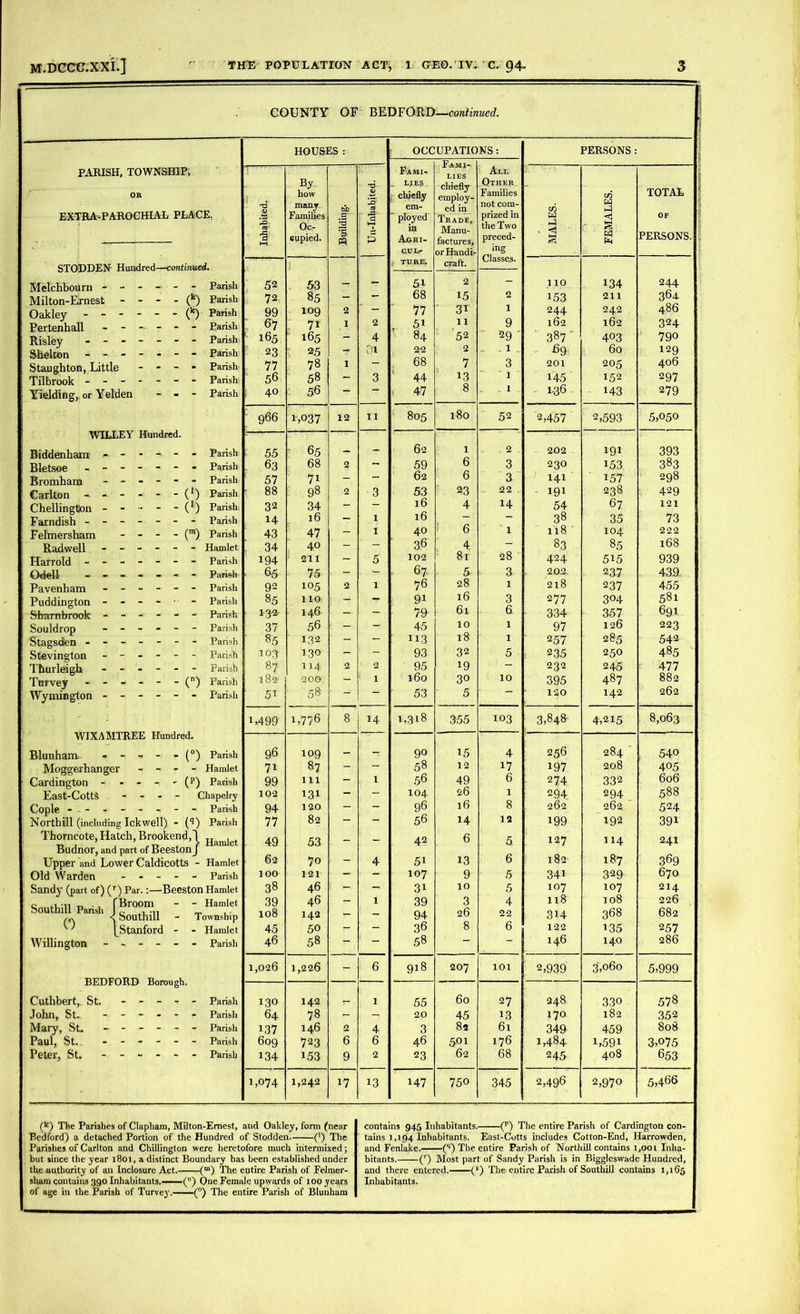 COUNTY OF BEDFORD—continued. PARISH, TOWNSHIP, OR EXTRA-PAROCHIAL PLACE. STODDEN Hundred—continued. Mclchbourn ------ Parish Milton-Ernest Oakley Pertenhall - - Risley - - - Shelton - - - Staughton, Little Tilbrook - - - Yielding, or Yelden - - (fc) Parish - - (k) Parish - - - Parish - - - Parish - - - Parish - - - Parish - - - Parish - - - Parish WILLEY Hundred. Biddenham ------ Parish Bletsoe ------- Parish Bromhara ------ Parish Carlton - (') Parish Chellington - - - - - (’) Parish Farndish ------- Parish Fehnersham - - - - (m) Parish Radwell ------ Hamlet Harrold ------- Parish Odell ------- Parish Pavenham ------ Parish Puddington ------ Parish Sbrtrnbrook ------ Parish Souldrop ------ Parish Stagsden ------- Parish Stevington ------ Parish Thurleigh ------ Parish Ttrrvey - - - - - - () Parish Wymington ------ Parish WIXAMTREE Hundred. Blunham - - - - - (°) Parish Moggerhanger - - - - Hamlet Cardington - - - - - (p) Parish East-CottS ... - Chapelry Cople - -- -- -- - Parish North ill (including Ick well) - (q) Parish Thorncote, Hatch, Brookend,1 Budnor, and part of Beeston j a e Upper and Lower Caldicotts - Hamlet Old Warden ----- Parish Sandy (part of) (r) Par. :—Beeston Hamlet Southill Parish [?r0°“ - ‘ Hamlet < bouthul - Township ' ^Stanford - - Hamlet Willington ------ Parish BEDFORD Borough. Cuthbert,. St, ----- Parish John, St. ------ Parish Mary, SL ------ Parish Paul, St. ------ Parish Peter, St. ------ Parish 1 HOUSES: OCCUPATIONS: PERSONS: Fa mi, .. LIES chiefly em- ployed in Agri- CULr c TURE. Fami- lies chiefly employ- ed in Trade, Manu- factures, or Handi- craft. All Other Families not com- prized in the Two preced- ing Classes. Inhabited. By. how many Families Oc- cupied. th .5’ % -6 <v IB 2 i—i £ c/j W v <4 . - ‘ S 03 H S <1 • s sq TOTAL OP PERSONS. 52 72 99 ; 67 165 23 77 56 40 53 85 109 71 165 2.5 78 58 56 2 1 1 2 4 81 3 110 i53 244 162 387' 69 201 145 1.36 134 211 242 162 403 60 205 152 143 244 364 486 324 790 129 406 297 279 51 68 77 r 51 84 22 68 44 » 47 2 15 31 11 52 2 7 13 8 2 1 9 29 ' - . 1 3 1 1 966 T,037 12 11 805 180 52 2,457 2,593 5,050 55 65 _ _. 62 1 2 202 191 393 63 68 2 - 59 6 3 230 153 383 57 7i - - 62 6 3 141 157 298 88 98 2 3 53 23 22 • 191 238 429 32 34 - - 16 4 14 54 67 121 14 16 - 1 16 - - 38 35 73 43 47 - 1 40 6 1 118 104 222 34 40 - - 36 4 - 83 85 168 194 211 - 5 102 81 28 424 515 939 65 75 - 67 5 3 202 237 439. 92 105 2 1 76 28 1 218 237 455 85 110 ■ - - 9i 16 3 277 304 581 132 146 ■ - ■ - 79 61 6 334 357 691 37 56 - - - 45 10 1 97 126 223 85 132 - - 113 18 1 257 285 542 103 130 - - 93 32 5 235 250 485 87 114 2 2 95 19 - 232 245 477 182 200 - 1 160 30 10 395 487 882 5i 58 - - 53 5 — 120 142 262 L499 1,7/6 8 14 1,318 355 103 3,848- 4,215 8,063 96 109 — 90 15 4 256 284 540 71 87 - - 58 12 17 197 208 405 99 111 - 1 56 49 6 274 332 606 102 131 - - 104 26 1 294 294 588 ! 94 120 - - 96 16 8 262 262 524 i 77 82 - - 56 14 12 199 192 391 49 53 - - 42 6 5 127 114 241 62 70 - 4 5i 13 6 182 187 369 100 121 - - 107 9 5 34i 329 670 38 46 — - ! 31 10 5 107 107 214 39 46 - 1 39 3 4 118 108 226 108 142 r- - 94 26 22 314 368 682 45 50 - - 36 8 6 122 135 257 46 58 - - 58 *“ - 146 140 286 1,026 1,226 - 6 918 207 101 2,939 3,060 5,999 130 142 1 55 60 27 248 330 578 64 78 - - 20 45 13 170 182 352 137 146 2 4 3 82 61J 349 459 808 609 723 6 6 46 501 176 1,484 i,59i 3,075 134 153 9 2 23 62 68 245 408 653 1,074 1,242 17 13 147 750 345 2,496 2,970 5,466 (k) The Parishes of Clapham, Milton-Ernest, and Oakley, form (near Bedford) a detached Portion of the Hundred of Stodden. (') The Parishes of Carlton and Chillinglon were heretofore much intermixed; but since the year 1801, a distinct Boundary has been established under the authority of an Inclosure Act. (m) The entire Parish of Felmer- sham contains 390 Inhabitants.——(”) One Female upwards of too years of age in the Parish of Turvey. (°) The entire Parish of Blunham contains 945 Inhabitants. (p) The entire Parish of Cardington con- tains 1,194 Inhabitants. East-Cotts includes Cotton-End, Harrowden, and Fenlake. (q) The entire Parish of Northill contains 1,001 Inha- bitants. (r) Most part of Sandy Parish is in Biggleswade Hundred, and there entered. (s) The entire Parish of Southill contains 1,165 Inhabitants.