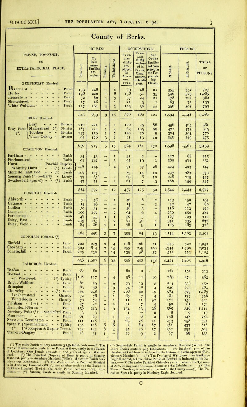 County of Berks. HOUSES: OCCUPATIONS: PERSONS: Fami- lies chiefly em- ployed in Agri- cul- ture. Fami- lies chiefly employ- ed in Trade, Manu- factures, orHandi- craft. All Other Families not com- prized in the Two preced- ing Classes. T3 0 12 eS rG a H-1 1.33 196 72 17 127 By how many Families Oc- cupied. Building. Un-Inhabited. MALES. FEMALES. TOTAL OP PERSONS. 148 222 82 26 l6l 1 2 2 6 3 1 3 ! 355 540 178 ! 63 398 352 525 202 72 397 707 1,065 380 135 795 79 ; 136 37 21 103 . 48 51 24 3 36 21 35 21 2 22 545 639 3 15 376 162 101 1,534 1,548 3,082 210 221 _ 1 100 35 86 496 465 96 L 187 234 1 4 63 105 66 472 473 945 147 156 1 7 120 28 8 384 394 778 92 106 3 1 81 13 12 246 229 475 636 717 5 13 364 181 172 1,598 1,561 3,159 34 43 1 41 2 127 88 215 9i 112 — 5 92 19 1 280 272 552 | 158 174 - 4 91 57 26 ! 424 423 847 107 107 - - 83 14 10 297 282 579 77 85' - 3 69 6 10 228 219 447 47 7i — 3 61 7 3 : 188 159 347 5H 592 - 16 437 105 50 1,544 1,443 2,987 50 56 _ 1 46 8 2 143 150 293 H 16 - - 14 - 2 42 47 89 50 5i - - 48 3 - 116 113 229 xoo 107 - 2 94 9 4 230 252 482 47 55 1 i 50 5 - 107 103 210 119 125 - 2 71 50 4 341 335 676 84 86 2 1 76 9 l 165 163 328 464 496 3 7 399 84 13 1,144 1,163 2,307 202 243 2 4 116 106 21 535 522 1,057 509 614 2 15 255 259 100 1,344 i,39o 2?734 225 230 2 14 135 58 37 572 553 1,125 936 1,087 6 33 506 423 00 2,451 2,465 4,916 60 62 — - 60 2 * — 162 151 313 >108 117 - 4 96 11 10 289 274 563 82 89 - 2 73 13 3 214 236 450 83 96 - 3 74 18 4 239 225 464 224 248 - 7 206 32 10 584 579 1,163 72 76 - 1 65 7 4 181 177 358 70 74 - 1 11 11 52 171 150 321 37 42 - 2 3i 7 4 90 81 171 156 223 1 3 154 33 36 565 546 1,111 3 3 - - 1 - 2 8 9 17 61 63 - 1 55 6 2 136 148 284 111 118 - 9 69 28 21 273 258 531 158 158 6 6 2 69 87 381 437 818 142 142 8 4 45 40 57 302 292 594 28 3i 1 20 9 2 67 68 135 PARISH, TOWNSHIP, OR EXTRA-PAROCHIAL PLACE. BEYNHURST Hundred. B ISHAM - - - - - - Parish Hurley ------ Parish Remeuham ------ Parish Shottesbrook ------ Parish White-Waltham ----- Parish BRAY Hundred. {Bray - Division Maidenhead (b) Division Touchen - - Division Water-Oakley - Division CHARLTON Hundred. Barkham ------- Parish Finchamstead ----- Parish Hurst - - - - Parochial Chapelry Whistley Hurst - - - (c) Liberty Shinfield, Last side - - (d) Parish Sonning Parish (e):—Early - Liberty Swallowfield (part of) - - (f) Parish COMPTON Hundred. Aldworth ------- Parish Catmere ------- Parish Chilton ------- Parish Compton ------- Parish Farnborough ------ Parish Ilsley, East ------ Parish Ilsley, West - - - - - - Parish COOKHAM Hundred. (?) Binfield ------- Parish Cookham ------- Parish Sunninghill ------ Parish FAIRCROSS Hundred. Beedon ------- Parish Boxford ------- Parish with Westbrook - - - (h) Tything Bright-Waltham - - - - Parish Brimpton Parish Chieveley (*) Parish Leckhamstead - - - Chapelry Winterbourn - - - - Chapelry Frilsham -(-»-)---- Parish Hampstead-Norris - - - - parish Newbury Parish (k):—Sandleford Priory Peasemore ------ parjsh Shaw cum Donnington - - - Parish Speen P. f Speenhamland - - Tything (1) \ Woodspeen & Bagnor Townsh. Stanford-Dingley - - - - Parish O The entire Parish of Bray contains 3,159 Inhabitants. (b) The town of Maidenhead is partly in the Parish of Bray, partly in the Parish of Cookham; One Female upwards of 100 years of age in Maiden- head 0) The Parochial Chapelry of Hurst is partly in Sonning Hundred, partly in Amesbury Hundred (Wilts); the entire Parish con- tains 2,091 Inhabitants. (d) The West side of the Parish of Shinfield is in Amesbury Hundred (Wilts), and another portion of the Parish is in Iheale Hundred (Berks); the entire Parish contains 1,065 Inha- bitants. (*) Sontdng Parish is mostly in Sonning Hundred. (f) Swallowfield Parish is mostly in Amesbury Hundred (Wilts); the entire Parish contains 983 Inhabitants. (B) Bracknell, part of the Hundred of Cookham, is included in the Return of Easthampstead (Rip- plesmere Hundred.) (h) The Tything of Westbrook is in Kintbury- Eugle Hundred, but the entire Parish of Boxford is included in this Re- turn. (i)The entire Parish of Chieveley (which includes theTythings of Oare, Courage, and Snelsmore,) contains 1,842 Inhabitants.- -(k) 1 he Town of Newbury is entered at the end of the County, (*) The Pa- rish of Speen is partly in Kiutbury-Eagle Hundred. c