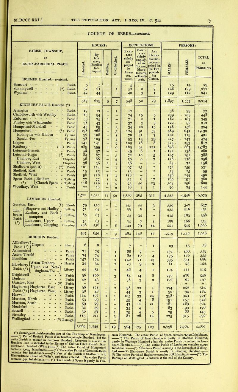 COUNTY OF BERKS—continued. PARISH. TOWNSHIP, OK EXTRA-PAROCHIAL PLACE. HORMER Hundred.—continued. Seacourt - -- -- -- F Sunningwell - - - - - (a)F Wytham - ------ F KINTBURY-EAGLE Hundred. (•>) Chaddleworth with Woolley Fawley with Whatcombe Hampstead-Marshall - - Hungerford - - - - - Eddington with Hiddon - Sandon-Fee - - - - Inkpen ------ Kintbury ----- ( Letcomb-Bassett - - - Letcomb-Regis - - - - ( Challow, East - - - Challow, West - - - Shalbourn (part of) - - - ( Sheft'ord, East - - - - Shefford, West - - - - Speen Parish JBenham (f) \Church Speen Woodhay, West - - - LAMBOURN Hundred. Garston, East - - - - (s) y • f Blagrave and Hadley - ' bourn I Eastbury and Bock- Parish nampton ock-j^ Ty thing MORETON Hundred. Allhallowsl Parish (i)JClaPcot - - - Liberty Ashamstead ------ Parish Aston-Tirrold - - - - - Parish Bassildon Parish Hamlet Liberty Parish Parish Parish Liberty Liberty Parish Parish Parish BleWberryf^Stf0n-UPth0^ , Parish (*)^ Upton and Not-) ' ' 1 tmgham-Fee -J Brightwell -----. Dudcote ------- Garston, East - - - - (g) HagborneJ Hagborne, East - Parish (1)) Hagborne, West - Harwell ------- Moreton, North - - - - .. Moreton, South - - - - _ Moulsford Parish Sotwell Parish Streatley ------- Parish Wallingford (m) Borough HOUSES: OCCUPATIONS: PERSONS: Fami- lies chiefly em- ployed in Agri- cul- ture. Fami- lies chiefly employ- ed in Trade, Manu- factures orHandi craft. All Other Families not com- prized in the Two preced- ing Classes. Inhabited. By how many Familie Oc- cupied. Building. Un-Inbabited. Males. FEMALES. TOTAL OF PERSONS. b 5 a 52 !i 42 5 61 44 - 1 15 148 129 14 129 112 29 .277 241 5 ; 52 40 2 3 7 1 587 629 5 7 | 548 52 29 * 1,697 1,557 3,254 b 17 17 1 17 — 38 39 77 * 83 94 - - 74 15 5 239 209 448 « 55 75 1 - 7i 2 2 t 182 - 167 349 38 43 - - 37 3 3 122 90 212 1 45 69 - 3 34 20 15 148 156 304 198 268 - 5 124 91 53 489 641 1,130 ? 96 108 - 1 70 31 7 202 219 421 98 105 - 4 53 13 39 227 247 474 141 141 - 7 10.5 28 8 324- 293 617 289 399 4 9 185 93 121 896 867 1,763 5» 57 - 49 6 2 1 142 138 280 84 87 - 5 72 10 5 197 191 388 56 66 - 2 50 9 7 128 128 256 36 36 3 1 36 - - 84 72 156 101 114 - 1 97 15 2 272 259 53i 15 15 - ■ - 13 - 2 34 25 59 98 118 1 1 118 - - 246 244 490 77 77 1 5 52 8 17 189 191 380 ! Il6 116 1 5 73 20 23 304 296 600 ; 22 28 - 2 26 1 1 70 74 144 1,721 2,033 11 52 U356 365 312 4,533 -4,546 9,079 79 150 1 125 22 3 330 3o7 637 7i 94 - - 88 6 - 235 216 451 85 87 - - 53 34 - 215 183 398 54 83 — _ 75 7 1 188 166 354 208 236 - 8 143 79 14 551 545 1,096 497 650 - 9 484 148 18 1,519 1,417 2,936 6 8 7 _ l ?3 15 38 ; 7i 75 - 1 68 7 - 171 1.66 _ 337 74 74 - 1 60 10 4 175 180 355 157 174 - 2 140 21 13 335 35i 686 34 34 - 2 23 9 2 81 73 154, ; 44 51 - 2 46 4 1 104 111 215 | 96 106 — 3 84 14 8 270 276 546 40 43 - - 38 3 2 106 9i i97 ; 96 121 _ 2 98 22 1 274 250 524 38 48 - - 44 3 1 90 94 184 124 162 1 1 105 33 24 358' 343 701 53 69 - 1 59 4 6 191 157- 348 59 79 - - 47 n 21 181 183 364 32 39 - - 35 4 - 83 93 176 30 38 - 1 29 4 5 79 66 145 ! 115 121 3 81 26 14 275 315 59f> 1,069 1,242 1 19 964 175 103 2,796 2,764 5,560 1 /s'* 1 01 lne lownsnip ol Jvenninaton. \arto{ Boxford Parish is in Kintbury-Eagle Hundred, but the entire Parish is entered in Faircross Hundred; Leverton is also in this Hundred, but is included in the Return of Chilton Foliot Parish, Kin- wardstone Hundred (Wilts.) («) The entire Parish of Hungerford con ains 2,025 Inhabitants. (M The entire Parish of Letcomb-Regis contains 800 Inhabitants («) Part of the Parish of Shalbourn isin Kii.wardstone Hundred (Wilts), and there entered. The entire Parish contains 941 Inhabitants. (f) The Parish of Speen is partly in Fair- cross Hundred. The entire Parish of Speen contains 2,392 Inhabitants. (e) The Parish of East Garston is partly in Moreton Hundred, partly in Wantage Hundred ; but the entire Parish is entered in Lam- bourn Hundred. (h) The entire Parish of Lamboum contains 2,299 Inhabitants. (') Allhallows Parish is mostly in the Borough of Walling- ford.—— (k) Blewberry Parish is mostly in Reading Hundred.- (') The entire Parish of Hagborne contains 708 Inhabitants.——(m) The Borough of Wallingford is entered at the end of (he County.