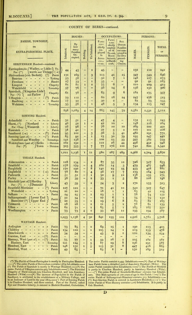 COUNTY OF BERKS—continued. HOUSES: i OCCUPATIONS: PERSONS Fami- PARISH, TOWNSHIP, Fa mi- All By T3 LIES chiefly Other OR | EXTRA-PAROCHIAL PLACE. -d 0 how many Families bo .5 -Q pC G, chiefly em- ployed employ- ed in Trade, Families not com- prized in c/i W H-I CO w ►J <55 TOTAL OF rC Oc- G in Manu- the Two << pq PERSONS. — t—1 cupied. m P Agbi- factures, preced- S CUL- orHandi- ing Classes. SHRIVENHAM Hundred—continued. TURE. craft. Farringdon,Gr. f Wadley, or Little-) Ty. } 44 45 2 45 132 110 242 Par: (c) \worth and ThruppJ (-)-) Shrivenham (with Beckett) (f) Parish 131 169 - 3 113 41 15 347 349 696 Bourton ------ Tything 55 58 - - 50 7 1 148 127 275 Fernham ------ Handet 27 33 - 1 33 - — 92 9i 183 LongCOt ----- Chapelry 81 81 1 2 75 6 - 210 209 419 Watchfield - - - - Township 57 76 - - 56 14 6 156 150 306 Sparsholt, /Kingston-Lisle j Ch Par: (&) and Farlow J ^ J 61 78 - - 63 9 6 182 175 357 Uffington ------ (h) Parish 79 112 - - 60 28 24 247 276 523 Baulking ------ Hamlet 17 32 - - 30 2 - 82 73 155 Wolstone ----- Township 35 56 — 1 48 5 3 134 113 247 898 1,089 4 14 865 145 79 2,581 2,53i 5,112 SONNTNG Hundred. Arborfield ------ Parish 32 51 - - 47 4 - 132 113 245 Hurst, (*) fNewland - - Liberty 46 52 1 - 42 10 - 148 116 264 Par: Chap: \Winnersh - - Liberty 96 96 - - 76 10 10 269 222 49i Ruscomb ------- Parish 38 42 - - 37 3 2 107 101 208 Sandhurst (-»-)- - - - (k) Parish 95 102 - 3 56 5 4i 480 291 771 Sonning (part of) - - - -(*) Parish 85 92 - 1 23 30 39 195 247 442 Sandford and Woodley - Townships 142 156 - - 100 23 33 397 362 759 Wokingham (part of)'! Berks - Division 162 192 - - 122 26 44 496 452 948 Par: (m) JTown - Division 325 353 7 77 176 100 742 800 i,542 1,021 1,136 1 11 580 287 269 2,966 2,704 5,670 THEALE Hundred. Aldermaston ------ Parish 128 134 - 2 87 35 12 326 327 653 Bradfield ------- Parisli 178 179 - 4 162 14 3 479 467 946 Burghfield ------ Parish 170 190 - 8 142 23 25 453 428 881 Englefield - - - - (-1-) Parish 78 80 - 4 56 17 7 179 164 343 Padworth ------ Parish 5i 51 - 1 30 9 12 138 133 271 Pulley ------- Parish 36 39 - 2 33 1 5 88 108 196 Shin field (part of)l Hartley j Par: () - -J Dammer J J 43 59 - 2 54 3 2 170 153 323 , Stratfield-Mortimer - - (°) Parish 107 122 - - 7i 41 10 340 307 647 Wokefield ------ Tything 21 20 - - 18 1 1 63 42 105 Sulham ------- Parish 24 25 - 1 23 1 1 78 74 152 Sulhampstead- f Lower End ) f 32 34 - - 27 6 1 75 75- 150 Bannister (p) l_Upper End J ausi ) 22 33 - 1 19 6 8 83 82 165 Tidmarsh ------ Parish 28 28 - 2 21 5 2 78 61 139 Ufton - -- -- -- - Parish 62 71 - 1 65 5 1 183 167 350 Woolhampton ----- Parish 73 73 4 2 33 28 12 193 194 387 1,053 1,138 4 30 841 195 102 2,926 2,782 5,7oB WANTAGE Hundred. Ardington - - - - - r Parish 73 85 - 2 69 15 1 190 213 403 Childrey ------- Parish 134 120 - 1 105 14 1 219 259 478 Denchworth ------ Parish 34 54 - - 43 9 2 120 134 254 Garston, East - - - - (<i) Parish Hanney, West (part of) - -(r) Parish - — - - - - - 75 77 - 1 59 16 2 205 182 387 I Iianney, East - - - Township 121 124 - 5 87 29 8 296 291 587 Hendred, East ----- Parish 148 152 1 5 113 3i 8 447 416 863 Hendred, West ----- Parish 49 65 63 2 150 169 319 (e) The Parish of Great-Farringdon is mostly in Farring don Hundred. The entire Parish contains 2,493 Inhabitants.— —(ra) Part of Woking- (f) The entire Parish of Shrivenham contains i ,879 Inhabitants.- ham Parish forms a detached part of Amesbury Hundred (Wilts) The (e) The Parish of Sparsholt is mostly in Wantage Hundred. (h ) The entire Parish contains 2,810 Inhabitants. () The Parish of Shinfield entire Parish of Uffington contains 925 Inhabitants. (') The Parochial is partly in Charlton Hundred, partly in Amesbury Hundred (Wilts). Chapelry of Hurst extends into Charlton Hundred, and into Amesbury ( ') The entire Parish of Stratfield-Mortimer contains 752 Inhabit- Hundred (Wilts). (k) The increase of Population in the Parish of ants. One Male upwards of too years of age in this Parish — —(“) The Sandhurst, is attributed to the establishment of a Military College, and entire Parish of Sulhampstcad-Bannister contains 315 Inhabitants. to an Inclosure of Land in the year 1815. (') Part of Sonning Parish O East-Garston Parish is entered in Lainbourn Hundred.— —(') The is in Charlton Hundred, and there entered. Part of the Parish, called entire Parish of West-IIannoy contains 1,107 Inhabitants. It is partly in Eye and Dunsden Liberty, is entered in Binficld Hundred, Oxfordshire. Ock Hundred. D *