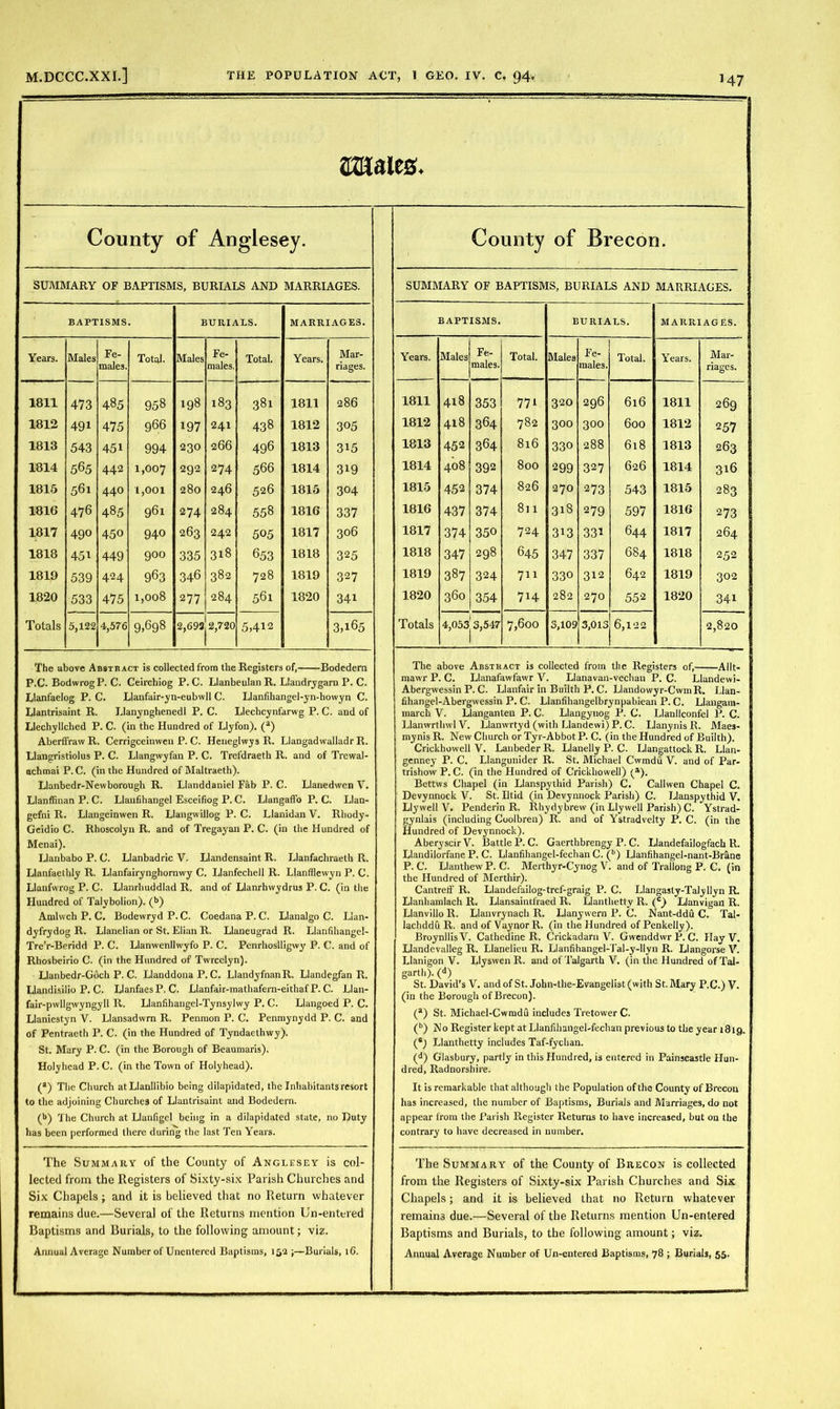 ; — ' - araales. County of Anglesey. SUMMARY OF BAPTISMS, BURIALS AND MARRIAGES. BAPTISMS. BURIALS. MARRIAGES. Years. Males Fe- males. Total. Males Fe- males. Total. Years. Mar- riages. 1811 473 485 958 198 183 381 1811 286 1812 491 475 966 197 241 438 1812 305 1813 543 451 994 230 266 496 1813 315 1814 565 442 1,007 292 274 566 1814 319 1815 561 440 1,001 280 246 526 1815 304 1816 476 485 961 274 284 558 1816 337 1817 49° 450 940 263 242 505 1817 306 1818 451 449 goo 335 318 653 1818 325 1819 539 424 963 346 382 728 1819 327 1820 533 475 1,008 277 284 561 1820 341 Totals 5,122 4,576 9.698 2,693 2,720 5,412 3,165 The ubove Abstract is collected from the Registers of, Bodedem P.C. BodwrogP. C. Ceircbiog P. C. Llanbeulan R. Llandrygarn P. C. Llanfaelog P. C. Llanfair-yn-eubwll C. Llanfihangel-yn-howyn C. Llantrisaint R. Llanynghenedl P. C. Llechcynfarwg P. C. and of Llechyllched P. C. (in the Hundred of Llyfon). (a) Aberffraw R. Cerrigceinwen P. C. Heneglwys R. Llangadwalladr R. Llangristiolus P. C. Llangwyfan P. C. Trefdraeth R. and of Trewal- achmai P. C. (in the Hundred of Maltraeth). Llanbedr-Newborough R. Llanddaniel Fab P. C. Llanedwen V. Llanffinan P. C. Llanfihangel Esceifiog P. C. LlangafFo P. C. Llan- gefni R. Llangeinwen R. Llangwillog P. C. Llanidan V. Rhody- Geidio C. Rhoscolyn R. and of Tregayan P. C. (in the Hundred of Menai). Llanbabo P. C. Llanbadric V. Llandensaint R. Llanfaclnaeth R. Llanfaethly R. Llanfairynghornwy C. Llanfechell R. Llanfflewyn P. C. Llanfwrog P. C. Llanrhuddlad R. and of Llanrhvvydrus P. C. (in the Hundred of Talybolion). (b) Amlwch P. C. Bodewryd P. C. Coedana P. C. Llanalgo C. Lian- dyfrydog R. Llanelian or St. Elian R. Llaneugrad R. Llanfihangel- Tre’r-Beridd P. C. Llanwenllwyfo P. C. Penrhoslligwy P. C. and of Rhosbeirio C. (in the Hundred of Twrcelyn). Llanbedr-Goch P. C. Llanddona P. C. LlandyfnanR. Llandegfan R. Llandisilio P. C. LlanfaesP. C. Llanfair-mathafern-eithaf P. C. Llan- fair-pwllgwyngyll R. Llanfihangel-Tynsylwy P. C. Llangoed P. C. Llaniestyn V. Llansadwrn R. Penmon P. C. Penmynydd P. C. and of Pentraeth P. C. (in the Hundred of Tyndaethwy). St. Mary P. C. (in the Borough of Beaumaris). Holyhead P. C. (in the Town of Holyhead). (*) The Church atLIanllibio being dilapidated, the Inhabitants resort to the adjoining Churches of Llantrisaint and Bodedern. (b) The Church at Llanfigel being in a dilapidated state, no Duty has been performed there during the last Ten Years. The Summary of the County of Anglesey is col- lected from the Registers of Sixty-six Parish Churches and Six Chapels; and it is believed that no Return whatever remains due.—Several of the Returns mention Un-entered Baptisms and Burials, to the following amount; viz. County of Brecon. SUMMARY OF BAPTISMS, BURIALS AND MARRIAGES. BAPTISMS. BURIALS. MARRIAGES. Years. Males Fe- males. Total. Males Fe- males. Total. Years. Mar- riages. 1811 418 353 771 320 296 616 1811 269 1812 418 364 782 300 300 600 1812 257 1813 452 364 816 330 288 618 1813 263 1814 408 392 800 299 327 626 1814 316 1815 452 374 826 270 273 543 1815 283 1816 437 374 8ll 318 279 597 1816 273 1817 374 350 724 313 331 644 1817 264 1818 347 298 645 347 337 684 1818 252 1819 387 324 711 330 312 642 1819 302 1820 360 354 714 282 270 552 1820 341 Totals 4,053 3,547 7,600 3,109 3,013 6,122 2,820 The above Abstract is collected from the Registers of, Allt- mawr P. C. Llanafawfawr V. Llanavan-vechan P. C. Llandewi- Abergwessin P. C. Llanfair in Builth P. C. Llandowyr-CwmR. Llan- fihangel-Abergwessin P. C. Llanfihangelbrynpabiean P. C. Llangam- march V. Llanganten P. C. Llangynog P. C. Llanllconfel P. C. Llanwrthwl V. Llanwrtyd (with Llandewi) P. C. IJanynis R. Maes- mynisR. New Church or Tyr-AbbotP. C. (in the Hundred of Builth). Crickbowell V. Lanbeder R. Llanelly P. C. Llangattock R. Llan- genney P. C. Llangunider R. St. Michael Cwmdu V. and of Par- trishow P. C. (in the Hundred of Crickhowell) (a). Bettws Chapel (in Llanspythid Parish) C. Callwen Chapel C. Devynnock V. St. Iltid (in Devynnock Parish) C. Llanspythid V. Llywell V. Penderin R. Rhydybrew (in Llywell Parish) C. Ystrad- gynlais (including Coolbren) R. and of Ystradvelty P. C. (in the Hundred of Devynnock). Aberyscir V. Battle P. C. Gaerthbrengy P. C. Llandefailogfach R. Llandilorfane P. C. Llanfihangel-fechan C. (b) Llanfihangel-nant-BrSne P. C. Llanthew P. C. Merthyr-Cynog V. and of Trallong P. C. (in the Hundred of Merthir). Cantretf R. Llandefailog-tref-graig P. C. Llangasty-Talyllyn R. Llanhamlach R. Llansaintfraed R. Llanthetty R. (c) Llanvigan R. Llanvillo R. Llanvrynach R. Llanywern P. C. Nant-ddu C. Tal- lachddu R. and of Vaynor R. (in the Hundred of Penkelly). BroynllisV. Cathedine R. Crickadarn V. Gwenddwr P. C. Hay V. Llandevalleg R. Llanelieu R. Llanfihangel-Tal-y-llyn R. Llangorse V. Llanigon V. LlyswenR. and of Talgarth V. (in the Hundred of Tal- garth). (<9 St. David’s V. and of St. John-the-Evangclist (with St. Mary P.C.) V. (in the Borough of Brecon). (a) St. Michael-Cwmdu includes TretowerC. (b) No Register kept at Llanfihangel-fechan previous to the year 1819. (®) Llanthetty includes Taf-fychan. (d) Glasbury, partly in this Hundred, is entered in Painscastle Hun- dred, Radnorshire. It is remarkable that although the Population of the County of Brecon has increased, the number of Baptisms, Burials and Marriages, do not appear from the Parish Register Returns to have increased, but on the contrary to have decreased in number. The Summary of the County of Brecon is collected from the Registers of Sixty-six Parish Churches and Six Chapels; and it is believed that no Return whatever remains due.—Several of the Returns mention Un-entered Baptisms and Burials, to the following amount; viz.