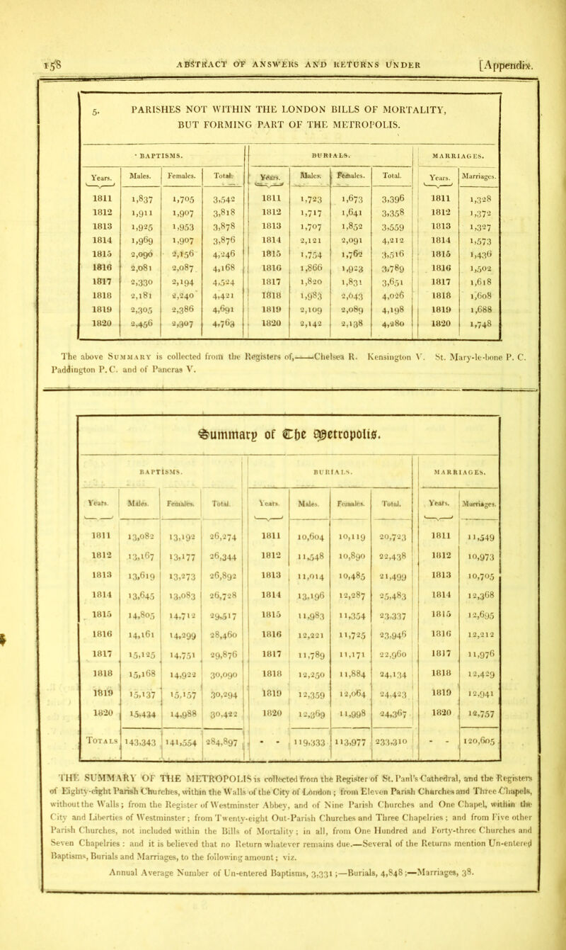 i5‘8 abstract of answers and returns Under [Appendix-. -—-— 5- PARISHES NOT WITHIN THE LONDON BILLS OF MORTALITY, BUT FORMING PART OF THE METROPOLIS. • BAPTISMS. BURIALS. MARRIAGES. Years. Males. Females. Total-. Ytfars. Males. , Feitiales. Total. Years. Marriages. 1811 1,837 1,705 3,542 1811 L723 1,673 3,396 1811 1,328 1812 1,9H 1,907 3,8l8 1812 1,717 1,641 3,358 1812 >,372 1813 1,925 i,953 3,878 1813 1,707 1,852 3,559 1813 1,327 1814 1,969 1,907 3,876 1814 2,121 2,091 4,212 1814 L573 1815 2,090 2,156 4,246 1815 i,754 1,762 3,5i6 1815 1,436 1818 2,08l 2,087 4,168 1810 1,866 1,923 3,789 1816 1,502 1817 2,330 2,194 4,524 1817 1,820 1,8.31 3,651 1817 1,618 1818 2,l8l 2,240 4,421 1818 1,983 2,043 4,026 1818 C608 1819 2,305 2,386 4,691 1819 2,109 2,089 4,198 1819 1,688 1820 2,456 2,307 4,763 1820 2,142 2,138 4,280 . 1820 1,748 The above Summary is collected from the Registers of, Chelsea R. Kensington V. St. Mary-le-bone P. C. Paddington P. C. and of Pancras V. ^ummarg of €be Metropolis. BAPTISMS. BURIALS. MARRIAGES. Yeats. Miles. Fcoialcsv Total. Years. Males. Females. Total. Yeats. Marriages. 1811 13,082 13A92 26,274 1811 10,604 10,119 20,723 1811 11,549 1812 13,167 13D77 26,344 ; 1812 11,548 10,890 22,438 1812 io,973 1813 13,619 13,273 26,892 1813 11,014 10,485 2 1,499 1813 >0,705 1814 13,645 13,083 26,728 1814 13A96 12,287 25,483 1814 12,368 1815 14,805 14,712 29,517 ! 1815 11,98.3 n,354 2.3,337 1815 12,695 1816 14,161 14,299 28,460 1 1816 12,221 n,725 23,946 1816 12,212 1817 15,125 14,751 29,876 1 1817 4 11,789 11,171 22,960 1817 h,976 1818 15,168 14,922 30,090 1818 12,250 11,884 24A34 1818 12,429 1819 15A37 - ,,...! 15A57 30,294 ] 1819 12,359 12,064 24,423 1819 12,941 1820 15,434 14,988 30,422 1820 12,369 11,998 24,367 1820 12,757 Totals 143,343 HL554 284,897 L . 1 ■i * 119,333 H3,977 233,3io - - 120,605 . ' • THE SUMMARY OF THE METROPOLIS is collected from the Register of St. Paul’s ■Cathedral, and the Registers of Eigbtv-erght Parish Churches, within the Walls of the City of London ; from Eleven Parish Churches and Three-Chapels, without the Walls; from the Register of Westminster Abbey, and of Nine Parish Churches and One Chapel, within the City and Liberties of Westminster ; from Twenty ■eight Out-Parish Churches and Three Chapelries ; and from Five other Parish Churches, not included within the Bills of Mortality; in all, from One Hundred and Forty-three Churches and Seven Chapelries : and it is believed that no Return whatever remains due.—Several of th e Returns mention Un-entered Baptisms, Burials and Marriages, to the following amount; viz.