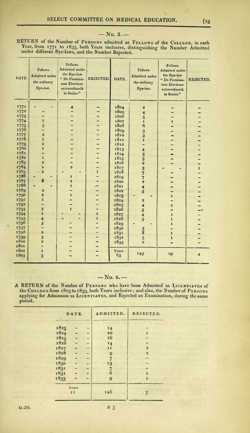 [13 — No. 3.— RETURN of the Number of Persons admitted as Fellows of the College, in each Year, from 1771 to 1833, both Years inclusive, distinguishing the Number Admitted under different Bye-laws, and the Number Rejected. OATE. F ellows Admitted under the ordinary Bye-law. Fellows Admitted under the Bye-law  De Permisso- rum Electione extraordinari^ in Socios.” UEJECTED. DATE. Fellows Admitted under the ordinary Bye-law. Fellows Admitted under the Bye-law “ De Permisso- rum Electione extraordinari^ in Socios.” REJECTED. 1771 . 4 1804 2 1772 ~ - -• 1805 4 - »773 - - - 1806 ■ 5 — 1774 1 - - 1807 1 1 1775 5 - - 1808 6 1776 - - - 1809 3 1777 2 - - 1810 3 1778 1 - - 1811 1 mm 1779 1 - - 1812 1780 1 - - 1813 4 — 1781 - - - 1814 3 1782 i - - 1815 3 1783 2 - - 1816 2 1784 l 2 - 1817 3 1 1785 . 2 - 1 1818 7 — 1786 - 1 - 1819 7 .. 1787 6 1 - 1820 T 1788 - 1 1821 4 mm 1789 2 - - 1822 5 1790 2 1 - 1823 1 •• 1791 1 - 1824 2 - 1792 - - - 1825 4 1 1793 2 1 - 1826 5 • 1794 1 “ 1 1827 4 1 — 1795 4 - 1 1828 3 1 1796 5 - - 1829 1 1797 - - - 1830 3 1798 2 - - 1831 8 1 1799 3 - - 1832 5 1 1800 2 - - 1833 2 1801 1802 1 _ Years 1803 ■ 3 ■ 63 149 19 4 — No. 4. — A RETURN of the Number of Persons who have been Admitted as Licentiates of the College from 1823 to 1833, both Years inclusive; and also, the Number of Persons applying for Admission as Licentiates, and Rejected on Examination, during the same DATE. • ADMITTED. REJECTED. 1823 14 1824 20 1 1825 16 - 1826 H - 1827 11 2 1828 9 2 1829 7 - 1830 *3 - 1831 7 - 1 83-2 6 1 1833 9 1 Years 1 1 ii6 7