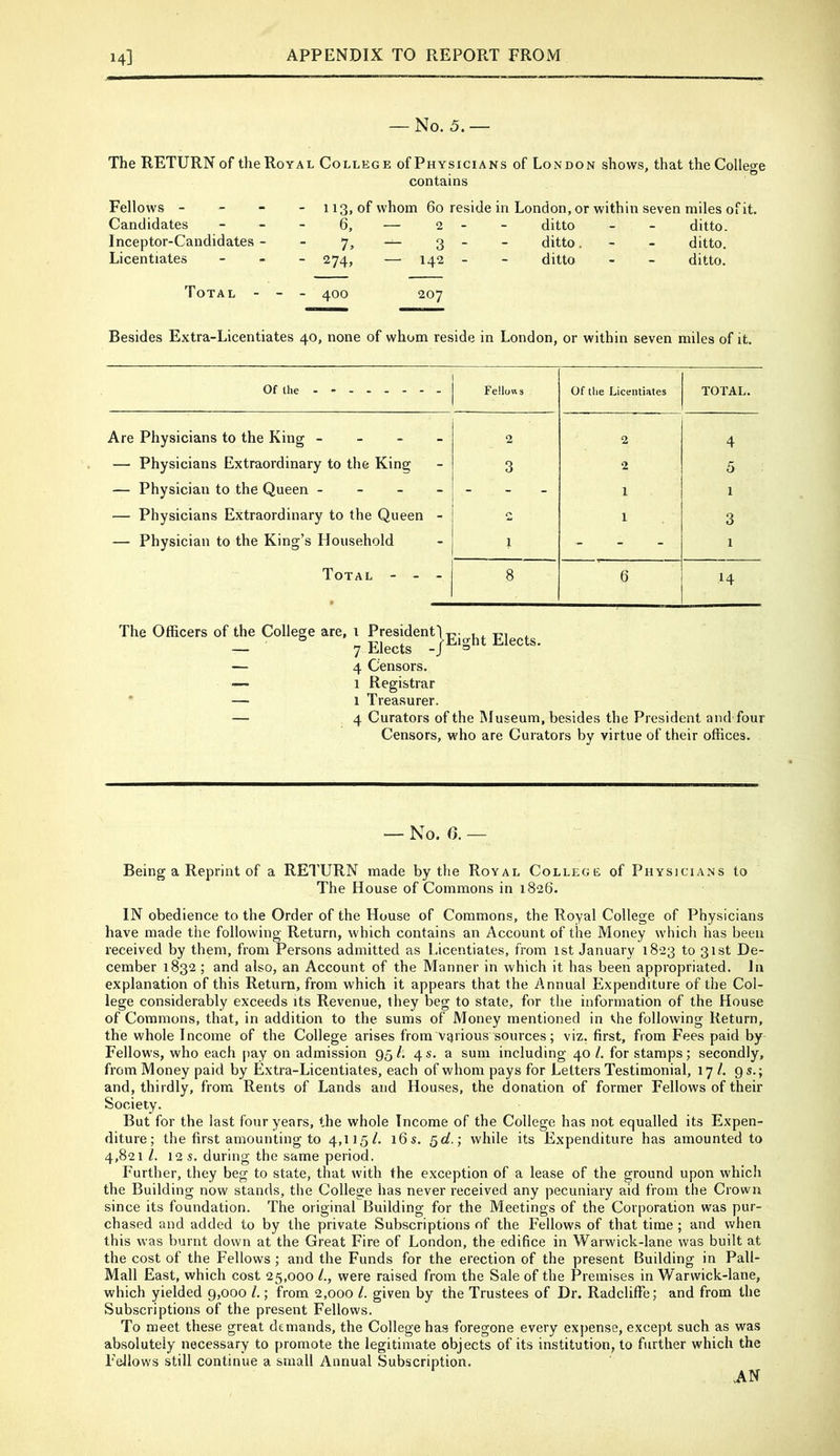 — No. 5. — The RETURN of the Royal College of Physicians of London shows, that the College contains Fellows - - - - 113. of whom 60 reside in London,or within seven miles of it. Candidates 6, — 2 - ditto _ ditto. Inceptor-Candidates - 7. — 3 - - ditto. - - ditto. Licentiates - 274, — 142 - ditto - - ditto. Total - - - 400 207 Besides Extra-Licentiates 40, none of whom reside in London, or within seven miles of it. Of the Fellows Of the Licentiates TOTAL. Are Physicians to the King - - - - 2 2 4 — Physicians Extraordinary to the King 3 2 5 — Physician to the Queen - - - - - 1 1 — Physicians Extraordinary to the Queen - r* 1 3 — Physician to the King’s Household 1 - 1 Total - - - 8 6 14 The Officers of the College are, Elects. 4 Censors. 1 Registrar 1 Treasurer. 4 Curators of the Museum, besides the President and four Censors, who are Curators by virtue of their offices. — No. 6. — Being a Reprint of a RETURN made by the Royal College of Physicians to The House of Commons in 1826. IN obedience to the Order of the House of Commons, the Royal College of Physicians have made the following Return, which contains an Account of the Money which has been received by them, from Persons admitted as Licentiates, from 1st January 1823 to 31st De- cember 1832 ; and also, an Account of the Manner in which it has been appropriated. In explanation of this Return, from which it appears that the Annual Expenditure of the Col- lege considerably exceeds its Revenue, they beg to state, for the information of the House of Commons, that, in addition to the sums of Money mentioned in the following Return, the whole Income of the College arises from various sources; viz. first, from Fees paid by Fellows, who each pay on admission 95/. 4s. a sum including 40 1. for stamps; secondly, from Money paid by Extra-Licentiates, each of whom pays for Letters Testimonial, 17 L gs.; and, thirdly, from Rents of Lands and Houses, the donation of former Fellows of their Society. But for the last four years, the whole Income of the College has not equalled its Expen- diture; the first amounting to 4,115/. 16s. Qd.; while its Expenditure has amounted to 4,821 1. 12 s. during the same period. Further, they beg to state, that with the exception of a lease of the ground upon which the Building now stands, the College has never received any pecuniary aid from the Crown since its foundation. The original Building for the Meetings of the Corporation was pur- chased and added to by the private Subscriptions of the Fellows of that time ; and when this was burnt down at the Great Fire of London, the edifice in Warwick-lane was built at the cost of the Fellows ; and the Funds for the erection of the present Building in Pall- Mall East, which cost 25,000 /., were raised from the Sale of the Premises in Warwick-lane, which yielded 9,000 I,; from 2,000 L given by the Trustees of Dr. RadclifFe; and from the Subscriptions of the present Fellows. To meet these great dfmands, the College has foregone every expense, except such as was absolutely necessary to promote the legitimate objects of its institution, to further which the Fellows still continue a small Annual Subscription. AN