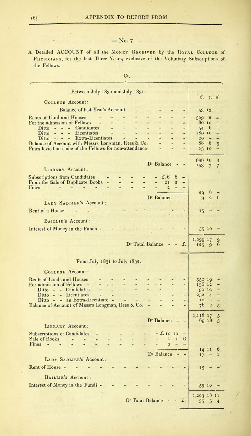 i6] — No. 7.— A Detailed ACCOUNT of all the Money Received by the Royal College, of Physicians, for the last Three Years, exclusive of the Voluntary Subscriptions of the Fellows. Cr. r Between July 1830 and July 1831. College Account: Balance of last Year’s Account Rents of Land and Houses _ - _ _ . For the admission of Fellows _ - - - . Ditto - - - Candidates _ _ _ . Ditto - - - Licentiates _ - _ . Ditto - - - Extra-Licentiates Balance of Account with Messrs Longman, Rees & Co. Fines levied on sorne of the Fellows for non-attendance Dr Balance - Library Account: Subscriptions from Candidates - - - - -£.66 From the Sale of Duplicate Books - - - - - 212 Fines - -- -- -- -- - 2- Dr Balance ■ Lady Sadlier’s Account: Rent of a House - - - - - - - Baillie’s Account: Interest of Money in the Funds ------- Dr Total Balance - - From July 1831 to July 1832. College Account: Rents of Lands and Houses - For admission of Fellows - - . - Ditto - - Candidates - - - - Ditto - - Licentiates - _ - - Ditto - - an Extra-Licentiate _ - - Balance of Account of Messrs Longman, Rees 8c Co. Dr Balance - Library Account: Subscriptions of Candidates - - - - - -£.1010 Sale of Books - 11 Fines - -- -- -- -- -3- Dr Balance - Lady Sadlier’s Account: Rent of House ---------- Baillie’s Account: Interest of Money in the Funds ------- Dr Total Balance - - £. s. d. - 53 13 - 509 2 4 80 10 - 54 6 - - 180 10 - - 20 - — - 88 8 5 - 13 10 — 999 19 9 153 7 7 29 8 - 9 2 6 15 - - 55 10 - 1,099 17 9 £. 125 9 6 552 19 136 12 - 90 10 - - 252 14 - - 10 - — - 76 2 5 00 17 5 • 69 18 5 6 14 11 6 • 17 I 15 - -■ - 55 10 - 1,203 18 11 £.