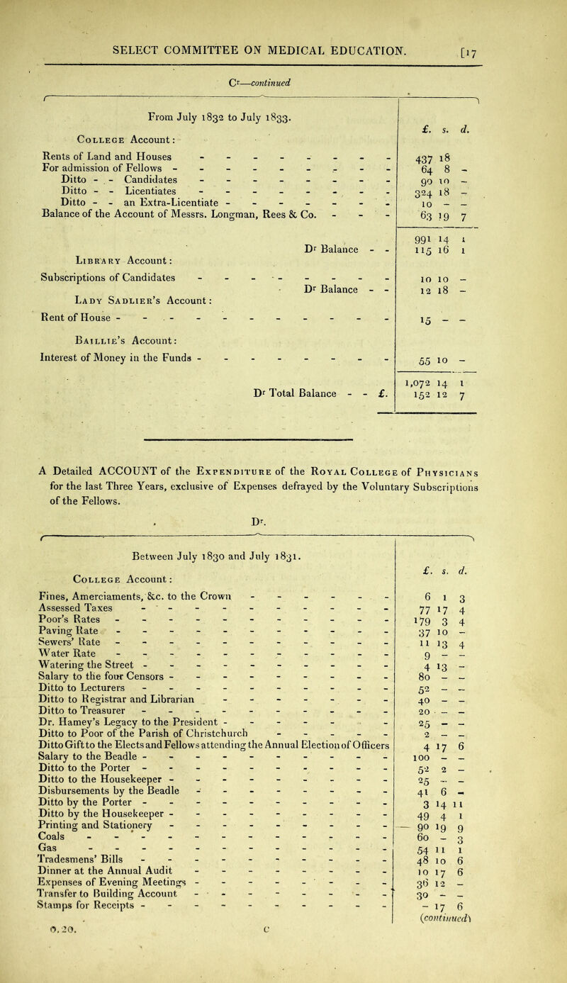 [17 Cr—continued From July 1832 to July 1833. College Account: Rents of Land and Houses - - - - _ For admission of Fellows ------ Ditto - - Candidates _ - - - - Ditto - - Licentiates - - _ - - Ditto - - an Extra-Licentiate - - - - Balance of the Account of Messrs. Longman, Rees & Co. Li b ra ry Account: Subscriptions of Candidates Lady Sadlier’s Account: Rent of House - - - Baillte’s Account: Interest of Money in the Funds - Dr Balance Dr Balance Dr Total Balance - £. s. d. 437 18 64 8 - 90 10 ~ 324 18 - - 10 — — - 63 19 7 991 H 1 • 115 16 1 10 10 • 12 18 — 15 - - 55 10 - £. 1,072 14 i 152 12 7 A Detailed ACCOUNT of the Expenditure of the Royal College of Physicians for the last Three Years, exclusive of Expenses defrayed by the Voluntary Subscriptions of the Fellows. Dr. < Between July 1830 and July 1831. College Account: Fines, Amerciaments, &c. to the Crown ------ Assessed Taxes - - Poor’s Rates - -- -- -- -- -- Paving Rate Sewers’ Rate - -- -- -- -- -- Water Rate - -- -- -- -- -- Watering the Street ---------- Salary to tlie four Censors --------- Ditto to Lecturers - -- -- -- -- - Ditto to Registrar and Librarian - - - - - - Ditto to Treasurer - -- -- -- -- - Dr. Harney’s Legacy to the President ----- - Ditto to Poor of the Parish of Christchurch - - - - - Ditto Gift to the Elects and Fellows attend! ng the Annual Election of Officers Salary to the Beadle ---------- Ditto to the Porter - -- -- -- -- - Ditto to the Housekeeper --------- Disbursements by the Beadle - Ditto by the Porter ---------- Ditto by the Housekeeper --------- Printing and Stationery - -- -- -- -- Coals - Gas - _ Tradesmens’ Bills - -- -- -- -- - Dinner at the Annual Audit - -- -- -- - Expenses of Evening Meetings - - - - - - Transfer to Building Account - - - - - - - Stamps for Receipts ---------- £. s. d. 6 1 3 77 17 4 179 3 4 37 10 - 11 13 4 9 _ _ 4 13 - 80 - - 52 - - 40 - - 20 • - - 25 - - 2 - - 4 17 6 100 - - 2 - 25 ... - 416- 3 14 11 49 4 1 90 19 9 60-3 54 11 1 48 10 6 1017 6 3(5 12 - 30 - - - 17 6 {continued^ 0,20. C